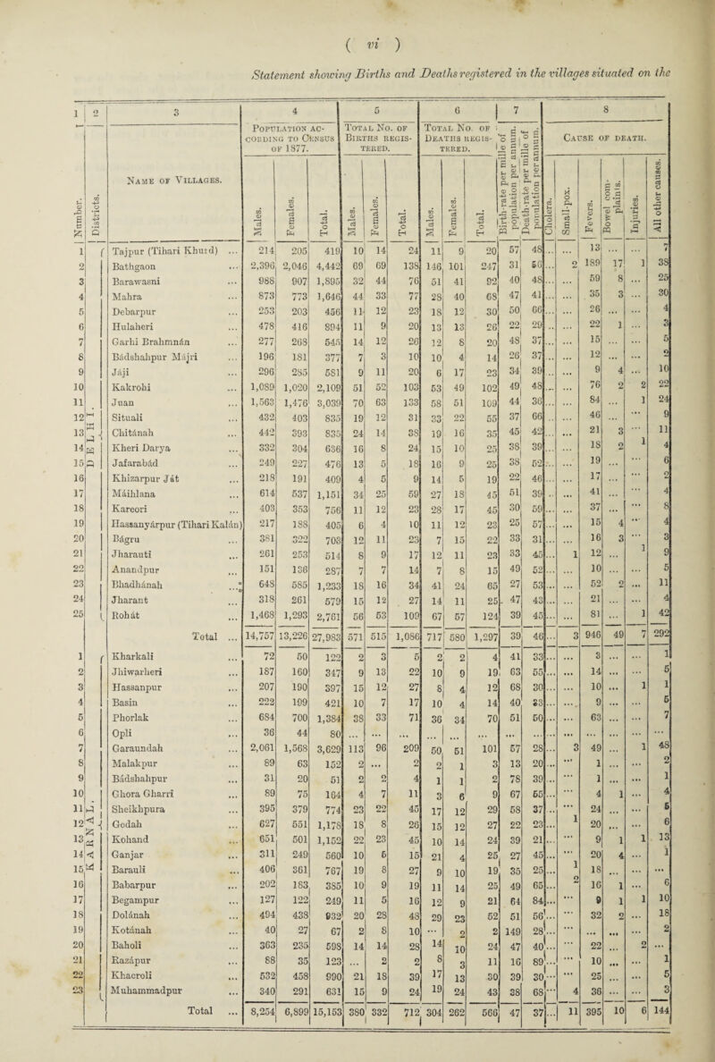 Statement showing Births and Deaths registered in the villages situated on the -4-> <D O i £ I c/3 £ Q 1 2 3 4 5 6 7 8 9 10 11 12 13 14 15 16 17 18 19 20 21 22 23 24 25 1 2 3 4 5 6 7 8 9 10 11 12 13 Name of Villages. ft ^ H a a < ft 14j«< 15 W 16 37 18 19 20 21 22 23 Tajpur (Tihari Khurd) Bathgaon Barawasni Mahra Debarpur Hulaheri Garhi Brahmn&n BiJdshahpur Majri J&ji Kakrohi Juan Situali Chit&nah Kheri Darya Jafarab&d Khizarpur Jat Maihlana Kareori Bdgru Jharauti Anandpur Bliadh&nah Jharant Roh at Kharkali J hi war lier i Hassanpur Basin Phorlak Opli Garaundah Malakpur Badshahpur Ghora Gharri Sheiklipura Godah Kohand Ganjar Barauli Babarpur Begampur Dolanah Kotanah Baholi Kaz&pur Khacroli Muhammadpur Total Total 4 5 6 1 7 8 Population ac- Total No. of Total No. of i c cording to Census Births regis- Deaths kegis- O o S Cause of death. of 1877. tered. tered. i ® a o 5 E3 g r 1 CO s U a> C- 0> m f^a' (D O , *—-* — <D C -4-J -r~ M p W O Cj a o Males. Females. Total. Males. Females. Total. Males. Females. Total. SjS 1 r* ^ t & s & Jz 3 4-3 •“ o3 c ft | Cholera. Small-po Fevers. o «G <u fr. •s o PP j Injuries. <D o < ... 214 205 419 10 14 24 11 9* 20 57 48 ... ... 13 ... r* 4 ... 2,390 2,046 4,442 69 69 13S 146 101 247 31 £6 ... 2 189 17 1 38 988 907 1,895 32 44 76 51 41 92 40 48 ... ... 59 8 25 ... 873 773 1,646 44 33 77 2S 40 68 47 41 ... ... 35 3 30 ... 253 203 456 11 12 23 18 12 30 50 6G ... 26 ... 4 478 416 894 11 9 20 13 13 26 22 29 .. ... 22 1 3 277 268 545 14 12 26 12 8 20 48 37 ... ... 15 ... 5 196 1S1 377 7 3 10 10 4 14 26 37 ... ... 12 ... O ... 296 285 5S1 9 11 20 6 17 23 34 39 ... 9 4 10 ... 1,0S9 1,020 2,109 51 52 103 53 49 102 49 48 .... ... 76 2 2 22 1,563 1,476 3,039 70 63 133 58 51 109 44 36 ... 84 ... 1 24 .. • 432 403 835 19 12 31 33 22 55 37 66 ... 46 ... . • • 9 ... 442 393 835 24 14 3S 19 16 35 45 42 ... 21 3 1 11 332 304 636 16 8 24 15 10 25 38 39 . . . ... IS 2 4 249 227 476 13 5 is 16 9 25 38 52 ... 19 ... . •. 6 ... 218 191 409 4 5 9 14 5 19 22 46 ... 17 ... .. • 2 ... 614 537 1,151 34 25 59 27 18 45 51 39 .. ... 41 ... ... 4 ... 403 353 756 11 12 23 28 17 45 30 59 ... ... 37 ... ... 8 Ian) 217 188 405 6 4 10 11 12 23 25 57 ... 15 4 *•* 4 . . . 381 «99 O-W 703 12 11 23 7 15 22 33 31 ... ... 16 3 1 3 261 253 514 S 9 17 12 11 23 33 45 .. . 1 12 ... 9 151 136 287 7 7 14 7 8 15 49 52 .. . ... 10 ... ... 5 A 64S 585 1,233 18 16 34 41 24 65 27 53 ... ... 52 2 ... 11 318 261 579 15 12 27 14 11 25 . 47 43 ... ... 21 ... ... 4 ... 1,468 1,293 2,761 56 53 109 67 57 124 39 45 ... ... 81 ... 1 42 ... 14,757 13,226 27,983 571 515 1,086 717 i 580 1,297 39 46 ... 3 946 49 7 292 72 50 122 2 O O 5 2 2 4 41 33 ... ... 3 ... 1 • * • 187 160 347 9 13 22 10 9 19 63 55 ... ... 14 ... 5 207 190 397 15 12 27 s 12 68 30 ... ... 10 ... 1 1 222 199 421 10 7 17 10 4 14 40 S3 ... • r 9 ... 6 684 700 1,384 38 33 71 36 34 70 51 50 ... ... 63 ... 7 ... 36 44 80 ... ... .»• ... . . . ... ... ... ... ... ... 2,061 1,568 3,629 113 96 209 50 51 101 57 28 ... 3 49 ... 1 48 ... 89 63 152 2 ... 2 2 1 3 13 20 ... • it 1 ... 2 31 20 51 2 2 4 1 1 2 78 39 ... ... 1 ... 1 • •• 89 75 164 4 7 11 3 6 9 67 65 ... ... 4 1 4 ... 395 379 774 23 22 45 17 12 29 58 37 .. 1 24 ... 6 627 551 1,178 18 8 26 15 12 27 22 23 ... 20 6 ... 651 501 1,152 22 23 45 10 14 24 39 21 ... ... 9 1 1 13 311 249 560 10 5 15 21 4 25 27 45 ... 1 20 4 1 ... 406 361 767 19 8 27 9 10 19 35 25 ... 18 • * . * • . 202 183 3S5 10 9 19 11 14 25 49 65 ... 2 16 1 6 127 122 249 11 5 16 12 9 21 64 84 ••• 9 1 1 10 ... 494 438 932 20 28 48 29 23 52 51 56]... 32 2 18 ... 40 27 67 2 8 10 ... 2 2 149 28 ... .*« Ml 2 363 235 59S 14 14 28 14 10 24 47 40... 22 • • • 2 ... 88 35 123 ... 2 2 8 3 11 16 89... ... 10 • •• 1 532 458 990 21 18 39 17 13 30 39 30 i ... 25 ... 5 340 291 631 15 9 24 19 24 43 38 68 ... 4 36 ... 3 ... 8,254 6,899 15,153 3S0 332 712 O CO 262 566 47 37 ...| 11 » 395 10 6 144