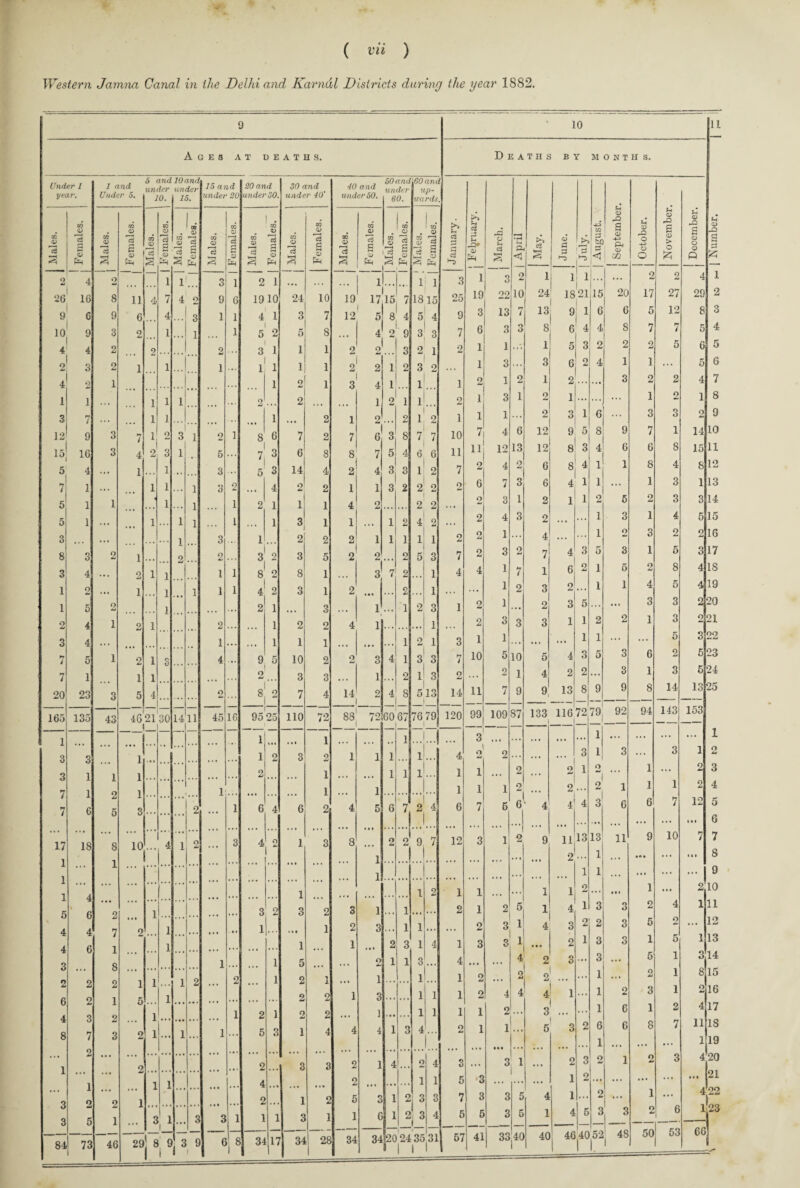 9 • 10 11 4 G E S AT DEATHS. Deaths b ST MONTH S. 5 and 10and Under 1 / and 15 and 20 and 30 and 40 and up¬ wards year. Under 5. 10. 15. under 20 under 30. under 40' under 50. 60. November. Males. Females. Males. Females. CO Q cS S Females. Males. Females. Males. Females. Males. Females. Males. Females. Males. Females. Males. Females. Males. Females. January. 5h c3 £ j March. 1 April c3 <4 CJ S3 '“D ,r-3 | August. J September J October. j December. | Number. 2 4 2 i 1 3 1 2 1 1 1 1 3 1 3 2 1 1 ! i ... 2 2 4 1 26 16 8 11 4 7 4 2 9 6 1910 24 10 19 17 15 7 1815 25 19 22 10 1 24 18,21 15 17 27 29 2 9 c 9 6 4 3 1 1 4 1 3 7 12 5 8 4 5 4 9 3 13 7 13 9 i 6 6 5 12 8 3 10 9 3 2 1 1 1 5 2 5 8 4 2 9 3 3 7 6 3 3 8 6 4 4 8 7 7 5 4 4 4 2 2 2 3 1 1 1 2 2 3 2 1 2 1 1 1 5 3 2 2 2 5 6 5 2 3 2 1 1 i 1 1 1 1 2 2 1 2 3 o • • • 1 3 ... 3 6 2 4 1 1 ... 5 6 4 2 1 1 2 1 3 4 1 1 1 2 1 2 1 2 ... 3 2 2 4 7 1 1 ... 1 1 1 ... 2 2 1 2 1 1 2 1 3 1 2 1 ... ... ... 1 2 1 8 3 7 ... 1 1 1 2 1 2 2 1 2 1 1 1 ... 2 3 1 6 ... 3 3 2 9 12 9 3 7 1, o 3 1 2 1 8 6 7 2 7 6 3 8 7 7 10 7 4 6 12 9 5 8 9 7 1 14 10 15 16 3 4 2 3 1 5 I 7i 3 6 8 8 7 5 4 6 6 11 11 12 13 12 8 3 4 6 6 8 15 11 5 4 ... 1 1 3 , t . 5 3 14 4 2 4 3 3 1 2 7 2 4 2 6 8 4 1 1 8 4 8 12 7 1 1 1 1 3 2 4 o 2 1 1 3 2 2 2 o 6 7 3 6 4 1 1 ... 1 3 1 13 5 1 1 < 1 1 1 2 1 i 1 4 2 2 2 ... 2 3 1 2 1 1 2 6 2 3 3 14 5 1 1 1 1 1 1 3 1 1 1 2 4 2 ... 2 4 3 2 ... ... 1 3 1 4 5 15 3 ... 1 3 1 2 2 2 1 1 1 i 1 2 2 1 ... 4 ... 1 o 3 2 2 16 8 3 2 1 2 2 3 2 3 5 2 2 2 5 3 7 2 3 2 7 4 3 5 3 1 5 3 17 3 4 • • • 2 1 1 l 1 8 2 8 1 3 7 2 1 4 4 1 7 1 6 2 i 5 2 8 4 IS 1 o • •» 1 1 1 1 1 4 2 3 1 2 • • • 2 1 • • • ... 1 2 3 2 ... i 1 4 5 4 19 1 5 2 1 2 1 3 1 1 2 3 1 2 1 . . . 2 3 5 ... ... 3 3 2 20 2 4 i 2 1 2 1 2 2 4 1 1 2 3 3 3 1 1 2 2 1 3 2 21 3 4 ... 1 1 1 1 1 2 1 3 1 1 .. . ... ... 1 1 ... ... 5 3 22 fr i 5 i 2 1 O 0 4 9 5 10 2 2 3 4 1 3 3 7 10 5 10 5 4 3 5 3 6 2 5 23 7 1 1 1 2 3 3 1 2 i 3 2 ... 2 1 4 2 2 ... 3 1 3 6 24 20 23 3 5 4 ... ... ... o 8 2 7 4 14 2 4 8 r 5 13 14 11 7 9 _9 13 8 9 9 8 14 13 25 165 135 43 462130 14 11 45 16 95 25 110 72 88 72 GO 67 76 79 120 99 109 S7 133 116 72 79 92 94 143 153 1 1 * • * 1 1 ...1 3 • •i ... ... ... ... 1 ... ... ... ... 1 3 3 1 1 2 3 2 i 1 1 1 • • • 4 O 2 ... ... 3 1 3 ... 3 1 o 3 1 1 1 2 1 ... ... 1 1 1 1 1 ... 2 ... 9 1 O ... 1 1 2 3 7 7 1 6 2 5 1 3 1 1 1 1 1 1 2 . . . 2 ... 2 1 1 1 2 4 2 1 6 4 6 2 4 5 6 7 2 4 6 7 6 61 4 4 3 6 6 7 12 5 • • . .. . ... ... ... ... ... 6 17 18 8 i 10 * 4 1 2 3 4 2 1 3 8 2 2 9 7 12 3 1 2 9 11 13 13 11 9 10 7 7 1 1 ... ... ... • • • .. . • • • ... ... 2 ... 1 ... ... ... • 11 8 1 1 1 ... ... .» • ... . . ♦ • . . 1 1 ... ... ... ... 9 4 1 1 2 1 1 • • • ... 1 1 2 ... • •• 1 ... 2 10 5 % 6 2 1 3 2 3 2 3 1 . • i 1 ..« 2 1 2 5 1 4 1 3 3 2 4 1 11 4 4 7 1 8 2 1 9 9 1 1 1 2 3 . • • 1 1 • •. • • • 2 3 1 4 3 2 2 3 5 2 1 3 8 2 12 4 3 6 ... 1 ... ... 1 ... ... 1 1 5 ... 1 • • • 2 2 1 3 1 1 3 4 1 4 3 3 1 4 • • • 2 2 3 1 3 3 3 1 5 5 1 13 14 15 16 2 2 1 1 1 1 2 ... 2 ... 1 2 9 1 2 1 1 3 ... ... 1 ... 1 1 1 2 2 4 2 4 2 4 . . • 1 1 2 2 3 i i 6 A 2 Q 5 . 1 1 1 2 1 2 2 1 • • • 1 1 1 1 2 3 ... 1 C 1 2 4 17 8 7 Q 3 2 ... 1 ... 1 ... 5 3 1 4 4 •1 1 3 4 r 2 1 1 • • • ... 5 3 2 6 1 6 8 7 11 1 18 19 1 o 2 3 3 2 1 4 o 4 3 ... 3 1 ... 2 3 o 1 2 3 4 20 1 3 3 1 2 5 2 1 i 1 3 1 1 3 3 1 4 2 1 1 1 3 2 1 2 5 1 3 G 1 1 2 2 i i8 3 !_ 1 3 4 5 7 5 3 3 5 3 3 5 5 4 1 1 1 4 2 5 2 3 3 1 2 6 • • » 4 1 21 I22 23 84 73 46 29 8i9 9 i e 8 1 34jl7 34 28 1 34 34 20 24 35 1 1 31 57 41 33 40 40 464052 48 50 53 66