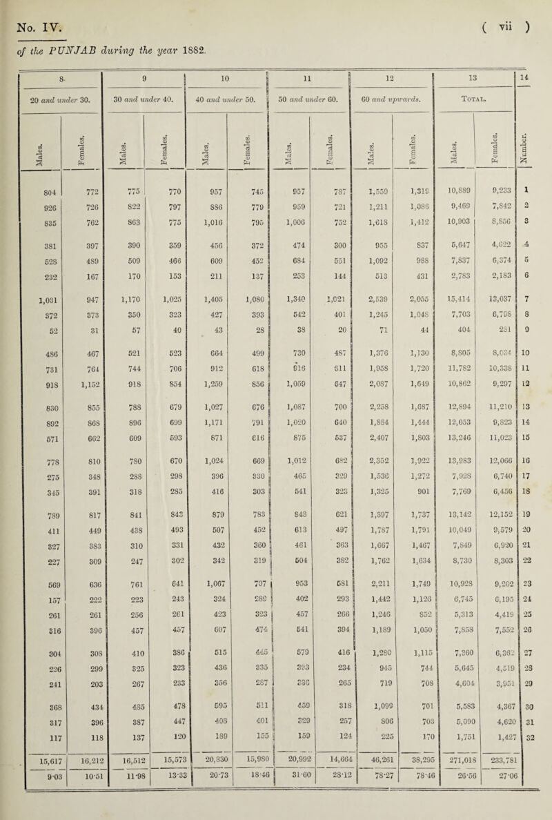 of the PUNJAB during the year 1882. 8. 9 10 i 11 12 13 14 20 and under 30. 30 and under 40. 40 and under 50. j 50 and under 60. 60 and upwards. Total. | Number. Male3. Females. Males. Females. Males. Females. Males. Females. i Males. Females. Males. Females. 804 772 775 770 957 745 957 787 1,559 1,319 10.S89 9,233 1 926 726 822 797 886 779 959 721 1,211 1,080 9,469 7,842 O u 835 762 863 775 1,016 795 1,006 752 1,618 1,412 10,903 8,S5G 3 381 397 390 359 456 372 474 300 955 837 5,647 4, G22 4 528 489 509 466 609 452 6S4 551 1,092 98S 7,837 6,374 5 232 167 170 153 211 137 253 144 513 431 2,7S3 2,1S3 6 1,031 947 1,170 1,025 1,405 1,080 1,340 1,021 2,539 2,055 15,414 13,037 7 372 373 350 323 427 393 542 401 j 1,245 1,048 7,703 6,798 8 52 31 57 40 43 28 3S 20 71 44 404 2S1 g 4S6 467 521 523 664 499 730 4S7 1,376 1,130 8,805 8,034 10 731 764 744 706 912 618 816 611 1,958 1,720 11,782 10,33S 11 918 1,152 918 854 1,259 856 1,059 647 2,087 1,649 10,862 9,297 12 830 855 788 679 1,027 676 1,087 700 ! 2,258 1,687 12,894 11,210 13 892 868 896 699 1,171 791 1,020 640 1,884 1,444 12,053 9,823 14 571 662 609 593 671 616 875 537 2,407 1,803 j 13,240 11,023 15 778 810 780 670 1,024 669 1,012 682 2,352 1,922 13,983 12,066 16 275 348 288 298 396 330 465 329 1,536 1,272 7,928 6,740 17 345 391 318 2S5 416 303 541 323 1,325 901 7,709 6,456 18 789 817 841 843 879 783 848 621 1,897 1,737 13,142 12,152 19 411 449 438 493 507 452 613 497 1,787 1,791 10,049 9,579 20 327 383 310 331 432 360 481 ' 363 1,667 1,467 7,849 6,920 21 227 309 247 302 342 319 504 3S2 1,762 1,634 8,730 8,303 22 569 636 761 641 1,067 707 953 581 2,211 1,749 10,928 9,202 23 157 222 223 243 324 289 402 293 1,442 1,126 6,7 4d G,195 24 261 261 256 261 423 323 i 457 266 1,246 852 5,313 4,419 25 316 396 457 457 607 474 541 394 1,189 1,050 7,858 7,552 26 304 308 410 386 515 44-5 579 416 j 1,280 1,115 7,360 6,362 27 226 299 325 323 430 335 393 234 945 744 5,645 4,519 23 241 203 267 233 356 287 ! 336 265 719 708 4,604 3,951 29 368 434 485 478 595 511 459 31S 1,099 701 5,5S3 4,367 30 317 396 387 447 403 401 329 257 806 703 5,090 4,620 j 31 117 118 137 120 189 155 159 124 225 170 1,751 1,427 32 15,617 16,212 16,512 15,573 20,330 15,980 | 20,992 14,664 46,261 38,295 271,018 233,781 13-33 | 20-73 18-46 31-60 28-12