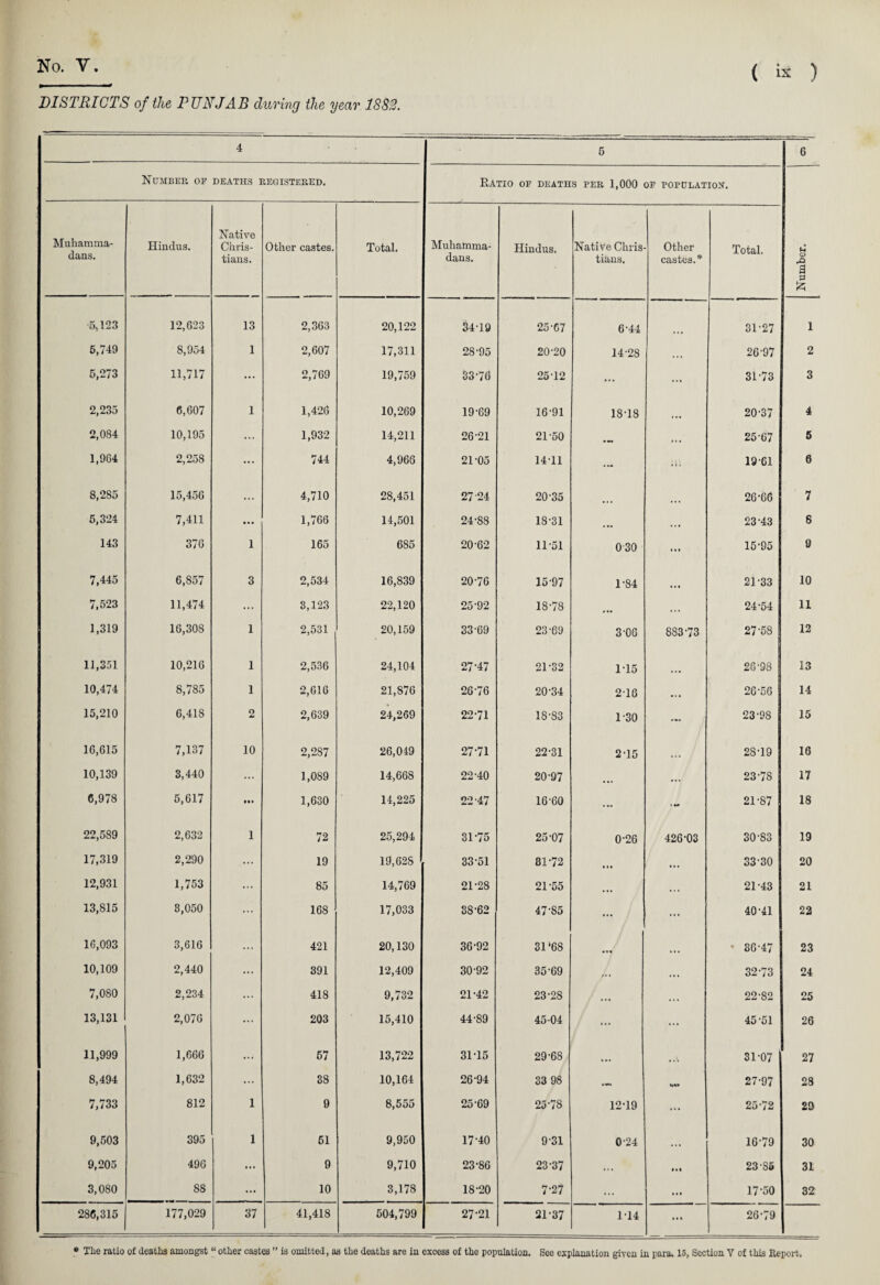 DISTRICTS of the PUNJAB during the year 1882. 4 5 6 Number of DEATHS REGISTERED, Ratio of deaths per 1,000 of population. Muhamma¬ dans. Hindus. Native Chris¬ tians. Other castes. Total. Muhamma¬ dans. Hindus. Native Chris tians. Other castes.* Total. G> rO a }ZJ 5,123 12,623 13 2,363 20,122 34-19 25-67 6-44 31-27 1 5,749 8,954 1 2,607 17,311 28-95 20-20 14-28 26-97 2 5,273 11,717 ... 2,769 19,759 33-76 25-12 ... ... 31-73 3 2,235 6,607 1 1,426 10,269 19-69 16-91 18-18 20-37 4 2,084 10,195 ... 1,932 14,211 26-21 21-50 »•« .. . 25-67 5 1,964 2,258 744 4,966 21-05 1411 — • J. 19-61 0 8,285 15,456 4,710 28,451 27 24 20-35 26-66 7 5,324 7,411 ... 1,766 14,501 24-88 18-31 . »• • . • 23-43 8 143 376 1 165 685 20-62 11-51 0 30 ... 15-95 9 7,445 6,857 3 2,534 16,839 20-76 15-97 1-84 ... 21-33 10 7,523 11,474 ... 3,123 22,120 25-92 18-78 • •. 24-54 11 1,319 16,308 1 2,531 20,159 33-69 23-69 3-06 883-73 27-58 12 11,351 10,216 1 2,536 24,104 27-47 21-32 115 ... 26-98 13 10,474 8,785 1 2,616 21,876 26 76 20-34 2-16 26'56 14 15,210 6,418 2 2,639 24,269 22-71 18-83 1-30 23-98 15 16,615 7,137 10 2,287 26,049 27-71 22-31 2-15 28-19 16 10,139 3,440 ... 1,089 14,668 22-40 20-97 ... ... 23-78 17 6,978 5,617 1,630 14,225 22-47 16-60 — •- 21-87 18 22,589 2,632 1 72 25,294 31-75 25-07 0-26 426-03 30-83 19 17,319 2,290 ... 19 19,628 33-51 81-72 • »t • «. 33-30 20 12,931 1,753 ... 85 14,769 21-28 21-55 ... M . 21-43 21 13,815 8,050 168 17,033 88-62 47-85 ... ... 40-41 22 16,093 3,616 ... 421 20,130 36-92 31*68 ... * 36-47 23 10,109 2,440 391 12,409 30-92 35-69 i ... 32-73 24 7,080 2,234 418 9,732 21-42 23-28 ... . . . 22-82 25 13,131 2,070 203 15,410 44-89 45-04 ... ... 45-51 26 11,999 1,666 ... 57 13,722 31-15 29-68 . »i .A 31-07 27 8,494 1,632 ... 38 10,164 26-94 33 98 Ml 27-97 28 7,733 812 1 9 8,555 25-69 25-78 12-19 25-72 20 9,503 395 1 51 9,950 17-40 9-31 0-24 ... 16-79 30 9,205 496 ... 9 9,710 23-86 23-37 ... • » • 23-85 31 3,080 88 ... 10 3,178 18-20 7-27 ... ... 17-50 32 286,315 177,029 37 41,418 504,799 27-21 21-37 1-14 ... 26-79 • Tlie ratio of deaths amongst “ other castes ” is omitted, as the deaths are in excess of the population. See explanation given in para. 15, Section V of this Report.