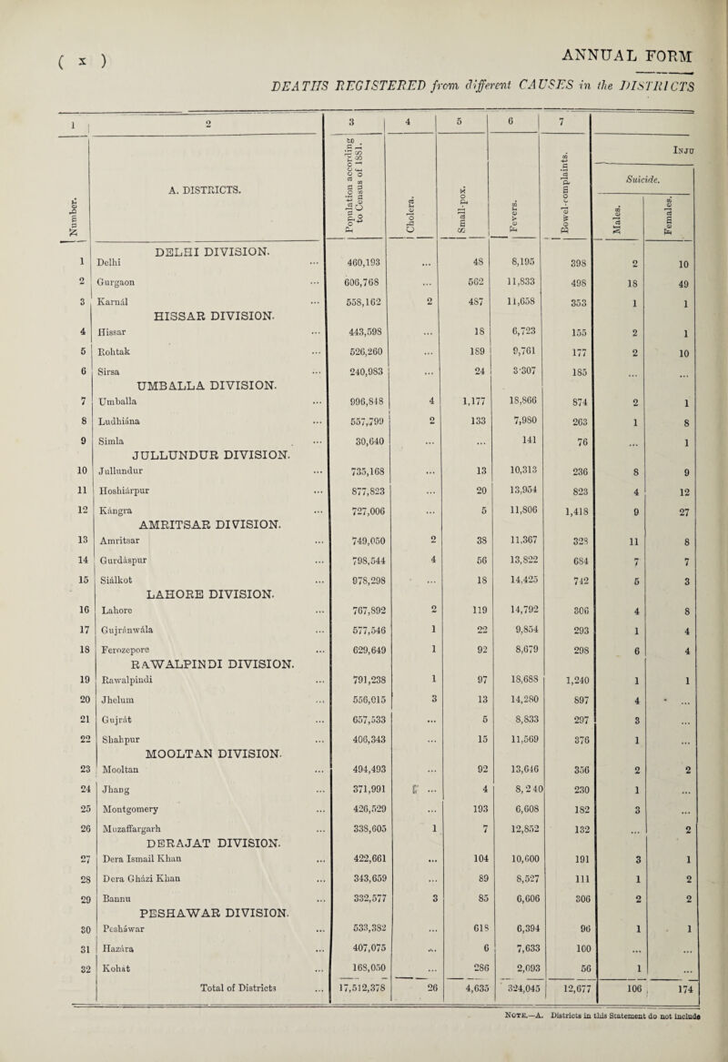 1 2 3 4 5 I 6 7 8 9 10 11 12 13 14 15 16 17 18 19 20 21 22 23 24 25 26 27 28 29 30 31 32 DEATHS REGISTERED from different CAUSES in the DISTRICTS 2 3 4 5 6 7 to . G f-h £ CO CO Injo A. DISTRICTS. O C*_< S ° C O w K G a £ Suicide. 11 Cq 1 I o o \ W DELHI DIVISION. Delhi 460,193 • • • 4S 8,195 398 2 10 Gurgaon 606,768 ... 562 11,833 498 18 49 Karndl 558,162 2 487 11,65S 353 1 1 HISSAR DIVISION. Hissar 443,598 ... 18 6,723 155 2 1 Rolitak 526,260 ... 1S9 1 9,761 177 2 10 Sirsa 240,9S3 • . * 24 ! 3-307 185 UMBALLA DIVISION. Umballa 996,S48 4 1,177 18,866 874 2 1 Ludhiana 557,799 2 133 7.9S0 263 1 8 Simla 30,640 • • • • • • 141 76 1 JULLUNDUR DIVISION. Jullundur 735,168 ... 13 10,313 236 8 9 Hoshidrpur 877,823 ... 20 13,954 823 4 12 Kangra 727,006 ... 5 11,806 1,418 0 27 AMRITSAR DIVISION. Amritsar 749,050 o 38 11,367 328 11 8 Gurddspur 798,544 4 56 13,822 684 n i 7 Sialkot 97S.298 ... 18 14,425 742 5 3 LAHORE DIVISION. Lahore 767,892 2 119 14,792 306 4 8 Gujranwdla 577,546 1 22 9,854 293 1 4 Ferozepore 629,649 1 92 8,679 298 6 4 RAWALPINDI DIVISION. Rawalpindi 791,238 1 97 1S,68S 1,240 1 1 Jhelum 556,015 3 13 14,280 897 4 • ... Gujrat 657,533 ... 5 8,833 297 3 ... Shahpur 406,343 ... 15 11,569 376 1 ... MOOLTAN DIVISION. Mooltan 494,493 ... 92 13,646 356 2 2 Jhang 371,991 E* ... 4 8,2 40 230 1 ... Montgomery 426,529 ... 193 6,608 182 3 ... Muzaffargarh 338,605 1 7 12,852 132 2 DERAJAT DIVISION. Dera Ismail Khan 422,661 104 10,600 191 3 1 Dora Ghazi Khan 343,659 ... 89 8,527 111 I 2 Bannu 332,577 3 85 6,606 306 2 2 PESHAWAR DIVISION. Peshawar 533,382 ... 618 6,394 96 1 • 1 Hazara 407,075 *. 6 7,633 100 ... ... Kohat 16S.050 ... 2S6 2,093 56 1 ... Total of Districts 17,512,378 26 4,635 ' 324,045 12,677 106 174 Note.—A. Districts in tins Statement do not include