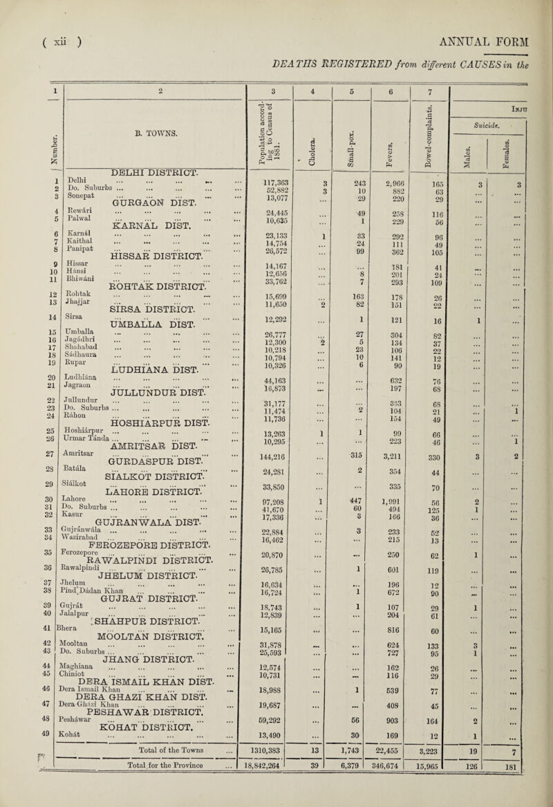 DEATHS REGISTERED from different CAUSES in the <D rD S 3 B. TOWNS. DELHI DISTRICT. 1 Delhi ... ... ... ». 2 Do. Suburbs ... 3 Sonepat g'uRGAON DIST. 4 Rewdri ... ... .». 5 Palwal KARNAL DIST. 6 Karnal ... ... ... ... 7 Kaithal ... ... ... i •. 8 Panipat HISSAR DISTRICT. 9 Hissar 10 Hansi . 11 Bhivvani ROHTAK district. 12 Kohtak 13 Jhajjar SIRSA DISTRICT. 14 Sirsa UMBALLA DIST. 15 Umballa 16 Jagadhri ... 17 Shahabad 18 Sadhaura ... 19 Rupar LUDHIANA DIST. 20 Ludhiana 21 Jagraon JULLUNDUR DIST. 22 Jullundur ... 23 Do. Suburbs ... 24 Rahon HOSHIARPUR DIST. 25 PLoshi&rpur ... ... ... 26 27 2S 29 30 31 32 33 34 35 36 37 38 39 40 41 42 43 44 45 46 47 48 49 Urmar Tanda Amritsar Batdla Si&lkot AMRITSAR DIST. GURD ASPUR ’ DIST. SIALKOT DISTRICT. LAHORE DISTRICT. P? Lahore Do. Suburbs ... gujranwala’dist. Gujranw&la ... ... ... ... Wazirabad FEROZEPORE DISTRICT. Ferozepore RAWALPINDI DISTRICT. Rawalpindi JHELUM DISTRICT. Jhelum Pind'Dadan Khan GUJRAT DISTRICT. Gujrafc Jalalpur ; SHAHPUR DISTRICT. Bller MOOLTAN DISTRICT.’ Mooltan Do. Suburbs ... JHANG DISTRICT. Maghiana ... ... ... ... Chiniot DERA ISMAIL KHAN DIST. Dera Ismail Khan DERA GHAZI KHAN DIST. Dera Ghazi Khan PESHAWAR DISTRICT. Pesh&war KOHAT DISTRICT. Koh&t Total of the Towns Total for the Province 3 4 5 6 7 Population accord¬ ing to Census of 1881. 1 Cholera, Small-pox. I Fevers. t Bowel-complaints. 117,363 3 243 2,966 165 52,882 3 10 882 63 13,077 ... 29 220 29 24,445 49 25S 116 10,635 ... 1 229 56 23,133 1 33 292 96 14,754 ... 24 111 49 26,572 ... 99 362 105 14,167 181 41 12,656 8 201 24 33,762 ... 7 293 109 15,699 163 178 26 11,650 2 82 151 22 12,292 ... 1 121 16 26,777 27 304 82 12,300 2 5 134 37 10,218 ... 23 106 22 10,794 ». . 10 141 12 10,326 ... 6 90 19 44,163 ... 632 76 16,873 — .V, 197 6S 31,177 333 68 11,474 . . • 2 104 21 11,736 ... ... 154 49 13,263 1 1 99 66 10,295 ... 223 46 144,216 ... 315 3,211 330 24,281 ... 2 354 44 33,850 ... ..V 335 70 97,208 i 447 1,991 56 41,670 •. • 60 494 125 17,336 ... 3 166 36 22,884 ... 3 233 52 16,462 ... ... 215 13 20,870 ... — 250 62 26,785 ... 1 601 119 16,634 • • • 196 12 16,724 ... 1 672 90 IS, 743 ... 1 107 29 12,839 ... ... 204 61 15,165 • •i ... 816 60 31,878 ( • » • 624 133 25,593 ... ... 727 95 12,574 ... ... 162 26 10,731 ... 116 29 IS,988 ... 1 539 77 19,687 ... — 408 45 59,292 ... 56 903 164 13,490 ... 30 169 12 1310,383 13 1,743 22,455 3,223 18,842,264 39 6,379 346,674 15,965 Suicide. » <D O) o3 g v-H Q> <5 PR Inju 19 126 181