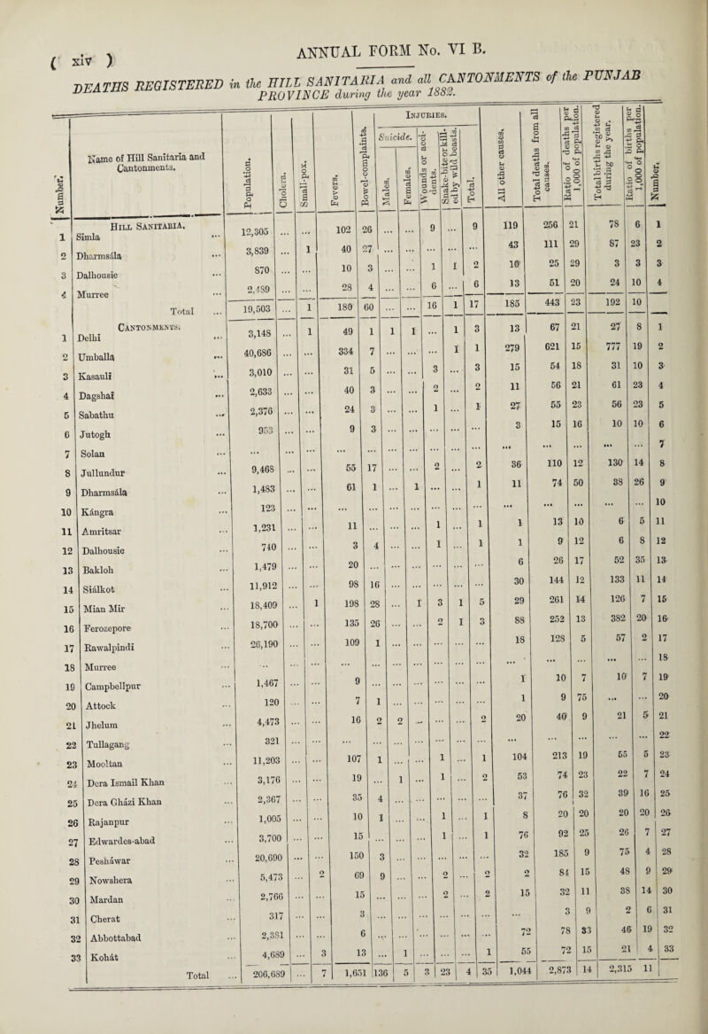 ANNUAL FORM No. VI B deaths registered in the Hill SANITARIA and all CNNTONMENTS of the PUNJAB PROVINCE during the year 1882. _ 1 o 3 4 1 o Name of Hill Sanitaria and Cantonments. Hill Sanitaria. Simla Dharmsdla Dalhousie Murree Total Cantonments. Delhi Umballa 3 Kasauli 4 Dagshai 5 Sabathu 6 Jutogh 7 Solan 8 Jullundur 9 Dliarmsdla 10 Kdngra 11 Amritsar 12 Dalhousie 13 Bakloh 14 Sidlkot 15 Mian Mir 16 Ferozepore 17 Rawalpindi 18 Murree 19 Campbellpur 20 Attock 21 Jhelum 22 Tullagang 23 Mooltan 24 Dcra Ismail Khan 25 Dera Ghazi Khan 26 Rajanpur 27 Edwardes-abad 28 Peshawar 29 Nowshera 30 Mardan 31 Cherat 32 Abbottabad 33 Kohdt d o P4 12,305 3,839 870 2.4S9 e3 O Total 19,503 3,148 40,686 3,010 2,633 2,376 953 9,46S I, 483 123 1,231 740 1,479 II, 912 18,409 18,700 26,190 I, 467 120 4.473 321 II, 203 3,176 2,367 1,005 3,700 20,690 5.473 2,766 317 2,381 4,689 206,689 o P. m 102 40 10 28 180 .a n Injuries. Suicide. C3 O o u o ■gjs s ^ 26 27 ' 3 4 49 334 31 40 24 9 55 61 11 3 20 98 198 135 109 9 7 16 107 19 35 10 15 150 69 15 3 6 13 60 1 7 5 3 3 3 17 1 16 28 26 I 4 1 3 9 1 2 2 1,651 136 •«-< ji M c3 O ^ •T* 1 6 16 cS 17 r 3 o 1 1 1 1 a l i i 23 § u o A 4^» o c3 a o s-l 4-1 OS -*-> cj QJ Is 1 35 119 43 10’ 13 185 13 279 15 11 27 3 • •• 36 11 ut 1 1 6 30 29 SS 18 r 1 20 104 53 37 8 76 32 2 15 72 55 1,044 256 111 25 51 443 M cj p<.2 4-> 0) o «4H O °o .2 © 21 29 29 20 23 67 621 54 56 55 15 • it 110 74 • • • 13 9 26 144 261 252 128 10 9 40 213 74 76 20 92 185 84 32 3 78 72 21 15 18 21 23 2,873 Total births registered during the year. !.> «•. 41 /-» r\( Kir+lio npr . C3 o P P. O 5 P. = o 38 i| Moqiunvr ] 78 6 1 87 23 9 3 3 3 24 10 4 192 10 27 8 i 777 19 2 31 10 3 61 23 4 56 23 5 10 10 6 • •• ... 7 130 14 8 38 26 9 • • • 10 6 5 11 > 6 8 12 J 52 35 13- 2 133 11 14 4 126 7 15 3 382 20 16 5 57 0 17 • • • ... 18 7 10 7 19 5 ... 20 9 21 5 21 .. ... 22 9 55 5 23 !3 22 7 24 12 39 16 25 >0 20 20 26 25 26 7 27 9 75 4 28 15 4S 9 29 11 38 14 30 9 2 6 31 33 4f > 19 32 15 21 1 4 j 33 14 2,315 11 [