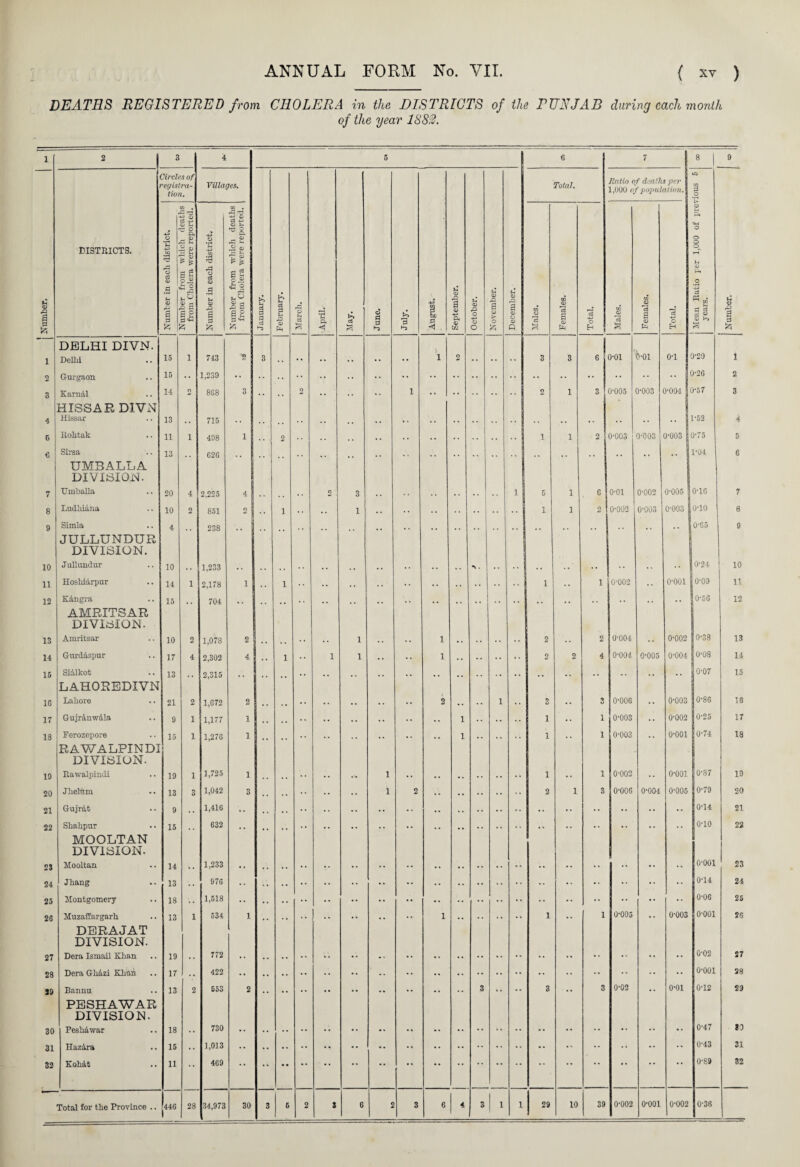 DEATHS REGISTERED from CHOLERA in the DISTRICTS of the RUE JAB of the year IS82. during each month 1 2 3 4 5 6 7 8 9 Circles of 'egistra- tion. Villages. Total. Ilatio of deaths per 1,000 of population. o 3 •2 Number. DISTRICTS. Number in each district. JNumuer rroin wmen ueauis from Cholera were reported Number in each district. Number from which deaths from Cholera were reported. January. February. O u ci tr-, April. c3 a June. July. August. September. October. November. December. 03 o *03 a £ s 0) Ph Total. Males. Females. Total. o P4 *-w o o o Ob rH <X> O 4-> H • £ 3 £ 2 k, £ Number. 1 DELHI DIVN. Delhi 15 i 743 '2 3 .. 1 2 3 3 6 0-01 b-oi 0-1 0-20 1 2 Gurgaon 15 •• 1,239 •• •• • • •• •• • • •• •• •• • • •• •• •• .. fl 0-26 2 3 KarnAl 14 o 8G8 3 . . o .. •• 1 2 1 3 0'005 0-003 0-004 B 0-57 3 4 HISSAR DIVN Hissar 13 715 * » .. # # 1-52 4 G Rohtak 11 1 498 1 2 . . .. . . 1 1 2 0-003 0-003 0-003 1 0-75 5 6 Sirsa 13 .. 626 ,. .. , , , , . , . . • , •. u 1-04 6 7 UMBALLA DIVISION. Umballa 20 4 2,225 4 2 3 1 5 1 G o-oi 0-002 0*005 S 0-16 7 8 Ludhiana 10 2 851 2 . . 1 .. .. 1 . . .. . . 1 1 2 0-002 0-003 0-003 0-10 8 9 Simla 4 238 . . . . * * ! 0-65 9 10 JULLUNDUR DIVISION. Jullundur 10 1,233 0-24 10 11 HoshiArpur 14 1 2,178 i 1 • • . . . . .. 1 .. 1 0-002 •• o-ooi 0-09 11 12 Kangra 15 704 ,, . . , . , . . , . . .. . . .. 0-5G 12 13 AMRITSAR DIVISION. Amritsar 10 2 1,0 7S 2 1 1 2 2 0-004 0-002 0-38 13 14 Gurdaspur 17 4 2,302 4 . . 1 i 1 .. .. 1 2 2 4 0-004 0-005 0-004 0-08 1-4 15 Sialkot 13 , , 2,315 , , .. .. ,. . , . . • . , . .. . , . . .. . . . . 0-07 15 1G LAHOREDIVN Lahore 21 2 1,672 2 .. 2 1 9 3 0-006 .. 0-003 0-86 18 17 GujranwAIa 9 1 1,177 1 , , , , .. .. • • .. 1 1 •• 1 0-003 • • 0-002 0-25 17 13 Ferozepore 15 1 1,276 1 .. .. , , . . . , 1 1 . . 1 0-003 . , 0-001 0-74 18 19 RAWALPINDI DIVISION. Rawalpindi 19 1 1,725 1 1 1 1 0-002 o-ooi 0-87 19 20 Jlieltun 13 3 1,042 3 . , . , .. i 2 2 1 3 0-006 0-004 0-005 0-79 20 21 Gujrat 9 . . 1,416 0-14 21 22 Sbahpur 15 632 o-io 22 23 MOOLTAN DIVISION. Mooltan 14 1,233 o-ooi 23 24 Jbang 13 976 0-14 24 25 Montgomery 18 1,518 0-06 25 26 MuzafEargarh 13 1 534 1 1 1 .. 1 0-005 • • 0-003 o-ooi 26 27 DERAJAT DIVISION. Dera Ismail Khan 19 772 0-02 27 28 Dera GhAzi Khan 17 . . 422 0-001 28 39 Bannu 13 2 553 2 3 .. •• 3 .. 3 0-02 • • 0-01 0-12 29 30 PESHAWAR DIVISION. PeshAwar 18 730 0-47 to 31 HazAra .. 15 .. 1,013 0-43 31 32 KohAt 11 •• 469 0-89 32 2 3 6 2 3 6 | 4 3 | 1 1 29 10 39 0-002 o-ooi 0-002 0-36