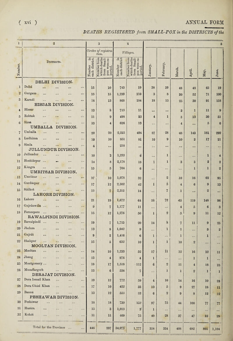 DEATHS REGISTERED from SMALL-POX in the DISTRICTS of tin 1 2 3 '4 5 Number. Districts. Circles of registra¬ tion. Villages. January. February. March. April. May. June. Number in each district. Number from which deaths from Small¬ pox were re¬ ported. Number in each district Number from which deaths . from Small¬ pox were re¬ ported. DELHI DIVISION. 1 Delhi .. 15 10 743 19 38 39 48 4S 62 19 2 Gurgaon 15 15 1,239 133 3 8 20 52 71 100 3 Karndl ... ... ... ... 14 13 86S 184 18 15 25 30 91 158 HISSAR DIVISION. 4 Hissar 13 8 715 11 t • • ... 2 1 11 9 5 Rohtak ... 11 9 498 23 4 1 3 13 30 51 6 Sirsa 13 4 626 13 4 5 6 UMBALLA DIVISION. 7 Umballa 20 20 2,225 494 37 28 48 143 181 292 8 Ludhi&na ... ... 10 10 851 81 10 9 10 2 17 21 9 Simla 4 4 • • 238 • «• ... « » • JULLUNDUR DIVISION. 10 Jullundur ... ... ... ... 10 3 1,233 6 • • • 1 ... , , ... 1 4 11 Hoshi&rpur ... _. 14 8 2,178 18 i 1 3 3 2 2 12 Kangra 15 5 704 6 ... 1 1 2 UMRITSAR DIVISION. 13 Umritsar ... ... ... id 10 1,078 32 ,,, 2 10 16 62 95 14 Gurdaspur 17 12 2,302 42 i 3 4 6 9 13 15 Sialkot ... ... 13 7 2,315 14 7 1 2 LAHORE DIVISION. 16 Lahore 21 19 1,672 64 38 72 *65 119 148 96 17 Gujranwala ... 9 7 1,177 11 ... 4 5 6 3 18 Ferozepore ... ... 15 12 1,276 50 1 2 5 9 11 12 RAWALPINDI DIVISION. 19 Rawalpindi ... 19 7 1,725 20 14 & 7 11 9 25 20 Jhelum 13 8 1,042 9 • • • i 1 ... 3 2 21 Gujrat ... ... ... ... 9 2 1,416 6 1 ... 1 • • • 1 22 Sliahpur ... ... 15 5 632 10 1 i 10 2 MOOLTAN DIVISION. 23 Mooltan 14 10 1,233 52 17 ii 12 16 12 11 24 Jhang 13 4 976 4 1 1 1 25 Montgomery... 18 17 1,518 112 6 o 11 4 18 25 26 Muzaffargarh 13 6 534 7 1 1 2 1 1 DERAJAT DIVISION. 27 Dera Ismail Khan 19 12 772 59 4 10 14 16 10 28 28 Dera Gli&zi Khan 17 10 422 33 10 5 9 27 18 11 29 Bannu 13 12 553 33 6 o St 9 8 12 12 PESHAWAR DIVISION. 30 Peshftwar 18 18 730 153' 97 75 44 100 77 77 31 Hazara 15 3 1,013 3 1 ... ... ... ... 32 Kohitt 11 11 469 75 49 2S 37 47 23 29 Total for the Province 446 297 34,973 1,777 35S 334 40S 682 895 1,104