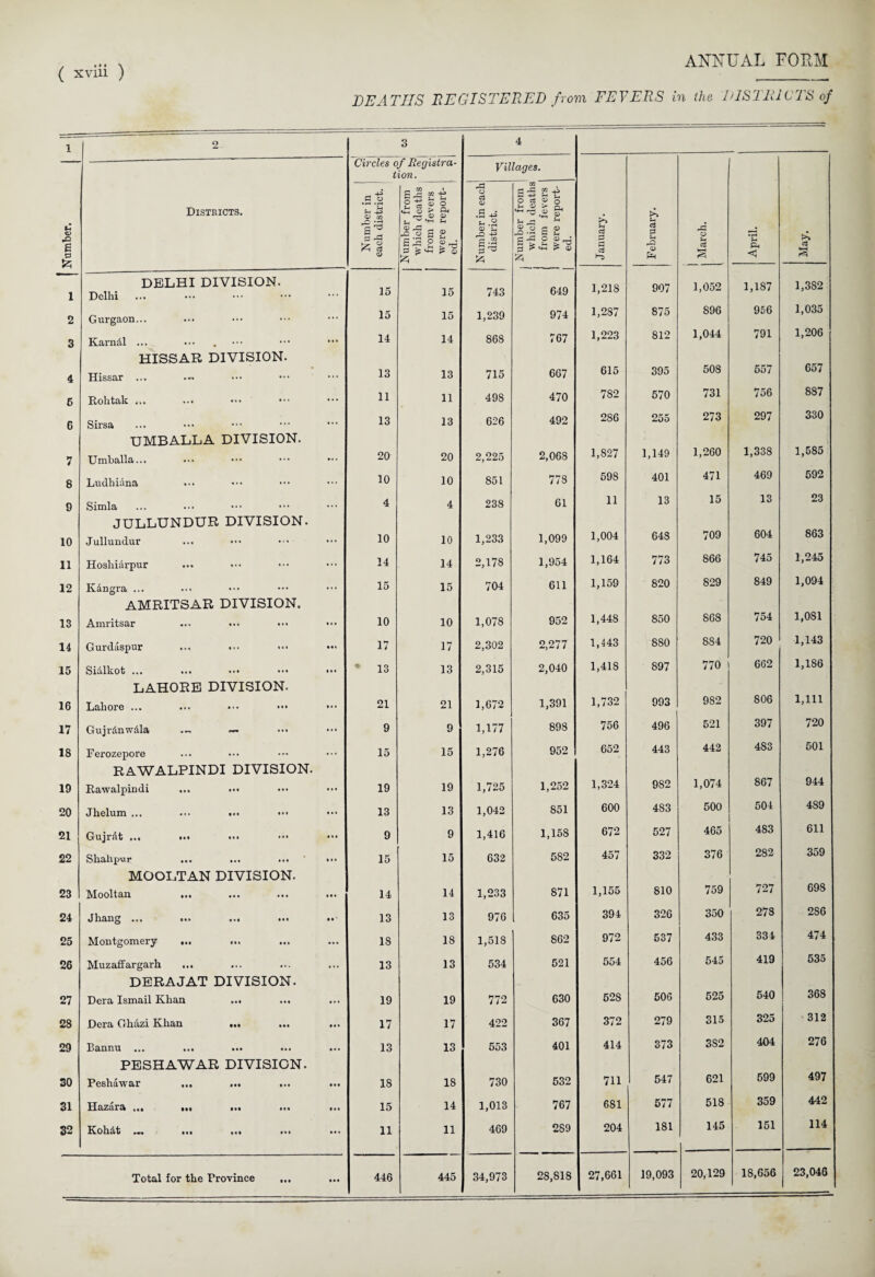 DEATHS REGISTERED from FEVERS in the DISTRICTS of 1 2 3 4 Circles of Registra¬ tion. Villages. Districts. es *8 • •rH $£ gjj » ^ 4^> U o £ A CD g3 CD .S 4* m r* SZ m R M -P ^ O d 0) o o> o. CD >> Number. £ rf CD <D ro c] S as p o u <d _j -213 f 3 5Z5 ■ Numbei whicl: | from 1 were ed. J anuar; a 3 Sh <D March. April. (A c3 3 1 DELHI DIVISION. Delhi ... 15 15 743 649 1,218 907 1,052 1,187 1,382 2 Gurgaon... ... 15 15 1,239 974 1,287 875 896 956 1,035 3 Karndl ... ... 14 14 868 767 1,223 812 1,044 791 1,206 HISSAR DIVISION. 657 4 Hissar ... • »> ... 13 13 715 667 615 395 508 557 6 Rohtak ... ... 11 11 498 470 7S2 570 731 756 887 6 Sirsa ... 13 13 626 492 286 255 273 297 330 UMBALLA DIVISION. 1,585 7 Umballa... 20 20 2,225 2,068 1,827 1,149 1,260 1,338 8 Ludhiana ... 10 10 851 778 598 401 471 469 592 9 Simla ... 4 4 238 61 11 13 15 13 23 JULLUNDUR DIVISION. 863 10 Jullundur ... 10 10 1,233 1,099 1,004 648 709 604 11 Hoshiarpur ... 14 14 2,178 1,954 1,164 773 866 745 1,245 12 Kdngra ... ... 15 15 704 611 1,159 820 829 849 1,094 AMRITSAR DIVISION. 13 Amritsar ... 10 10 1,078 952 1,448 850 868 754 1,081 14 Gurdaspur ... ... ••• Mt 17 17 2,302 2,277 1,443 880 8S4 720 1,143 15 Sillkot ... ... ... ... ' 13 13 2,315 2,040 1,418 897 770 662 1,186 LAHORE DIVISION. 16 Lahore ... • . • 21 21 1,672 1,391 1,732 993 982 806 1,111 17 Gujrdnwdla ••• ... 9 9 1,177 898 756 496 521 397 720 18 Ferozepore ... 15 15 1,276 952 652 443 442 483 501 RAWALPINDI DIVISION. 19 Rawalpindi ... ... ... 19 19 1,725 1,252 1,324 982 1,074 867 944 20 Jhelum ... ... ... .«. ... 13 13 1,042 851 600 483 500 504 4S9 21 Gujr&t ... ••• ... 9 9 1,416 1,158 672 527 465 483 611 22 Shalipur ... ... ... • • • 15 15 632 582 457 332 376 282 359 MOOLTAN DIVISION. 23 Mooltan ... • • . 14 14 1,233 871 1,155 810 759 727 698 24 Jhang ... ... ... ... • . ' 13 13 976 635 394 326 350 27S 2S6 25 Montgomery ... ... • • • 18 18 1,518 862 972 537 433 334 474 26 Muzaffargarh . * . 13 13 534 521 554 456 545 419 535 DERAJAT DIVISION. 27 Dera Ismail Khan ... ... 19 19 772 630 528 506 525 540 368 28 Dera Ghazi Khan ... ... • . * 17 17 422 367 372 279 315 325 312 29 Bannu ... ... ... ... • •* 13 13 553 401 414 373 3S2 404 276 PESHAWAR DIVISION. 497 30 Peshawar ... ... ... • . • 18 18 730 532 711 547 621 599 31 Hd>zurft tii mi ••• t . . 15 14 1,013 767 681 577 518 359 442 32 Ivolidt .«« ••• »«• ... 11 11 469 289 204 181 145 151 114 • . • 19,093 20,129 18,656 23,046