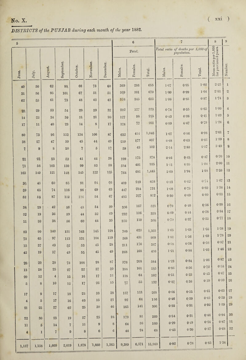 DISTRICTS of the PUNJAB during each month of the year 1882. 5 * 6 7 8 9 June. August. September. October. November. December. 7 Total. 'otal ratio of deaths per If 00 of population. Mean ratio per 1,00C for previous 5 years. 1 j Number. Males. Females. 13' 0 H Males. Females. Total. 40 50 62 88, 66 73 60 369 286 655 1-07 0'95 1-02 2'25 1 31 56 95 101 67 51 51 369 301 670 1-00 0'99 1-04 2'S1 O 62 55 61 73 48 42 42 358 245 603 1-06 0'85 0'97 1-74 3 20 29 53 54 29 29 32 202 127 329 0-74 0-55 0'65 1-00 4 14 OO 34 30 31 21 20 127 98 225 0-43 0'38 0'41 109 5 17 11 40 23 14 8 17 124 77 201 0-89 0'67 0'79 1-24 6. 80 73 96 153 134 106 1 1 87 632 414 1,046 1-07 0-86 0'9S 2'01 rr t 38 27 47 50 45 l 441 49 230 177 407 0-68 0-63 0'6G 1'39 8 X 9 8 20 7 5 IX 59 43 102 2-14 2 80 2-37 3-49 ft ?2. 23. 53 52 41 44 38 199 175 374 0-46 O'49. 0'47 0-70 10 71 56 103 130 99 83 58 534 401 935 111 0 95 1 '04 * 2-00 11 163 149 121 148 145 122 105 764 681 1,445 2-00 1'94 1'98 233 12 3ft 43 60 85 91 94 66 409 249 658 0-83 0 62 | 0'74 1'67 13 59 65 74 116 96 69 63 447 2S4 731 1-00 0'75 0'S9 1'34 14 52 58 87 122 114 84 67 4S5 327 812 0 90 0'69 0'80 0'83 15, 38 29 42 5,6 48 54 59 356 167 523 070 O'40 G'56 0'99 16 32 19 36 39 44 32 49 232 126 35S 069 0'44 0'5S 0'84 17 11 80 38 56 60 44 35 250 110 360. 070 0'37 0'55 0'77 18 83 90 140 151 163 145 128 740 623 1,303 1-63 1-68 1-66 S 1*58 19 A 73 65 97 113 131 104 119 568 431 999 1-81 1-56 1-69 1 1'78 20 15 37 43 52 53 45 28 211 176 SS7 0'58 0'54 0 •56 0'S7 21 42 19 37 49 55. 45 49 268 168 436 1-21 0'84 103 1*46 22 20 20 38 73 108 98 87 376 208 584 1-23 O'84 1-06 0'87 23 13 28 25 27 22 37 50 184 101 28,5 0-86 056 0'72 0'53 24 20 12 4 15 16 17 31 118 64 182 0'51 033 0'43 0'47 25 5 8 10 12 17 26 15 V 55 132 O'42 0 36 0 39 0'30 26 17 9 17 18 23 33 38 157 111 288 0'66 0'55 0'61 0-63 27 4 5 17 16 40 35 21 92 64 1 06 0'46 0'39 0'43 0-50 28 21 25 27 62 25 30 46 165 141 306 0'93 0'91 0'92 1 '19 29 22 30 23 19 27 25 24 S 179 81 260 054 0'31 0'44 0'94 80 11 5 14 7 11 9 8 64 36 100 0'29 019 0'24 0'S7 31 4 1 7 9 8 6 6 44 24 68 0’43 0'30 0 37 0-68 32 1,137 1,158 1,609 2,019 1,878 1,660 1,565 9,389 6,571 15,960 0'92 0'7t 0'S; ) 1-34 1 _