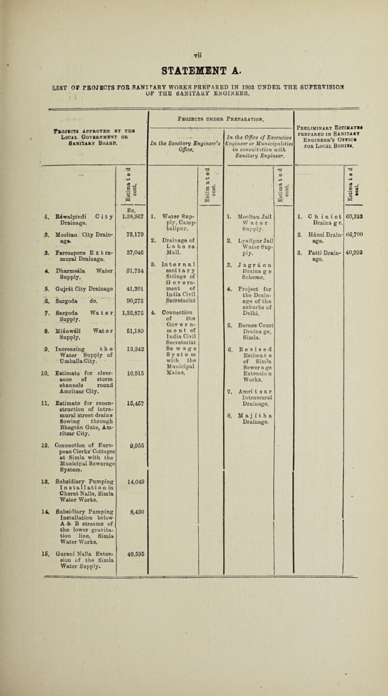 STATEMENT A. lilST Of PROJECTS FOR SANITARY WORKS PREPARED TN 1903 UNDER THE SUPERVISION OF THE SANITARY ENGINEER. PROJECTS APPROVED BY THE Local Government or Sanitary Boabd. _ Projects under Preparation. Preliminary Estimates PREPARED IN SANITART Engineer’s Officb fob Local Bodies. In the Sanitary Engineer's Office. In the Office of Executive Engineer or Municipalities in consultation with Sanitary Engineer. H3 T3 rU TJ •»« i O <D Q © '■P -p -P -P dS • ,53 o$ . a • a S • rJ O g| a » s ■ 42 5 0Q -p § 02 m W m w RJ3. 1. Rawalpindi City 1,38,967 1. Water Sup- 1. Mooltan Jail 1. C h iniot 60,333 Drainage. ply, Camp- W a t e r Draina g e. bellpur. Supply. 2, Mooltan City Drain- 73,179 2. Hansi Drain- t>6,700 ag«. 2. Drainage of 2. LyallpurJail age. L a h o re Water Sup- ,3. Ferozepore E x t ra- 37,046 Mall. ply. 3, Patti Drain- 40,992 mural Drainage. age. 3. Internal 3. J a g r a o n 4. Dharmsala Water 21,734 sanit a r y Draina g e Supply. fittings of Scheme. Gove rn- 5. Gujrat City Drainage 41,301 ment of 4. Project for India Civil the Drain- =6. Sargoda do. 90,273 Secretariat age of the suburbs of I7, Sargoda Water 1,35,875 4. Connection Delhi. Supply. of th 9 Gov e r n- 5. Barnes Court S, Mianwali Water 51,180 ment of Draina ge, Supply. India Civil Simla. Secretariat 9. Increasing the 13,342 Se wage 6. Revised Water Supply of S y st e m Estimat e OmballaCity. with the of Simla Municipal Sewer a ge JLO. Estimate for clear- 16,915 Mains. Extensio n ance of storm Works. channels round Amritsar City. 17, Amri tsar Intramural 11, Estimate for recon- 15,457 Drainage. struction of intra- mural street drains 8. M a j i t h a flowing through Drainage. Bhagtan Gate, Am- ritsar City. 12. Connection of Euro- 9,955 pean Clerks' Cottagee at Simla with the Municipal Sewerage System. 13. Subsidiary Pumping 14,049 Installation in Cherat Nalla, Simla Water Works. 14. Subsidiary Pumping 8,490 Installation below A & B streams of - the lower gravita- tion line, Simla Water Works. 15. Gurani Nalla Exten- 49,595 sion of the Simla Water Supply.