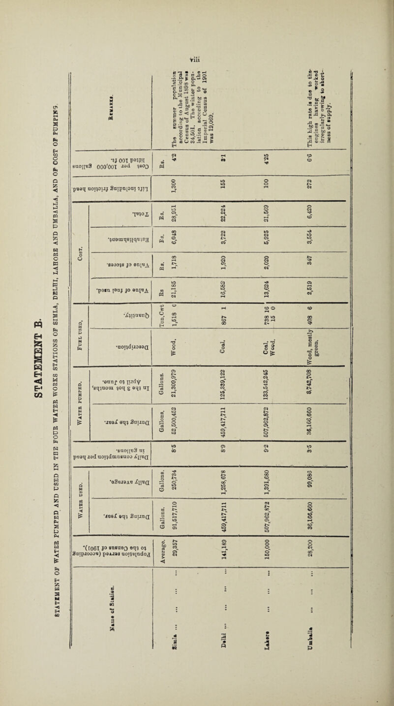 w JZ4 8 (3 E-J E*1 CQ t* i—* Oh a p Pi fe o Eh w O u fc o Q 55 O P P •<1 CQ a p o 55 <1 K Pi c ta p P p p o <T p a >-H OQ fe o K) 55 O hH &H <5 H CQ CQ M Pi O £ pi p H ◄ ► Pi P O P P H Eh P P OQ P P 55 <3 P « PH a p Ph Pi p H «< £ &» o H 55 p a H -< H «Q ■ *f • Till 9 Pi 91 w od The summer popnlation according to the Municipal Census of August 1898 was 34,501. The winter popu¬ lation according to the Imperial Census of 1901 was 19,069. This high rate is due to th© engines having worked irregularly owing to short¬ ness of supply. 'ij 00T P9U!l buoi[b3 OOO'OOI J9li ^B00 CS wH kO o • ^ 2 <b Pi pueq uotjouj Saipti[onj qjtq 1,300 155 100 272 Cost. •mo i, Es. 28,951 22,224 21,569 6,420 •;ja8aiqsi[qR3sa 00 CM U3 rS • -S CM CM lO ® © i- © O EH to ed xa cd •sarojs jo eni©_Ac 00 o o x> r-4 Cl C* ^ w‘ X> C\ <D CQ P3 r-1 r-T Cf •p3*n [9nj jo otqRA Rs 21,185 • 16,582 13,624 2,519 Fuel used. Ton.Cwt 1,518 0 867 1 738 16 15 0 408 6 •noijduos9Q Wood. Coal. Coal. Wood. Wood, mostly green. Water pdmped. •eunp o? judy 'sqquota joq g eqq nj Gallons. 21,309,979 125,339,122 133,542,245 8,742,708 eqj Scudq Gallons. 52,500,452 459,417,711 507,962,872 36.166,660 •booiirS ni pugq jed uoijdmnsuoo ^ljibq lO Oi Cl o oo 6o o h Water used. 'qSbjsar AlRCI m ^ 00 O O 5 03 i> oo 00 g co co o  o' oo *-T ci~ oj io C3 o> Q CM CO l-H f-H '4B9l ®qq SautiQ Gallons. 91,517,710 459,417,711 507,962,872 36,166,660 *(1061 jo Buffuso eqq oj 3aipiooo©) p9AM3 aoi^eitido^ Average. 29,357 141,189 150,000 28,200 (5 ® • i-4 ? w •M o © a 41 & • • • . * « • • « * • m • • • • • s • • • » : - i ^ -2