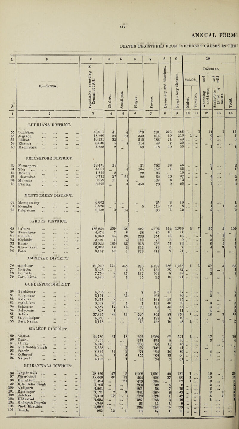 ANNUAL FORM DEATHS BEGISTEREb FROM DIFFERENT CAUSES IN THE 1 2 3 4 5 6 7 8 9 10 O C8 8 A Injuries. bo.’ ^5 o-‘ So U a • r* ns a> CD a a> Suicide, and T3 TS a * is B.—Towns. o C5 | n3 03 <-• P n ° t* ci £* O 00 bc£ ffl-o *-> •43 0 C8 U O P« 6 00 O 03 u 00 no “O 'JS rs S & ® ® •3 § <D 2 0 u • 00 cc p s M- £ e—• o fc Pm 0 ra 0 ci £ xa bo « SI > <D C/1 Q GO a> « § E & 0 0 £ p ^ ra O 1 2 3 4 5 6 7 8 9 10 11 12 13 14 LUDHIANA DISTRICT. | 55 Ludhiana 48,211 41 4 173 791 223 486 1 14 1 16 56 Jngraon . 18,760 55 53 339 214 30 216 1 • • • 6 ... 7 57 naikot ... . . ... 10,131 33 245 183 21 43 . • • .. 6 • •• 6 58 Khanna ... ... ... ... 3,838 5 8 114 42 7 30 .1. ... • . ♦ ... Cl* 69 Machivvara 5,588 2 • t • 69 118 10 50 1 ... 1 FEROZEPORE DISTRICT. t 60 Ferozepore 23,475 25 1 31 792 28 46 . • • • • • 2 ... 2 61 Zna . 4,001 4 10* 152 1 55 ... • •• 1 ... l 62 Mokhu 1,355 8 22 93 19 ... • •• • • • 63 ('harmkot ... ... 6,731 27 56 22 62 10 37 ... ... 4 4 64 Mukrsar ... ... ... 6 389 11 8 123 8 13 . *. ... 2 2 65 Fazilka 8,505 ... 3 450 76 9 25 ... ... 3 ... 3 •;Ji ■ i* .A o MONTGOMERY DISTRICT. 66 Montgomery ... ... 6,602 1 25 3 16 ... 1 • •• 1 67 Kamalia ... ... ... 6,976 • • « 5 119 12 8 • • • ... 1 1 2 68 Pakpattan 6,1*2 3 14 1 • • 9( 6 12 ... ... 2 ... 2 LAHORE DISTRICT. 69 f.ahore 186,884 259 138 497 4,104 314 1,669 3 2 95 2 102 7o Sharakpur ... ... ... 4,474 2 6 28 80 10 11 . •. • . . ... ... • • • 71 Ci>uniaii ... ... ... 8,959 44 23 226 257 23 25 • • • 7 1 8 72 Khudian 3,401 . 5 4 123 73 5 9 2 1 3 73 Kasur 22,022 180 55 238 308 57 86 6 1 7 74 Khem Karn 6,083 16 2 312 86 5 7 4 3 7 75 Patti . 8,187 40 i 289 111 7 31 ... ... *» • * * * • AMRITSAR DISTRICT. 76 Amritsar 161,039 124 348 293 5,428 286 1,253 1 1 57 3 62 77 Majitha 6,403 • • • 2 43 138 30 32 • • • .. 1 ... 1 78 Jandiala 7,750 2 12 167 305 8 48 • • • 2 1 3 79 Tarn Taran ... ... 4,428 5 5 85 92 1C 21 ... ... ... * • • ... GURDASPUR DISTRICT. 80 Gurdaspur 4,903 ... 7 7 2<>2 21 37 ... • • . 7 7 81 i'inanagar 5,191 « • • 32 223 1 • * 30 • • • 3 3 82 Kalanaur 5,251 2 , , 35 164 25 35 • • • • •• • . . * •. in 83 t'athankot 6,091 28 5 7 139 40 90 . • • • • • 3 ... 3 84 Sujanpur 5,687 17 14 50 81 45 55 ... 3 « . • 3 85 Diillioasie ... 808 1 , , 6 1 11 . 4 • • * 4 86 Butala 27,365 28 13 229 802 83 270 1 13 3 17 87 Srigobiudpur 4,380 t • * it* 204 125 5 19 ., * . . 88 Dera Nanak 5,118 ... ... 13 152 19 48 1 ... ... 1 n tj SIALKOT DISTRICT. - 89 Sialkot 44,789 61 18 395 1,080 67 521 1 17 1 19 90 Dask* 6 655 * *» 211 175 8 26 •«• 3 1 4 91 damke . 4,216 • • • 236 66 11 18 92 Kila Sobha Singh 3,338 • • • 2 27 147 4 41 1 1 93 Pasrur 8,335 14 2 74 78 16 89 4 4 94 Zaffarwal 4,658 1 4 155 66 13 60 1 1 95 Narowtll . 4,422 ... i '74 7 51 ... • . • ... ... GUJRANWALA DISTRICT. 96 Gajranwala . 28,356 47 5 1,008 1,021 40 131 1 19 . • • 20 97 Wazrlabad 18,069 60 13 294 436 37 90 1 10 1 12 98 Erninabad ... ... 6,494 21 459 104 37 1 3 4 99 Kila Didar Singh 2,705 • • • 266 39 4 8 2 • • • 2 100 Akalgarh 4,961 201 56 7 19 3 3 101 Ramnagar ... ... ... 7,121 2 3 351 185 8 42 2 2 4 102 Sohdara ... ... 5,313 17 120 173 1 47 4 2 6 103 H&fizabad 4,692 387 66 3 16 1 1 104 Rhangah Dogran . 5,349 23 11 1 8 « • • • it 105 Pindi Bhattian . 4,229 • • • 234 146 5 19 « . • • • • 106 Sangla . 982 1 12 1 13 57 1 11 «•« • • • • • • • • • • « •