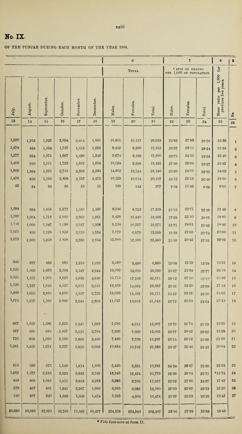 No. IX OF THE PUNJAB DURING EACH MONTH OF THE YEAR 1903. 1 6 _ 1 AT PER 1,0C 7 1 8 I9 1 Total. IO OF DEATHS )0 OF POPULATION. Mean ratio per 1,000 for previous five years. £ 1 13 August. September. October. November. December. Males. Females. Total. Males. Females. Total. 13 14 15 16 17 18 19 20 21 22 23 24 25 26 1,290 1,252 1,922 2,694 2,414 1,835 10,801 10,117 20,918 25-83 27-83 26-76 3539 1 1,474 824 1,534 1,757 1,513 1,222 9,452 8,360 17,812 28-37 28-11 28-24 31-33 2 1,277 934 1,575 1,667 1,490 1,316 9,274 8,586 17,860 2375 24-13 2393 25-40 3 1,406 950 1,311 1,723 1,657 1,604 10,024 9,398 19,422 27-08 29-66 28-27 25-47 4 1,882 1,364 1,925 2,755 3,392 2,534 14,802 13,744 28,546 30-90 34-00 32-32 34-92 5 1,478 858 1,556 2,898 3,187 2,472 10,123 10,014 20,137 24-12 29-15 26-49 28-05 6 22 34 34 26 25 11 163 144 307 7-08 11-46 8-63 9-01 7 1,094 934 1,858 2,277 1,580 1,590 8,546 8,723 17,269 21‘55 23-71 22-59 22 42 8 1,190 1,004 1,772 2,889 2,862 1,981 9,428 10,440 19,868 1793 22-50 20-07 1880 9 1,318 1,000 1,547 1,688 2,047 1,998 9,134 10,237 19,371 18-71 24-61 21-42 18-46 10 1,323 853 1,128 1,813 2,019 1,524 7,079 6,879 13,958 19-18 22-63 20-74 25-60 11 1,979 1.303 1,250 1,808 2,829 2,654 12,980 12,500 25,480 2559 29-42 27-33 33-06 12 341 • 377 482 885 1,216 1,033 3,380 3,480 6,860 12*58 15-19 13-78 15-31 13 1,721 1,563 1,676 2,504 3,547 2,944 13,006 13,093 26,099 20-67 25-34 22-77 24 10 14 1,524 1,557 1,903 3,629 5,939 4,050 15,715 17.196 32,911 28-12 37-10 32-19 23 86 15 1,120 1,137 1,940 4,537 6,617 3,951 13,403 14,684 28,087 26-41 3420 29-98 21-44 16 1,448 1,615 2,660 4,218 5,527 3,723 13,689 14,482 28,171 2422 28-61 26-30 24-02 17 1,075 1,317 1,592 2,048 2,644 2,893 11,027 10,918 21,945 22-72 26-94 24-64 23-19 18 867 1,019 t - 1,396 2,232 2,541 1,923 7,696 8,211 15,907 19-76 2274 21-19 19-61 19 587 591 935 2,107 3,501 2,794 7,366 7,639 15,005 26-97 30-42 28-62 15-28 20 733 858 1,035 2,163 2,899 2,466 7,489 7,798 15,287 25-14 26-62 25-88 21-36 21 1,361 1,455 1,374 2,237 2,832 3,093 10.884 10,752 21,636 23-47 25-46 24-42 20-64 22 615 536 575 1,148 1,814 1,506 5,430 5,351 10,781 24-24 26-67 25 39 22-92 23 1,262 1,577 2,319 2,624 3,842 3,749 13,345 12,434 25,779 2386 28-04 25-71 *15-74 24 853 806 1,085 1,811 3,853 2,223 8,592 8,765 17,357 22-62 27-56 24-87 17-47 25 576 497 801 1,941 2,267 1,889 5,965 6,095 12,060 27-09 32-87 29-73 22-20 26 540 467 640 1,389 1,508 1,474 5.565 4,909 10,474 21-97 22-£9 22-29 18-47 27 30,386 26,682 37,825 59,768 75,562 60,477 254,358 254,949 509,307 23-56 27-38 2533 23-48 # Vide foot-note at form II,