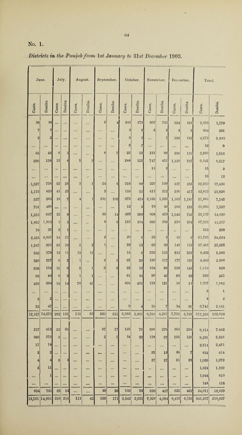 Hi Districts in the Punjab from 1st January to 31 st December 1903. June. July. August. September, October. November. December. Total. Cases. Deaths. Cases. Deaths. Cases. CO +-> ci 01 Q Cases. GQ rC -t-3 ci CD ft Cases. Deaths. GQ CD CO c3 o Deaths. 00 CD 00 a O Deaths. Cases. Deaths, I 38 38 ... it. ... •.. 5 4 345 278 807 710 354 316 2,105 1,773 7 6 ... ... ... . • • ... ... 3 2 6 6 3 3 304 231 2 2 ... • • • ... ... ... t . » 3 2 ... 1 198 182 4,572 3,885 ... ... ... ... ... ... ... ... 2 2 ... ... ... • • • 12 9 65 46 6 5 ... ••• , 8 7 25 13 131 80 236 159 2,260 1,516 290 138 15 8 5 3 ... ... 288 125 747 451 1,129 737 9,541 6,517 ... ... ... ... • • • ... ... ... ... ... 15 9 ... ... 15 9 ... ... ... • M • • • ... ... ... ... ... ... ... ... . * t 16 12 1,327 756 62 26 3 1 24 6 216 89 229 138 427 285 32,210 17,436 1,173 820 41 23 ... ... 2 ... 116 51 411 212 530 417 42,813 23,826 327 262 10 7 4 1 231 105 975 474 2,150 1,320 1,565 1,142 11,661 7,145 701 490 Ml ... ... ... ... ... 12 5 76 40 266 183 11,060 7,597 1,213 867 22 8 ... ... 36 14 422 209 808 453 1,043 743 23,157 14,626 1,892 1,892 5 5 • • • • • 8 6 151 104 366 289 570 504 67,901 44,267 78 35 5 1 ... ... ... ... ... ... ... ... ... ... 655 228 2,425 6,867 34 21 ... ... 3 ... 20 6 23 3 10 6 51,765 24,664 1,247 825 25 23 3 2 1 ... 23 15 69 39 140 113 37,461 25,355 562 378 12 11 13 13 ... ... 15 5 226 135 812 562 8,433 5,388 320 227 9 2 1 ... 3 1 67 39 190 117 177 126 4,469 2,906 268 134 12 6 5 1 9 8 25 13 164 86 198 145 1,334 828 69 44 6 3 1 1 ... ... 61 34 90 46 83 62 363 225 499 394 18 14 76 43 ... ... 605 491 173 125 - 16 11 1.397 1,082 ... ... ... ... ... ... ... ... ... ... ... ... ... ... 3 1 2 2 ... ... ... ... ... ... ... ... ... ... ... ... 4 2 52 47 ... ... ... ... ... ... 9 4 19 7 34 30 3,745 2,541 12,557 14,270 282 163 Ill 65 330 151 3,383 1,961 6,700 4,267 7,791 5,728 317,256 192,063 217 412 22 50 • » • 37 17 125 70 396 278 369 258 8,414 7,442 389 273 3 ... • • . 2 3 34 22 178 97 195 129 8,236 5,316 17 18 ... ... *ii • •• ... ... ... ... ... ... ... ... 2,814 2,451 2 2 ... ... . . i Ml • •• • • • ... ... 25 15 30 7 632 414 4 4 3 3 • • i ... • •• ... 27 27 31 28 1,099 1,079 5 11 • • • . » • III «ii ... • •• • i» • • ... • • • • •• 1,624 1,199 t • i 1 ... • • i • • i • • • in • •• i • • • it • •• • • • ... ... 1,044 610 • • • • • • ... • • • • • • • •• • •• in ... !•• • it • • • ... • • • 148 118 634 721 28 53 ... ... 39 20 159 92 626 417 625 422 24,011 18,629 13,191 14,991 310 216 Ill 65 369 171 3,542 2,053 7,326 4,684 8,416 6,150 341,267 210,697