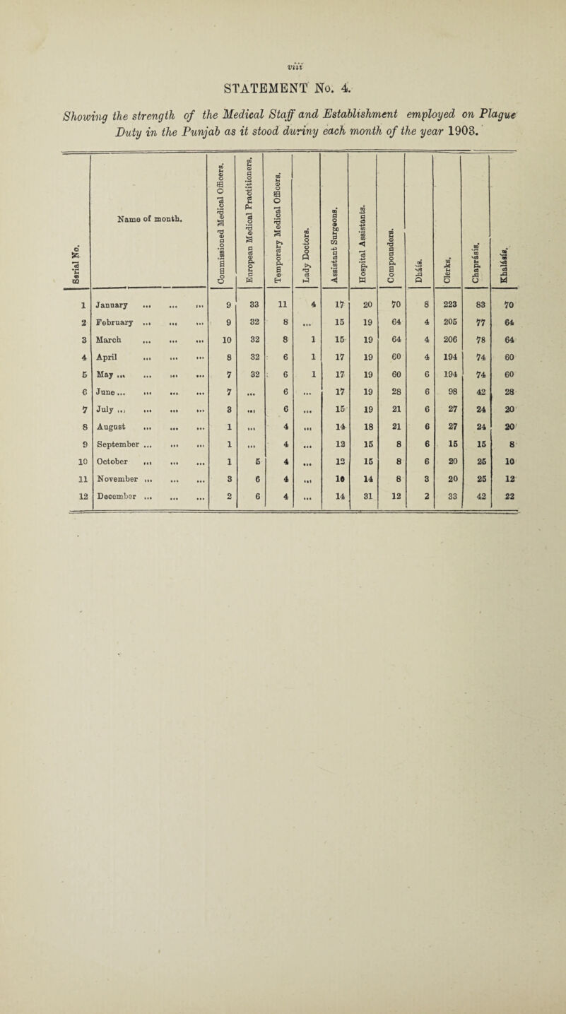 vni STATEMENT No. 4. Showing the strength of the Medical Staff and Establishment employed on Plague Duty in the Punjab as it stood duriny each month of the year 190S. © [3 <© w Name of month. Commissioned Medical Offioers. European Medical Practitioners. Temporary Medical Officers. Lady Doctors. Assistant Surgeons. _ ■ ■ --- Hospital Assistants. Compounders. m 'H rQ Q Clerks. 1 Chaprasis. IB 'H m *3 *5. W 1 January ... • it III 9 33 11 4 17 20 70 8 223 83 70 2 February ... • •• III 9 32 8 M» 15 19 64 4 205 77 64 3 March • • • • M 10 32 8 1 15 19 64 4 206 78 64 4 April ... II* 8 32 6 1 17 19 60 4 194 74 60 5 M&y itt at* M I • II 7 32 ; 6 1 17 19 60 6 194 74 60 6 Juno in • • • III 7 • •• 6 ... 17 19 28 6 98 42 28 !7 July ... • •• III 3 1*1 6 Oil 15 19 21 6 27 24 20 8 August ,,, Ml • I • 1 til 4 III 14 18 21 6 27 24 20 9 September ... 1 • * • I 1 1 it* 4 • t • 12 15 8 6 15 15 8 10 October ... Ml III 1 5 4 • II 12 15 8 6 20 25 10 11 November ... 11 • • at 3 6 4 111 10 14 8 3 20 25 12 12 December ... 2 6 4 14 31 12 2 33 42 22
