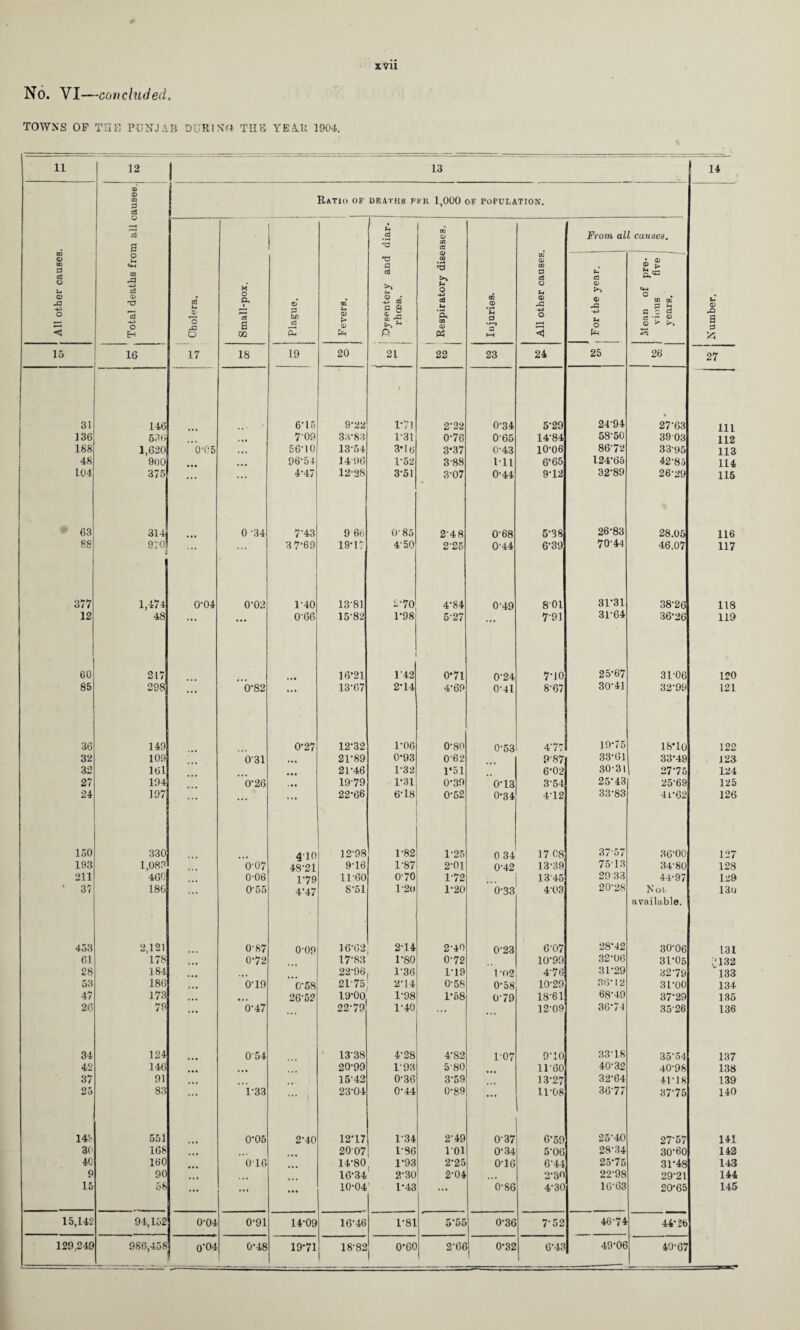 xvii No. VI—concluded. TOWNS OF THE PUNJAB DURING TUB YEIB. 1904. a All other causes. Total deaths from Cholera. Small-pox. Plague. Fevers. 15 16 17 18 19 20 31 146 6-15 9*22 136 536 . • • 7-09 33*83 188 1,620 0-05 »* . 56-10 13*54 48 900 ... 96-5J 14 96 104 375 ... ... 4*47 1 12*28 * 63 314 0 -34 7-43 9 60 88 970! i ... ... 3 7*69 19*17 377 1,474 0-04 0-02 1*40 13-81 12 48 ... ... 0-66 15-82 60 217 *. • 16’21 85 298 ... 0-82 • • 1 13-67 36 149 0*27 12*32 32 109 0-31 • •• 21*89 32 161 • • a 21*46 27 194 0-26 • a a 19-79 24 197 ... ... 22*66 loO 330 410 12*98 193 1,083 ... 0-07 48-21 9-16 211 460 • • • 0-06 1-79 11-60 ' 37 186 ... 0-55 4*47 8-51 453 2,121 0-87 0-09 16-62 61 178 0-72 17-83 28 184 22-96, 53 186 0-19 0-58 21-75) 47 173 26-52 19-00 26 79 0-47 ... 22-79 34 124 * • • 0-54 13*38 42 146 ... 20-99 37 91 15-42 25 83 ... 1-33 ••• . 23-04 14c 551 0-05 2-40 12*17 30 168 •. • 2007 40 160 O'10 14*80 9 90 ... 16*34 15 58 ... ... • •• 10*04' 15,142 94,152 0-04 0-91 14-09 16*46 129,249 986,458 0’04 0*48 19*71 18*82 1 .5 ! ” <u CA CO From all causes. a cd u S <£ fi 9 (L Zi CO P 00 'B 6*^ U 0 <a u ’5< OQ OJ lujuries. All other causes 1 ; 1 For the year. 1 ilean of pre¬ vious five ! years. | Number. 21 22 23 24 25 26 27 l*7i 2-22 0-34 5-29 24*94 « 27*63 111 1*31 0*76 0*65 14*84 68*50 39 03 112 3‘lt; 3*37 0-43 10*06 86-7-J 33-95 113 1*52 3*88 111 6‘65 124*65 42-8.5 lU 3*51 3*07 0*44 9*12 32*89 26-29 115 0* 85 2*48 0-68 5*38 26*83 28.05 116 4-50 2-25 0-44 6*39 70*44 46.07 117 ^•70 4*84 0-49 801 31*31 38*26 118 1*98 5-27 ... 7-91 31*64 36*26 119 1*42 0*71 0-24 7*10 25*67 31-06 120 2*14 4*69 0-41 8*67 30*41 32-99 121 1*06 0*80 0-53 4-77 19*75 is-io 122 0*93 0-62 9-87 33*61 33*49 123 1*32 1*51 6*02 30-31 1 27*75 124 1*31 0*39 0-13 3*54 25*43 25*69 125 6*18 0-52 0*34 4*12 33-83 41*62 126 1*82 1-25 0 34 17 08 37-57 36-00 127 1-87 2-01 0*42 13-39 75-13 .34-80 128 0-70 1-72 13-45 29 33 44-97 129 1-20 1*20 0*33 4-03 20-28 Not, available. 130 2-14 2-40 0*23 6-07 28-42 30-06 131 1*80 0-72 10-99 32-06 31*05 vl32 1-36 1-19 1-02 4-76 31-29 32-79 133 2*14 0-58 0-58 10-29 36-12 31-00 134 1-98 1*58 0-79 18-61 68-49 37*29 135 1-40 ... ... 12-09 36*74 35-26 136 4-28 4-82 1-07 9-10 .33*18 35*54 137 1-93 5*80 11-60 40*32 40-98 138 0-36 3-59 13-27 32*64 41-18 139 0-44 0-89 ... 11-08 36-77 37-75 140 1-34 2-49 0-37 6*59 25-40 27-57 141 1-86 101 0-34 5-06 28-34 30*60 142 1*93 2-25 0-16 6-44 25*75 31*48 143 2-30 2-04 ... 2*30 22*98 29*21 144 1*43 ... 0-86 4-30 16-63 20*65 145 1*81 5-55 0-36 7-52 46-74 44*26 O'GO 2-66 0*32 6*43 49-06 40*67 ! Ratio of deaths pkr 1,000 of population.