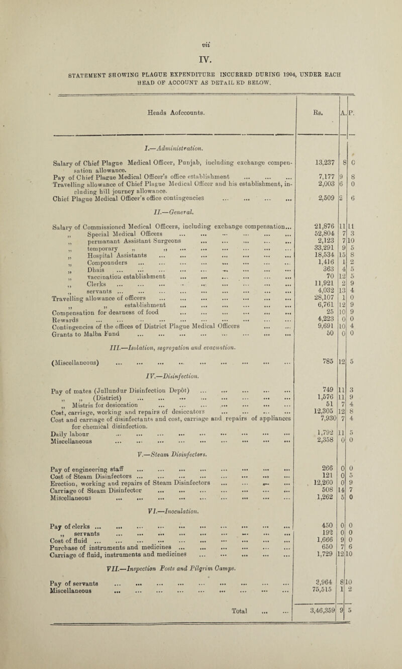 IV. STATEMENT SHOWING PLAGUE EXPENDITURE INCURRED DURING 1904, UNDER EACH HEAD OF ACCOUNT AS DETAILED BELOW. Heads Aofccounts. Rs. A P. I.—Administration. Salary of Chief Plague Medical Officer, Puujab, iucluding exchange compen- 13,237 8 C sation allowance. Pay of Chief Plague Medical Officer’s office establishment . 7,177 9 8 Travelling allowance of Chief Plague Medical Officer and his establishment, in- 2,003 6 0 eluding hill journey allowance. Chief Plague Medical Officer’s office contingencies . 2,509 2 6 II.—General. Salary of Commissioned Medical Officers, including exchange compensation... 21,876 11 ll „ Special Medical Officers 52,804 7 3 ,, perrnanant Assistant Surgeons 2,123 7 10 tGnipor3.ry 5^ jj ••• ••• ••• ••• ... 33,291 9 5 HospitSil J^\.ssist'fliUts ••• ••• 18,534 15 8 Com po Q n d cfs ••• ••• ••• ••• ••• ••• •*. 1,416 1 2 IDli&is ••• ••• ••• ••• ••• ••• ••• 363 4 5 „ vaccination establishment ... ... ... ... ... ... 70 12 5 Clorks ••• ••• ••• •• ••• ••• ••• 11,921 2 9 ,, servants ... 4,032 13 4 Travelling allowance of officers 28,107 1 0 „ establishment 6,761 12 9 Compensation for dearness of food ... ... ... ... ... ... 25 10 9 Rewards 4,22d 0 0 Contingencies of the offices of District Plague Medical Officers 9,691 10 4 GratistiS to iMo-lbH tuiid. ••• ••• ••• ••• ••• 50 0 0 III.—Isolation, segregation and evacuation. (]M!l8CGll3.t]G0lls) ••• ••• ••• ••• ••• ••• 785 12 5 IV.—Disinfection. Pay of mates (Jullundur Disinfection Depot) 749 11 3 jj (District) ••• ••• ••• j** ••• ••• ••• 1,576 11 9 „ Mistris for desiccation 51 7 4 Cost, carriage, working and repairs of desiccators 12,305 12 8 Cost and carriage of disinfectants and cost, carriage and repairs of appliances 7,930 7 4 for chemical disinfection. Daily labour ... ••• ••• ••• ••• ••• ••• 1,792 11 5 Miscellaneous ... ... ••• ••• ••• ••• ••• ••• 2,358 0 0 V.—Steam Disinfectors. Pay of engineering staff ... ... ... ... ... ••• ••• 266 0 0 Cost of Steam Disinfectors ... ... ... ... ... ... 121 0 0 Erection, working and repairs of Steam Disinfectors ... ... ar.. ... . 12,260 0 9 Carriage of Steam Disinfector ... ... ... ... ... ... ... 508 14 7 ^iXlSCCllftOGOllS ••• ••• ••• ••• ••• ••• ••• 1,262 5 0 V1.—Inoculation. Pay of clerks ... ... ... ... ... ••• ••• ... 450 0 0 ,, servants ... ... ... ... ... ... »*• .«• ... 192 0 0 Cost of fiuid ,,, ••• ••• ••• ••• ••• ••• ••• 1,666 9 0 Purchase of instruments and medicines ... ... ... ... 650 7 6 Carriage of fluid, instruments and medicines ... ... ... 1,729 12 10 VII.—Inspection Posts and Pilgrim Gamps. * Pfty of sGrvsiGts ••• ••• ••• ••• ••• ••• ••• ••• ••• 3,964 8 10 Ai^lSCGll3>Q60lI3 ••• ••• ••• ••• ••• ••• ••• ••• 75,515 1 2 Total . 3,46,359 9 5