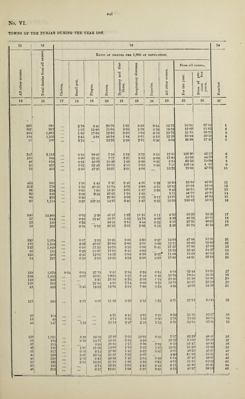 JX1 No. VI. TOWNS OF THE PUNJAB DURING THE YEAR 1907. 11 12 CD 00 p CO o 13 14 Ratio of deaths per 1,000 of population. All other canses. CO * £ O u Urn 00 CO <D O H Cholera. I Small-pox. Plague. Fevers. Dysentery and diar- rhooa. | Respiratory diseases. W .Q •*—9 P All other causes. 1 From all causes. Number. For the year. I Mean of pre¬ vious five years. 15 16 17 18 19 20 21 22 23 24 25 26 27 • 225 991 2 78 3'40 28-79 1-87 6-23 0*34 1275 5 6*161 57-55J 1 307 957 157 12'89 1568 3*09 5-93 018 18-58 57-921 61-65| 2 494 1,865 192 17 68 1225 2-20 3-93 019 1375 5193 69-75 3 194 1,105 • • • 241 4'68 44-94 1-84 3-61 0 19 12' 28 69-94 5050j 4 11 100 • • • 574 ... 22*25 108 2-51 0*36 395 35 89 3747 5 247 2.113 0T0 78'87 794 1-62 5-72 015 12-50 106 90 4517| G 169 646 0-90 22'41 777 2-21 5-64 0*08 13 82 52-83 4439| 7 48 618 • • • 021 36-00 I049j 1-65 998 0-31 49+ 6356 5 9 08 8 50 697 7*61 6243 19*03 4*11 5-03 030 7-61 106*14 4 *67| 9 79 459 • • • 0*50 47-20 1021 3*01 2-68 1322 76*83 47-91 10 453 981 1 *50 443 6-37 2-45 4-36 0 22 16 60 35*94 46*90 11 212 778 1*56 20-27 15-04 4-05 2 88 031 1652 60-64 56-06 12 58 224 0*65 1-96 13 20 5-05 587 033 9 45 3651 37-87 13 59 326 5*08 0*55 27-62 1-79 165 ... 8-11 44-79 499H 14 83 279 0-50 25 90 3*98 1*99 0-17 13-78 4631 48 34 If. 89 1,114 ... 025 107-10 14-37 2*46 1*47 0*25 1093 13682 63-25 16 $40 13,466 0*02 2-33 45-37 1-32 H-51 Oil 4*55 65-20 52 92 17 57 644 0*46 1247 1570 1-69 14-78 008 4'39 4958 50‘07 18 23 169 0-22 24-41 311 4-44 022 5-10 3751 46-87 19 12 296 0 94 0*19 4633 301 2-82 0 19 2 26 5574 41 54 20 339 1,078 0-57 233 19 25 3-00 683 0*57 14-9? 47-48 51-09 21 175 1,3+9 2*36 40-67 25-82 2-85 951 0-28 1215 93-63 1 72-83 22 742 1,829 0-56 17 50 10-70 316 806 0-41 2757 6796 | 47*96 23 56 195 0*28 11*37 17*62 3-41 6-82 15-91 55-43 64 47 24 122 569 0*45 12*81 14-26 3*82 899 0-27 * 11-Of 51-68 46‘54 25 54 227 0-59 3-95 15-00 4*93 9-08 0-59 10-66 44-81 38'69 26 163 1,670 0*04 0-04 3773 9-42 2-54 6-24 0-34 6-0? i 62-44 53-31 27 228 1,053 007 3001 19*24 5-27 624 0 45 16-9- 1 78-2; 1 28 119 36C ... 341 23-36 6 9? 6’9f 0-3 + 20'2? ) 61-38 i| 59’91 29 128 556 ... 21-50 4'5?i 7-51 9-8f o-io 13*01 5 56-67 56-18 j 30 43 40C ... 0-45 14-63 1305 391 7-88 0-23 48 t 45 OC 55'38 1 31 123 38? ... 071 0-07 11-82 0-5C 5 52 5 0-21 oc ) 27-5? i' 3u*4: 1 l 32 1 I : 3f 10- 421 4-4: 4-8; 0-21 82 1 21-9] I J 856 33 1 If 4! 2-74 3*35 15‘ ! 0-36 5'7 5 13-61 ) 35-0- 34 41 14' “l*lS ... 16-14 2-47 t 1*12 98 3 32 9 l! 35-91 3p 12? 1,06 3 2? 2606 12 8C 2-0C 10*3? 0*23 75 7 62-28 48 O? 36 1 O' t/«. 16: O'3] 1475 * 166: 2 5] 62l 10-3' 7 50-90 • 58-6? ' 37 ! 37 21: 30C 168: 1T7 7 9? 0-33 1 6-1 3 35 47 49 8? .38 1 4( ) 18- 1'37 15-06 13*69 1 11C 7-6; 1*37 109 3 51-2C 57-8? » 39 ! 31 31* 7 6'2£ 3*1j! 27*86 1-41 5-47 0-47 5*0< ) 49-56 45'6f 40 ; 4- 1 62S 1 5'07 23 52 2147 195 5-05 4 2 t 61*38 55-5. 41 i 4( ) 22? i 2*12 3-43 2059 1-47 2-9. t 0-33 6-5 + 37-4? 48-87 42 i 31 18? 2'51 136? 2118 i-39 ) 2-2c 0-81 9-7 7 5155 62*05 43 | 2? > 19t 1 674 22*55 1-05 4-42 0-42 6 1 L 41-36 36'4£ 44 20: ... ... 6 17 1