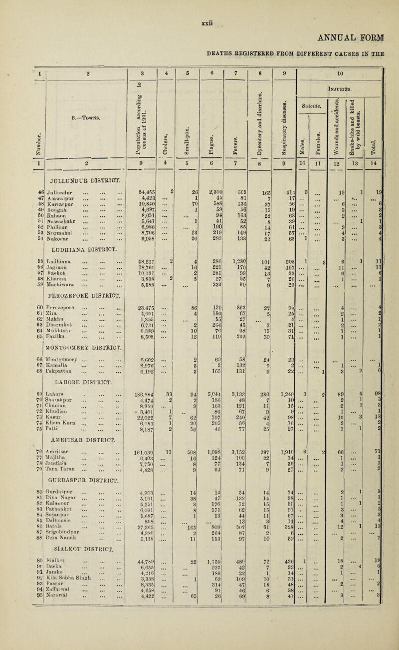 ANNUAL FORM DEATHS REGISTERED FROM DIFFERENT CAUSES IN THE Number, t-* j 2 3 4 5 6 7 8 9 10 B.—Towns. Population according to census of 1901. ’ - — l » 1 Cholera. Small-pox. © £3 to C3 O* U © > © Dysentery and diarrhuea. Respiratory diseases. Injuries. Suicide. Wounds and accidents. Snake-bite and killed by wild beasts. Total. Mai es. GQ © X s © 1 2 3 4 5 6 7 8 9 10 11 12 13 14 JULLUNDUR DISTRICT. 46 Jullundur 54,455 2 26 2,300 505 165 414 3 15 1 19 47 Alawalpar ... ... 4,423 • •• 1 45 81 7 17 ... ... • • • 48 Kartarpur 10,840 70 588 136 27 56 ... 6 ••• 6 4y Bnngah ... 4,697 1 59 56 15 19 • •• 3 • •• 3 50 Rahaon 8,651 * •• • •• 94 163 22 63 ... 2 • « • 2 5i Nawashabr ... ... ... 5,641 1 41 52 8 39 ... 1 1 52 Phillour 6,986 ... 190 85 14 61 • •• 3 ••• 3 53 Ntirmahal 8,706 13 219 149 17 57 ... 4 1 ... 4 54 Nakodar 9,958 I ... 26 283 133 22 63 1 ... 3 4 LUDHIANA DISTRICT. 55 Ludhiana 48,211 2 4 286 1,280 101 293 1 3 6 1 ii 56 Jagiaon 18,760 • •• 16 221 170 42 197 ... 11 • •• ii 57 Kaekofc 10,131 Ml 2 251 99 13 33 • • . 6 ... 6 58 Khanna 3,838 2 5 27 55 7 26 ... 1 ... 1 59 Machiwara 5,588 • •• ... 233 69 9 23 • •• • • • ... • •• ... FEROZEPORE DISTRICT. 60 Ferozepore ... ... ... 23,475 • • • 86 129 363 27 95 4 4 61 Zira 4,001 ... 4 160 67 5 25 *. . 2 ... 2 62 Makhu ... ... 1,355 55 27 4 . •. 1 ... 1 63 Dharmkoi; 6.731 2 204 45 2 21 ... 2 ... 2 64 Mukhtsar 6.389 • •• 10 70 98 15 31 . • • 1 • •• 1 65 Fazilka 8,505 ... 12 119 202 30 71 ••• 1 ... 1 MONTGOMERY DISTRICT. 66 Montgomery ... 6,602 • •• 2 60 58 24 22 ... , , , 67 Kamalia 6,976 ... 5 2 132 9 2 ... 1 ... 1 68' Pakpattau 6,192 3 165 131 9 22 ... 1 3 2 6 LAHORE DISTRICT. 69 Lahore 186,884 33 94 5,044 3,133 280 1,249 3 2 89 4 98 70 Sharakpur 4,474 2 2 186 48 7 10 ... • •« 2 1 3 71 Chunian 8,959 9 163 121 11 15 • t • 2 1 3 72 Khudian 3,401 l1 86 67 3 9 ... 1 • • • 1 73 Kasur 22,022 7 62 797 24CK 42 98 • . . 10 3 13 74 Kliem Karn ... 6,083 ] 20 205 56 4 16 ... 2 ... 2 75 Patti 8,187 2 56 46 77 25 27 ... ... 1 1 2 AMRITSAR DISTRICT. 76 Amritsar 161,039 11 508 1,098 3,152 297 1,910 3 2 66 .. . 71 77 Majitha 6.403 16 124 100 22 34 ... • •• 1 • •• 1 78 Jatidiala 7,750 8 77 134 7 39 . •. 1 1 79 Tarn Taran 4,428 ... 9 64 71 9 27 ... ... 2 2 GURDASPCJR DISTRICT. 8° Gnrdaspur 4,903 14 14 54 14 74 2 1 3 81 Dina Nagar 5,191 38 47 132 14 38 ... 1 ... 1 82, Kalanour 5,251 3 176 72 15 51 ... 1 1 2 831 Pathankot ... ... 6,091 8 171 62 15 91 ., 3 ... 3 84 Sujanpur 5,687 1 13 44 11 67 ... 3 ... 3 85 Dalhousie 808 13 3 14 ... 4 ... 4 8C Batala 27,365 165 809 507 61 328 . 12 1 13 87 Srigobindpur 4,380 2 264 87 O & 6 ... ... ... 88 Dera Nanak 5,118 .... 11 153 97 10 59 ... ... 2 ... SIALKOT DISTRICT. 1 89 Sialkot 44,789 22 1,159 480 72 436 i 18 • • • 19 9c Daska 6.655 223 42 7 22 2 4 6 91 Jamke 4,216 186 22 1 14 1 ... 1 92 Kila Sobha Singh 3,338 1 63 109 10 31 • •. • • • ... ... 93 Pasrnr 8,335 3141 47 18 48 2 • . • 2 94 ZafFarwal ... 4,658 91 46 6 38 ... ... 95 Narowal 4,422 ... 65 26 69 8 41 ... ... 3 ... 3