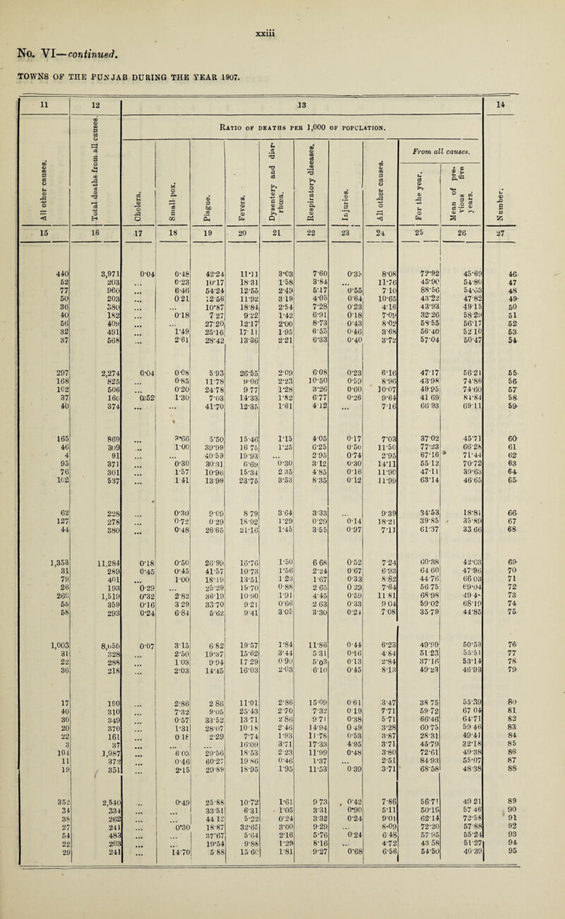 No. VI—continued. TOWNS OP THE PUNJAB DURING THE YEAR 1907, xxni 11 12 13 14 All other causes. Total deaths from all causes. Ratio of deaths per 1,000 OF POPCLATION. U <D e a Cholera. Smallpox. Plague. Fevers. Dysentery and diar¬ rhoea. Respiratory diseases. [ Injuries. All other causes. From all causes. For the year. Mean of pre- vious five years. 15 16 17 18 19 20 21 22 23 24 25 26 27 440 3,971 0-04 0-48 42-24 11*11 3*03 7-60 0-35 8-08 72-92 4569 46 52 203 0-23 10-17 1831 1-58 3-84 • • . 1176 45-90 5480 47 77 960 6-46 54-24 12-55 2-49 5-17 0-55 7 10 88-56 5463 48 50 203 021 1256 11-92 3 19 405 064 1065 43-22 47-82 49- 36 380 ... 10*87 18-84 2-54 7-28 023 4-16 43-93 4915 50 40 182 ... 018 727 922 1-42 6-91 018 7-09 32-26 58 29 51 56 409 ... . . • 2720 12-17 2-00 8-73 043 8-02 5855 5617 52 32 491 1-49 25-16 17‘ 11 1-95 65o 0-46 368 56-40 52 10 53 37 568 2-61 28-42 13-36 221 6-33 0-40 3-72 57-04 50-47 54 297 2,274 0-04 0'08 593 26-55 2-09 6-08 0-23 6-16 4717 56 21 55 168 825 ... 0-85 1178 9-06 2-23 10-50 0-59 8-96 4398 74-86 56 102 506 _ 0'20 24-78 977 1-28 3-26 0-60 10-07 4995 74-60 57 37 160 0:52 1‘30 7-03 14-33 1-82 6'77 0-26 9-64 41 69 84-84 58- 40 374 • •• % 41-70 12-35 1-61 412 ... 7-16 66 93 6911 59- 165 869 3*66 5-50 15-46 1-15 405 0-17 7'03 3702 45-71 60 46 309 • • • 1-00 39-99 16 75 1-25 6-25 050 11-50 77-23 6628 61 4 91 ... 40-59 19 93 ... 295 074 2-95 67-16 7P44 62- 95 371 0-30 3031 6-69 0-30 3 12 0-30 14-11 5512 70-72 63 76 301 r57 10-96 15*34 2 35 4-85 0-16 11-90 47-11 39-63 64 102 537 ... 1 41 13 99 2375 3-53 8-35 012 11-99 63-14 4665 65 62 228 0 0-30 9-09 8 79 364 3-33 9-39 34-53 18-81 66 127 278 0-72 029 18-92 1-29 0-29 0-14 18-21 39-85 35-89 67 44 380 ... 0-48 26-65 21-16 1-45 3-55 0-97 7-11 61-37 33 66 68 1,353 11,284 0'18 0-50 26-99 16-76 1-50 6 68 0-52 7'24 60-38 42-03 69 31 289 0'4o O'45 41‘57 1073 1‘56 2-24 067 6-93 64 60 4796 70 79 401 1-00 18-19 13-51 123 1-67 0-33 8-82 44-76 66 03 71 26 193 029 20-29 19-70 0-88 2 65 0 29 7-64 5675 69-04 72 260 1,519 0*32 2-82 3619 10-90 1-91 4-45 0-59 1181 68-98 49 4’' 73 55 359 0T6 3 29 3370 921 0'66 2 63 0-33 9 04 5902 68-19 74 58 293 0-24 6-84 562 941 305 3-30 0-24 708 3579 44-85 75 1,003 8,o50 0-07 315 682 19-57 1-84 11-86 0-44 6-23 49-P9 5053 76 31 328 2-50 19-37 15-62 3-44 5 31 0-46 4-84 51 23 5.V51 77 22 288 103 994 17 29 090 5o3 0-13 2-84 37-16 53-14 78 36 218 ... 2-03 14*45 16-03 2-03 6-10 045 873 49-23 46-93 79 17 180 2-86 2 86 11-01 2-86 15-09 0-61 3-47 38 75 55-39 80 40 310 7-32 9*05 25-43 270 732 019 771 5972 67 04 81 30 349 0-57 33’52 1371 286 971 0-38 5-71 66-46 64-71 82 20 370 1-31 28-07 1018 246 14-94 0 49 3-28 6075 59 46 83 22 161 0 18 2-29 7-74 1-93 11-78 0-53 3-87 2831 49 41 84 3 37 16-09 371 1733 4'95 371 45-79 32-18 85 101 1,987 6-03 29-56 18-53 2 23 11-99 0-48 3-80 72-61 49-38 86 11 372 0-46 6027 19-86 0-46 1-37 ... 2-51 8493 55-07 87 19 351 1 ... 2*15 29-89 18-95 195 11-53 0-39 371 68-58 48-38 88 352 2,540 0-49 2588 1072 1-61 9 73 , 0-42 7-86 56 71 49 21 89 34 334 33 51 6-31 , 1-05 331 0*90 5-11 50-19 57 46 90 38 262 44 12 5-22 0-24 332 0-24 901 62-14 72-58 91 27 241 0*30 18-87 32-65 3-00 929 i • * 8-09 72-20 57-88 92 54 483 37’67 564 216 5-76 0-24 6-48 57 95 55-24] 93 22 203 19-54 9-88 1-29 8-16 • •« 4'72 43 58 51-27 94 29 241 ... 14-70 5-88 15 60 1-81 9-27 0-68 6-56 54-50 40-39 95