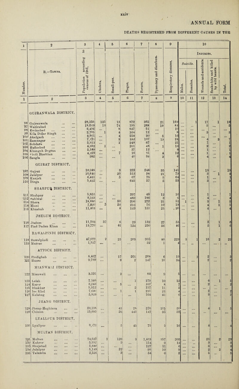 / xxiv ANNUAL FORM DEATHS REGISTERED FROM DIFFERENT CAUSES IN THE U •pO S a $5 B.—Towns. 96 97 98 99 100 101 102 103 104 105 106 107 108 109 no gujranwala district. Guiranwala Wazirabad Eminabad Kilst Didar Singh Akalgarh Ramnagar Sohdara Hafizabad Rhangah Dograu Hindi Bhattian Sangla GUJRAT DISTRICT. Gujrat Jalalpuc Knnjah Dinga SHAHPUIj DISTRICT. Ill Shahpur 'Ll2 Sahiwal 113 Bhera 114 Miani 115 Khushab JHELUM DISTRICT. 116 .Ihelnm 117 Pind Dadan Khan RAWALPINDI DISTRICT. 118 Rawalpindi 119 Mnrrea ATTOCK DISTRICT. 120 Pindigheb 121 Hazro MI AN W A LI DISTRICT. 122 Mianwali 123 Leiah 124 Karor 125 bhakkar 126 Isa Khel . 127 Kalabag JHANG DISTRICT. 128 Jhantr-Maghiana 129 Chiniot 130 131 132 133 134 LYALLPUR DISTRICT. Lyallpur MULTAN DISTRICT. Multan Kahror Sbujabad Jalalpur 3 4 5 6 „ 7 8 9 10 Popnlation according to census of 1901. ci u O J3 O Small-pox. 1 CD a to •s. s Fevers. CO 8 *4 CO #r5 ra a c3 u CD s CD CQ >> ft Respiratory diseases. Injdries. Suicide■ Wounds and accidents. Snake-bite and killed by wild beasts. Total. CD <D CO a Females. 3 4 5 6 7 8 9 10 11 12 13 14 28,356 125 13 879 365 21 169 1 17 1 19 18,069 13 74 195 283 19 81 5 5 6,494 • • • 8 627 51 10 2,705 1 4 104 12 8 3 3 4,961 • • • 4 254 30 5 16 ... 7,121 • • • 3 342 107 1.9 24 4 3 7 5,313 • • • 1 248 87 21 1 1 4,692 1 201 48 1 10 2 2 5,349 e e 8 37 12 8 1 1 4,229 ... 7 16 31 4 12 1 I 982 ... ... 40 34 3 6 ... ... 4 ... 4 19,048 3 222 248 35 • 141 13 13 10,640 .»• 20 513 98 21 79 3 1 4 6,431 , , 5 67 75 5 64 1 1 5,412 ... ... 645 57 5 53 ... ... 3 ... 3 5,855 297 48 12 16 1 1 9,163 t * • 489 186 3 6 4 4 18,680 • • • 50 206 272 21 51 1 3 1 5 7,220 3 20 216 76 10 19 4 1 5 11,403 • • . 4 169 151 25 . 20 ... ... 4 ... 4 11,703 37 ti 29 132 27 55 5 1 6 13,770 ... 41 124 250 56 46 ... 5 1 6 47,077 2 25 203 995 80 223 3 1 16 2 22 1,517 • t • ... ... 32 1 4 ... ... ... • • 8,452 17 201 208 6 13 1 2 3 9,799 ... 9 2 147 10 34 ... ... 2 2 3.591 £ 84 S 5 ... ... ... 7,54t ... 3 179 1C >j 12 4 1 5 3,24c ... 5 107 8 S 7 • • • £ 2 5,311 £ ! 157 11 5 ... 7,631 1 1 21C 21 l 4 £ 2 5,82^ 1 * ... 164 •| 41 6 ... 3 3 23,19> 4] 21 27C > lOf > 51 4 1 n 15,68; 2( 1, 44; I 147 | 3f 58 ... ... ••• ... 9,i7 ! 1 ... 3 4 j 7; 16 ... ... 4 ... 4 74,62' 7 12( 2 1,41£ 15r 20c 21 2 23 5,55 ? 1 ID l I 1£ ... ■ 3 ... 8 5,88 ■> ... ... ... 127 1] L € a ... 3 5,14 9 ... 2, 1 95 H )| 9 , • • . £ 2 4 i ...