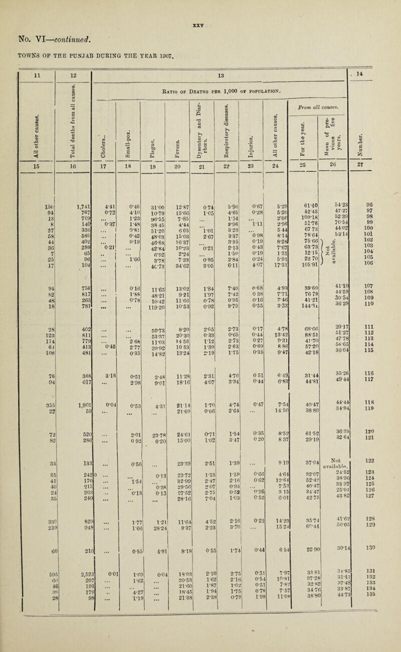 No. VI—continued. TOWNS OF THE PUNJAB DURING THE YEAR 1907. 11 00 © 00 3 c3 o J- © rP 15 12 150 94 13 8 27 58 44 3G 7 25 17 94 82 48 18 28 123 174 61 108 76 94 355 9,9 72 82 33 35 41 40 24 35 330 239 60 595 60 46 39 28 0 eS O a o <0 ® ra o E-i 16 1,741 767 709 140 336 560 402 299 65 96 104 756 817 265 781 402 811 779 413 481 368 617 1,905 59 13 Ratio of Deaths per 1,000 of popdlation. eS (h V 5 o 17 4-41 0-37 021 0-42 316 0-04 520 286 0 133 242 170 215 263 249 829 948 210 2,523 207 193 179 98 1 U ci CD © p 00 c3 00 © a D c3 ►» ce o M O Q« © >> © r r* O x 00* © u © ; -C *5 a to X © > © c « © S CD ^ Oa ^ •& 00 © a •r—3 o CD p-i P 04 <4 18 19 20 21 22 23 24 0-46 3190 1287 0 74 596 0-67 5-29 4-10 10-79 L5-66 105 4-65 0-28 5-20 1-23 96-55 7-85 1-34 ... 290 1-48 38 45 4-44 2-96 Ill 2-96 0-8! 51-20 605 1-01 3 23 • • • 5 44 0-42 48-03 1503 267 3-37 0 98 8-14 0-19 46-68 1637 3-95 019 8-281 ... 42-84 10*23 0-21 2-13 043 797 ... 692 2-24 1-59 0-19 1 31 1-66 3-78 733 095 2-84 0-24 5-91 ... 40-73 3462 3 05 611 4-07 17-31 0 16 1165 1392 1-84 7-40 0-68 493 1-88 48-21 9 21 197 7-42 0 38 7-71 0-78 1042 11-66 0-78 9P5 0-16 7-46 ... 119-20 10-53 0-92 9-79 0-55 3-33 50-73 8-20 2-05 2-73 0-17 4-78 53-37 20-30 033 0-65 0-44 13-42 2-68 11-03 1456 1-12 2-73 0 27 9-31 2'77 29-92 10 53 1-39 263 0-69 8 86 035 14'82 13-24 2-19 1-75 0-35 947 0*51 2-48 1V28 231 4-70 0 51 6-49 298 9-01 18-16 407 3-34 0-44 6-83 t 0-53 4-31 21-14 1-70 4-74 0-47 7-54 2199 0-66 2’64 • • • 1450 2-01 2378 24-61 0-71 1-54 035 8-52 0 92 0-20 15-00 1-02 3-47 0 20 8 37 056 23‘39 2-51 1-39 ... 9 19 0-13 23-72 1-33 1-59 0-66 4-64 1-54 32 99 2-47 2-16 062 12-64 0-38 29-56 2-07 094 0-26 7-53 0-13 013 27-52 2-75 0-52 3 15 ... ... 28-16 7-04 1-03 0-52 601 1-77 1-21 11-64 452 2-16 0-22 1423 l-6t 28-24 937 2-23 3-70 1 15 24 0-5: >1 491 8-18 i 05E 1-74 044 6 54 1 1-6! 1 o-o- J 18-97 21C 27c 0-31 7-97 1-6! 2 ... 20- 57 21- 6C res 1‘87 2-lfc 1-Oi 0-5-J 0-51 t 10-81 7-82 ' 4-2 7 18-4! 1*91 t 1*75 0-71 7-57 1-1 3 21-31 1 2-31 0-71 V9t i 1198 From all causes. h rt ® ® u o 25 A ® 2 ® 61-40 42-45 109-18 51-76 67 73 7864 75-66 63 73 1215 22 70 105-91 3969 76 79 41-21 1443i 68-66 88-51 41 -70 57-20 42-18 3144 44-81 40-47 38 89 61-52 29-19 37-04 32-07 52-42 40-47 3447 42 75 35 74 60-44 22 90 33 81 37- 28 32 82 34-76 38- 80 CD 00 sis e 26 54 23 47-27 52 39 70-54 4402 5314 n & as 3 t* c3 4110 44-59 30-54 3629 2917 51-27 47-78 5665 3604 35-26 49 44 4444 34-94 3635 32 64 Not available. 24- 52 38-36 33 92 25- 01 43 82 41-62 5005 30-14 31-85 31-41 37-48 33-87 44-73 ® .Q 0 0 £ 27 96 97 98 99 100 101 102 103 104 105 106 107 108 109 110 111 112 113 114 115 116 117 118 119 120 121 122 123 124 125 126 127 128 12!) 130 131 132 133 134 135
