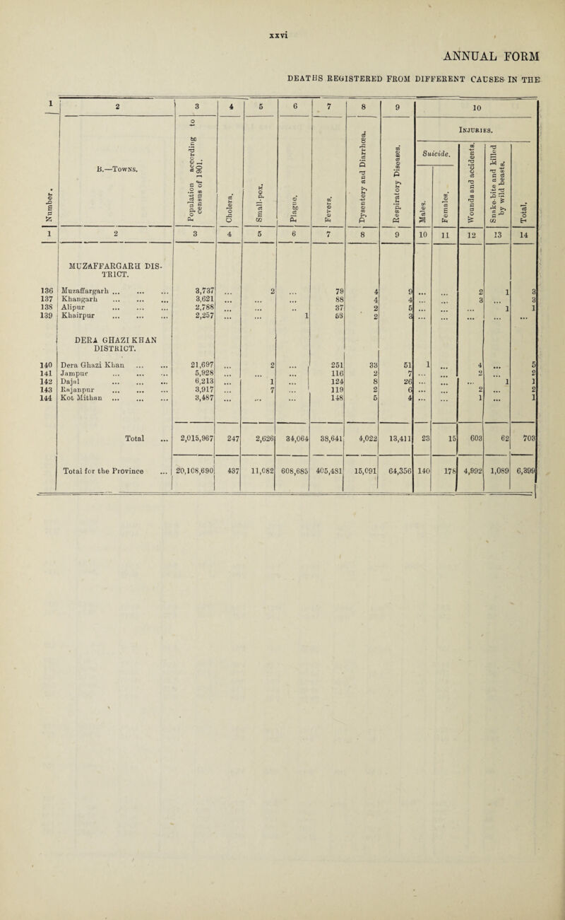 ANNUAL FORM DEATHS REGISTERED FROM DIFFERENT CAESESIN THE Number, j m 2 1 3 4 5 6 7 8 9 10 B.—Towns, Population according to census of 1901. Cholera. Small-pox. Plague. Fevers. ' Dysentery and Diarrhoea. Respiratory Diseases. Suicide. 5, Wounds and accidents, a 2 -- CO Snake bite and killed by wild beasts. *05 o Eh Males. Females. 1 2 3 4 5 6 7 8 9 10 11 12 13 14 MUZAFFARGARH DIS- TR1CT. 136 Muzaffargark ... 3,737 2 79 4 9 2 1 3 137 Khangarh 3,621 88 4 4 3 3 138 Alipur 2,788 • •« 37 2 5 1 1 139 Khairpur . 2,257 ... ... 1 53 2 3 ... ... ... ... DERA GHAZIKHAN DISTRICT. 140 Dera Ghazi Kbau 21,697 2 251 33 51 1 4 • • • 5 141 Jampur 5,928 116 2 7 • . . 2 2 142 Dajal 6,213 1 124 8 26 ... ... 1 1 143 Rajanpur 3,917 7 119 2 6 ... 2 • ■. 2 144 Kot Mitkan 3,487 148 5 4 1 ... 1 Total 2,015,967 247 2,626 34,064 38,641 4,022 13,411 23 15 603 62 703 Total for the Frovince 1 20,108,690 437 11,082 608,685 405,481 15,091 64,356 140 178 4,992 1,089 6,399