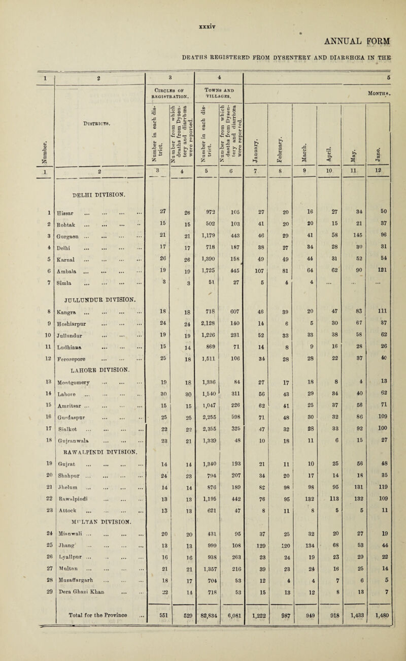 1 1 1 2 3 4 5 6 7 8 9 10 11 12 13 14 15 16 17 18 19 20 21 22 23 24 25 26 27 28 29 ANNUAL FORM DEATHS REGISTERED FROM DYSENTERY AND DIARRHOEA IN THE 2 3 4 5 ClRCLKS OF REGISTRATION. Towns and villages. Months. DISTBICT8. Number in each dis¬ Number from which deaths from Dysen¬ tery and diarrhoea were reported. Number in each dis¬ Number from which deaths from Dysen¬ tery and diarrhoea were reported. 2 3 4 5 6 7 8 9 10 11 12 DELHI DIVISION. Hissar 27 26 972 105 27 20 16 27 34 50 Robtak 15 15 502 103 41 20 20 15 21 37 Gurgaon ... 21 21 1,179 443 46 29 41 58 145 96 Delhi 17 17 718 187 38 27 34 28 30 31 Karnal 26 26 1,390 158 * 49 49 44 31 52 54 Ambala ... ... 19 19 1,725 445 107 81 64 62 90 121 Simla 3 3 51 27 5 4 4 ... ... ... JULLUNDUR DIVISION. Kangra 18 18 / 718 607 46 39 20 47 83 Ill Hoshiarpur 24 24 2,128 140 14 6 5 30 67 37 Jullnndur 19 19 1,226 231 52 33 33 38 58 62 Ludhiaua 15 14 869 71 14 8 9 16 28 26 Ferozepore 25 18 1,511 106 34 28 28 22 37 40 LAHORE DIVISION. Montgomery ... 19 18 1,336 84 27 17 18 8 4 13 Lahore 30 30 1,540 311 56 43 29 34 40 62 Amritsar ... 15 15 1,047 226 62 41 25 37 56 71 Gurdaspnr 25 25 2,255 598 71 48 30 32 86 109 Sialkot 22 22 2) 355 325 47 32 28 33 92 100 Gujraawala ... ... 23 21 1,339 48 10 18 11 6 15 27 RAWALPINDI DIVISION. Gujrat 14 14 1,340 193 21 11 10 25 56 48 Shahpur ... 24 23 794 207 34 20 17 14 18 35 Jhelum ... ... 14 14 876 189 82 98 98 95 131 119 Rawalpindi 13 13 1,195 442 76 95 <M CO tH 113 132 109 Attock 13 13 621 47 8 11 8 5 5 11 MPLTAN DIVISION. Mianwali ... ... ... 20 20 431 95 37 25 32 20 27 19 Jhang 13 13 999 108 129 120 134 68 53 44 Lyallpur ... . 16 16 938 263 23 24 19 23 29 22 Multan 21 21 1,357 216 39 23 24 16 25 14 Muzaffargarh 18 17 704 53 12 4 4 7 6 5 Dera Ghazi Khan 22 14 718 53 15 13 12 8 13 7 82,834 6,081 1,222