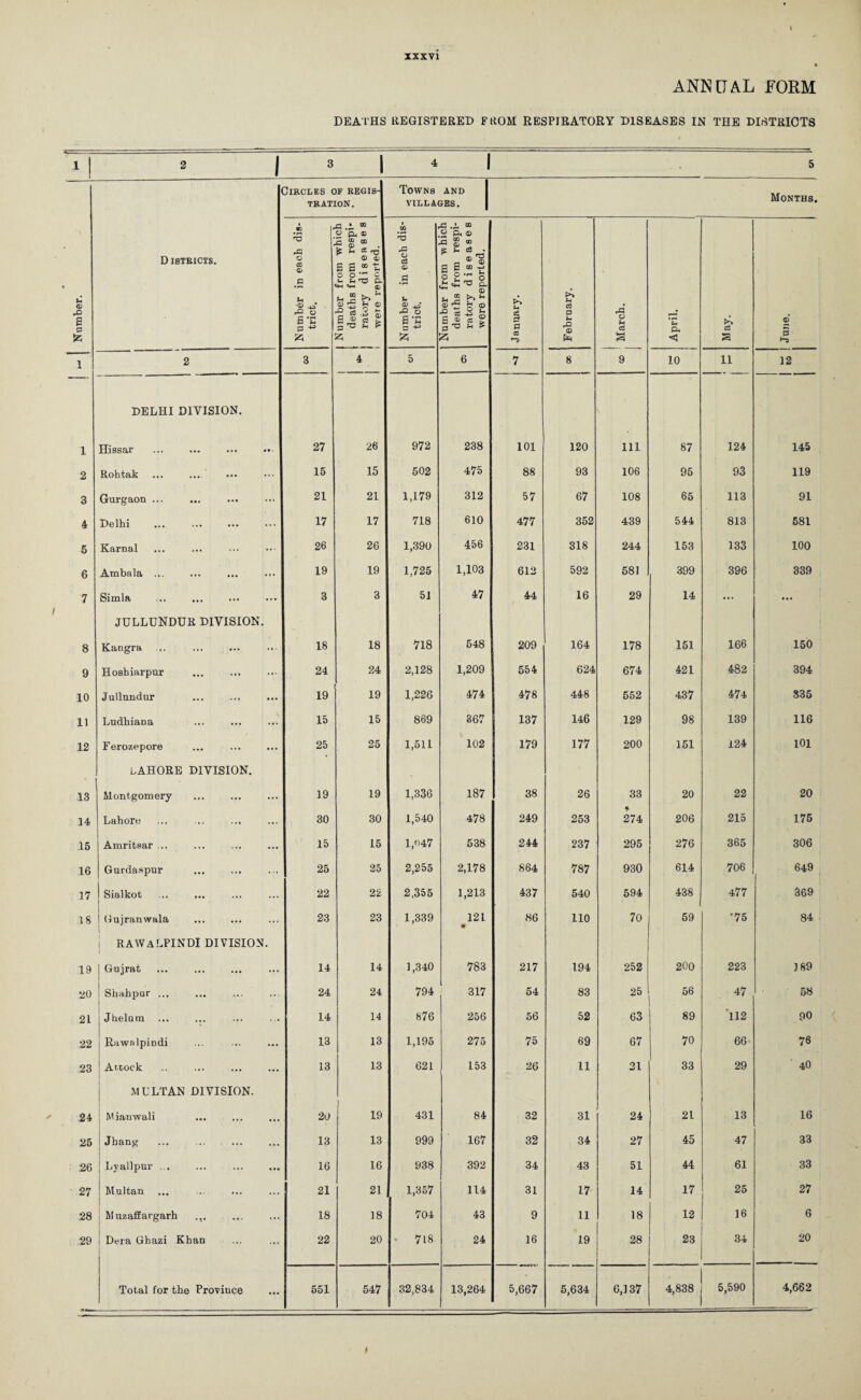 1 1 2 3 4 5 6 7 8 9 10 11 12 13 14 15 16 17 18 19 20 21 22 23 24 25 26 27 28 29 ANNUAL FORM DEATHS REGISTERED FROM RESPIRATORY DISEASES IN THE DISTRICTS 2 1 3 1 4 1 5 Circles of regis¬ tration. Towns and villages. Months. D I8TRICTS. Number in each dis¬ 1 Number from wnicn | deaths from respi- j ratory diseases i were reported. Number in each dis¬ Number from which deaths from respi¬ ratory diseases were reported. a ) 2 3 4 5 6 7 8 9 10 11 12 DELHI DIVISION. Hissar ... ... ... •• 27 26 972 238 101 120 111 87 124 145 Rohtak 15 15 502 475 88 93 106 95 93 119 Gurgaon ... 21 21 1,179 312 57 67 108 65 113 91 Delhi 17 17 718 610 477 352 439 544 813 581 Karnal 26 26 1,390 456 231 318 244 153 133 100 Ambala ... 19 19 1,725 1,103 612 592 581 399 396 339 Simla 3 3 51 47 44 16 29 14 ... JULLUNDUR DIVISION. Kangra ... . 18 18 718 548 209 164 178 151 166 150 Hosbiarpur 24 24 2,128 1,209 554 624 674 421 482 394 Jullnndnr 19 19 1,226 474 478 448 552 437 474 835 Ludhiana 15 15 869 367 137 146 129 98 139 116 Ferozepore 25 25 1,511 102 179 177 200 151 124 101 LAHORE DIVISION. Montgomery 19 19 1,336 187 38 26 33 20 22 20 Lahore 30 30 1,540 478 249 253 274 206 215 175 Amritsar ... 15 15 1,<>47 538 244 237 295 276 365 306 Gurdaspur 25 25 2,255 2,178 864 787 930 614 706 649 J Sialkot 22 22 2,355 1,213 437 540 594 438 477 369 j Gujranwala 23 23 1,339 121 m 86 110 70 59 '75 84 I RAWALPINDI DIVISION. Gujrat 14 14 1,340 783 217 194 252 200 223 J 89 Shahpur ... 24 24 794 317 54 83 25 56 47 58 Jhelum 14 14 876 256 56 52 63 89 *112 90 Rawalpindi 13 13 1,195 275 75 69 67 70 66 76 Arcock 13 13 621 153 26 11 21 33 29 40 MULTAN DIVISION. Mianwali 20 19 431 84 32 31 24 21 13 16 Jhang 13 13 999 167 32 34 27 45 47 33 Lyallpur ... 16 16 938 392 34 43 51 44 61 33 Multan 21 21 1,357 114 31 17 14 17 25 27 Muzaffargarh .t. 18 18 704 43 9 11 18 12 16 6 Dera Ghazi Khan 22 20 - 718 24 16 19 28 23 34 20