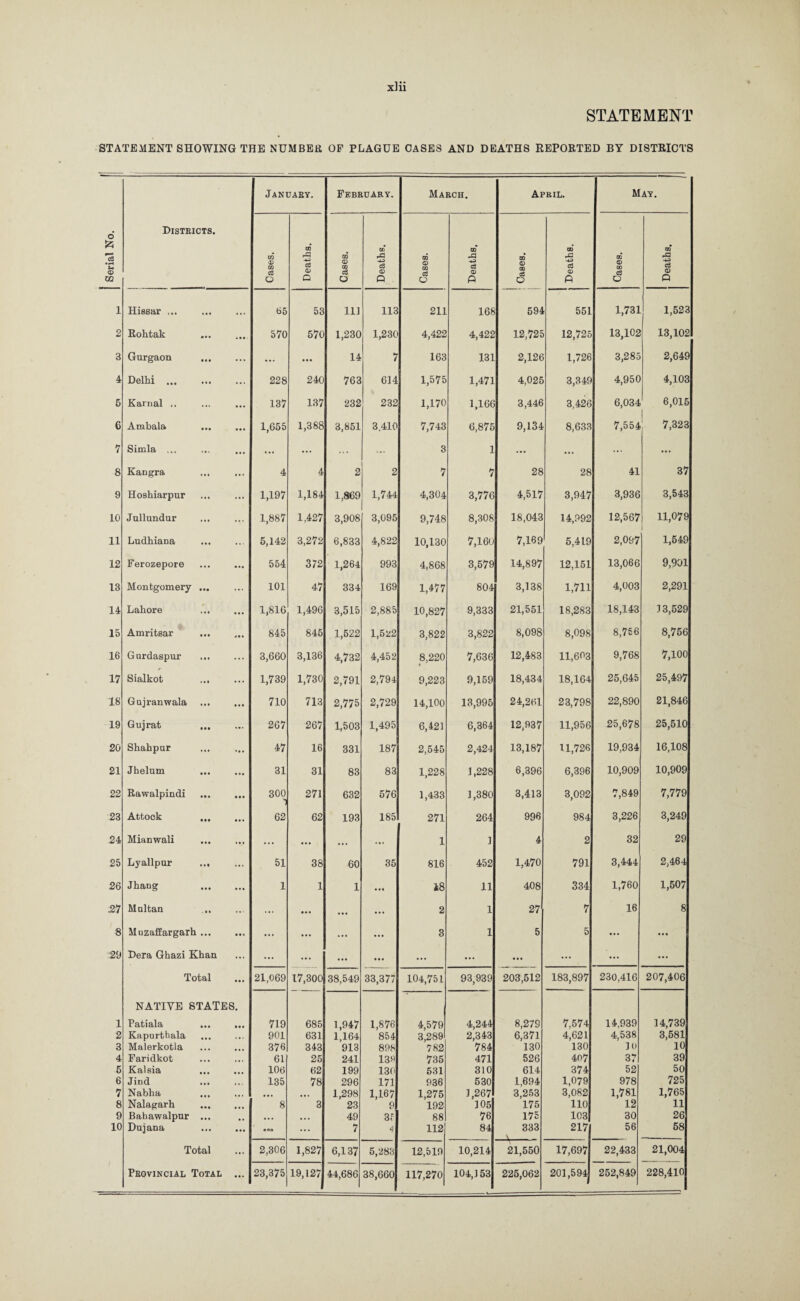 6 25 3 UI 0) 70 1 2 3 4 5 6 7 8 9 10 11 12 13 14 15 16 17 18 19 20 21 22 23 24 25 26 •27 8 29 1 2 3 4 5 6 7 xlii STATEMENT SHOWING THE NUMBER OF PLAGUE CASES AND DEATHS REPORTED BY DISTRICTS January. February. March. April. May. Districts. Cases. Deaths. Cases. Deaths. Cases. Deaths. Cases. Deaths. Cases. Deaths. Hissar ... • •• » • • 65 53 11] 113 211 168 594 551 1,731 1,523 Rohtak • • • ... 570 570 1,230 1,230 4,422 4,422 12,725 12,725 13,102 13,102 Gurgaon • • • ... ... ... 14 7 163 131 2,126 1,726 3,285 2,649 Delhi ... • • • 228 240 763 614 1,575 1,471 4,025 3,349 4,950 4,103 Karnal .. ... ... 137 137 232 232 1,170 1,166 3,446 3,426 6,034 6,015 l Ambala ... 1,655 1,388 3,851 3.410 7,743 6,875 9,134 8,633 7,554 7,323 Simla ... ... ... ... ... ... 3 1 ... ... ... Kangra ... ... 4 4 2 2 7 7 28 28 41 37 Hoshiarpur ... ... 1,197 1,184 1,869 1,744 4,304 3,776 4,517 3,947 3,936 3,543 Jullundur ... ... 1,887 1,427 3,908 3,095 9,748 8,308 18,043 14,992 12,567 11,079 Ludhiana ... 5,142 3,272 6,833 4,822 10,130 7,160 7,169 5,419 2,097 1,549 Ferozepore ... 554 372 1,264 993 4,868 3,579 14,897 12,151 13,066 9,901 Montgomery • •• ... 101 47 334 169 1,477 804 3,138 1,711 4,003 2,291 Lahore ... ... 1,816 1,496 3,515 2,885 10,827 9,333 21,551 18,283 18,143 13,529 Amritsar ... 845 845 1,522 1,522 3,822 3,822 8,098 8,098 8,756 8,756 Gurdaspur ... ... 3,660 3,136 4,732 4,452 8,220 i 7,636 12,483 11,603 9,768 7,100 Sialkot ... 1,739 1,730 2,791 2,794 9,223 9,159 18,434 18,164 25,645 25,497 Gajranwala ... 710 713 2,775 2,729 14,100 13,995 24,261 23,798 22,890 21,846 Gujrat Ml ... 267 267 1,503 1,495 6,421 6,364 12,937 11,956 25,678 25,510 Shahpur ... 47 16 331 187 2,545 2,424 13,187 11,726 19,934 16,108 Jhelum • • • ... 31 31 83 83 1,228 1,228 6,396 6,396 10,909 10,909 Rawalpindi • • • • • • 300 1 271 632 576 1,433 1,380 3,413 3,092 7,849 7,779 Attook Ml 62 62 193 185 271 264 996 984 3,226 3,249 Mianwali • • • ... ... ... ... ... 1 1 4 2 32 29 Lyallpur t • • ... 51 38 60 35 816 452 1,470 791 3,444 2,464 Jhang • • # ... 1 1 1 18 11 408 334 1,760 1,507 Multan ... ... ... • •• ... 2 1 27 7 16 8 Muzaffargarh ... ... ... ... ... 3 1 5 5 ... ... Dera Ghazi Khan ... ... ... ... ... ... ... ... ... ... ... Total 21,069 17,300 38,549 33,377 104,751 93,939 203,512 183,897 230,416 207,406 NATIVE STATES. Patiala 719 685 1,947 1,876 4,579 4,244 8,279 7,574 14,939 14,739 Kapurthala 1 • . 901 631 1,164 854 3,289 2,343 6,371 4,621 4,538 3,581 Malerkotla ... 376 343 913 898 782 784 130 130 JO 10 Faridkot • •• • • . 61 25 241 139 735 471 526 407 37 39 Kalsia ... 106 62 199 130 531 310 614 374 52 50 Jind . • . 135 78 296 171 936 530 1,694 1,079 978 725 Nabha • • • . . . ... • ■ • 1,298 1,167 1,275 1,267 3,253 3,082 1,781 1,765 Nalagarh ... 8 3 23 9 192 105 175 110 12 11 Bahawalpur ... ... 49 3f 88 76 175 103 30 26 Dujana ... ... ... ... 7 4 112 84 333 217 56 58 Total ... 2,306 1,827 6,137 5,283 12,519 10,214 21,550 17,697 22,433 21,004 Provincial Total ... 23,375 19,127 44,686 38,660 117,270 104,153 225,062 201,594 252,849 228,410