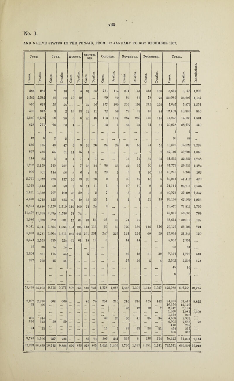No. I. AND NATIVE STATES IN THE PUNJAB, PROM lsi JANUARY TO 31st DECEMBER 1907. June. July. August. feEPTEM. BER. October. November. December, Total. 00 cd CO m rP 00 i-Q 00 00 rP CO rP 00 CD rP 0Q CD rP CD P CD P o AO C0 P © -4-J © -p> © © -P> © © O OQ CC CO c3 d 00 3E CD c3 d o aJ © © <d © a © © CO © cO © © o Pi a Q o P u p o a a P o P u p k—< 284 285 7 10 8 4 91 58 231 114 211 141 313 138 3,857 3,158 1,299 2,582 2,582 36 36 19 19 ... ... 79 79 63 63 78 78 34,90 6 34,906 4,142 595 623 29 28 ... ... 37 26 377 300 209 194 212 195 7,047 5,879 1,251 403 347 3 3 16 13 14 11 72 58 72 63 42 34 12,163 10,306 816 2,540 2,536 90 90 6 6 40 40 116 107 287 280 150 145 14,248 14,180 1,801 828 791 68 66 4 ... ... ... 13 6 44 34 64 51 30,958 28,577 459 ... ... • • • 4.. ... •• ... ... ... ... ... ... ... ... 3 1 • •• 12 8 2 2 ... ... ... ... ... > • • ... ... ... ... 96 88 • i 559 515 48 47 9 9 26 26 24 24 63 56 51 51 16,603 14,922 3,269 897 736 54 51 14 15 1 ... ... ... ... ... 2 2 47,121 39,705 4,050 114 83 3 3 l 1 1 1 ... ... 14 14 32 32 31,536 22,359 4,748 2,702 2,159 245 227 7 7 36 34 ‘ 36 33 44 37 60 38 37,779 29,531 4,304 990 601 144 96 8 6 4 3 22 9 5 4 30 21 10,256 5,768 162 2,771 1,672 220 137 30 ] 9 20 20 2 2 30 28 16 8 58,941 47,412 420 1,545 1,543 80 80 9 8 11 11 5 5 19 19 2 2 24,714 24,711 9,534 1,411 1,339 207 192 20 20 2 2 7 5 5 5 8 8 40,523 35,498 5,347 4,750 4,748 425 425 40 40 35 35 1 1 4 1 21 15 63,108 62,609 1,953 6,884 6,880 1,720 1,719 110 109 24 24 2 ... ... ... ... ... 73,476 71,813 3,799 11,497 11,398 1,539 1,536 74 74 ... ... ... ... ... ... ... ... 59,916 58,600 764 1,986 • 1,873 379 301 72 65 73 55 36 33 24 25 ... •• 38,614 32,813 198 5,041 5,041 1,884 1,884 134 134 113 113 60 60 130 130 116 116 26,125 26,125 721 5,833 5,731 1,604 1,611 255 245 291 251 240 227 124 124 60 59 22,034 21,346 120 2,574 2,555 535 524 61 61 18 18 5 5 44 44 ... ... 8,005 7,951 • • • 39 38 14 14 ... ... ... .. • • • ... ... ••• ... ... 90 84 • • • 1,304 831 114 44 ... ... 5 3 ... ... 39 18 51 30 7,354 4,706 443 297 278 45 45 ... ... ... • • • ... 27 26 5 4 2,562 2,206 174 ... ... ... ... ... ... ... ... ... ... ... ... ... • •• 45 16 ... ... ... • • • ... ... ... ... ... ... ... ... ... ... 8 6 • • • ... ... ... ... ... ... ... ... ... ... . ... ... ... ... ... ... • • • 58,438 55,193 9,515 9,171 897 855 842 731 1,328 1,068 1,458 1,306 1,313 1,027 672,088 6u5,27( 49,774 2,997 2,990 668 666 86 74 251 216 216 210 155 142 34,836 33,416 5,822 93 96 • • • ... ... „ 4 ■ 4 16,356 12,126 • • * , . , . • • ... i • • I - 26 12 10 7 2,247 2,184 1 • 4 • • • • • • , # 4 . • ... ) . •. • • • • • . • • • 1,600 1,081 1,300 ... , , , 4 • • , , «t • # . . •• • t • 4 • 4 ... 1,562 926 335 *244 • • » • • • 4 • . ... 39 20 60 41 35 34 4,508 2,922 336 323 59 59 «• • ... # , ... , 8,002 7,663 22 ... 4 . . • 4 4*. ... ... 410 238 24 13 . • • , , 4 . 4 15 5 35 23 38 31 454 312 ... ... ... ... ... ... ... ... — ... ... ... ... 508 363 ... 3,785 3,6b'6 727 725 ... 86 74 305 241 337 8 238 214 70,423 61,231 7,144 62.223 58,859 10,242 9,896 897 855 928 805 1,633 1 ,309 1,795 1,592 1,551 1,241 742,511 666,501 56,918