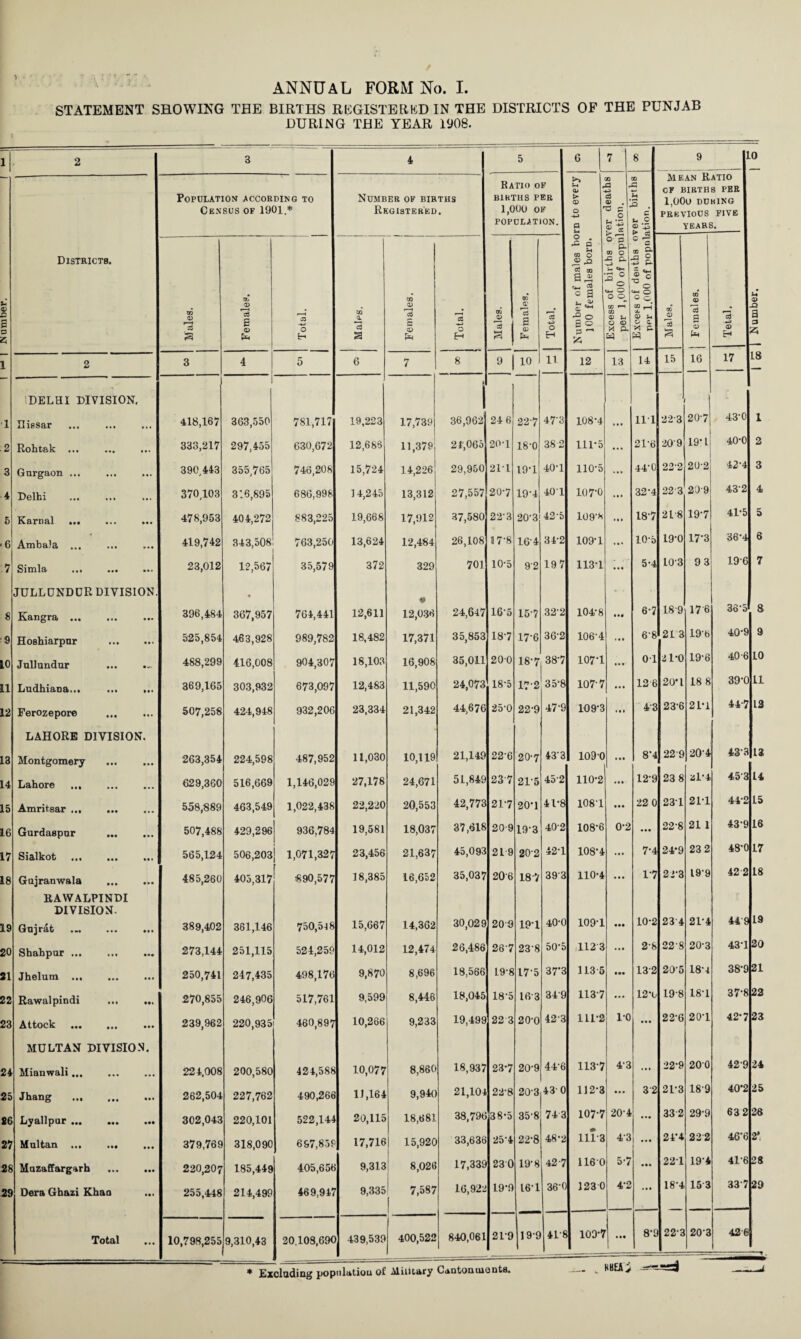 STATEMENT SHOWING THE BIRTHS REGISTERED IN THE DISTRICTS OF THE PUNJAB DURING THE YEAR 1908. 1 2 3 4 5 6 7 8 9 1 0 Population according to Census of 1901.* Number of births Registered. Ratio of BIRTHS PER 1,000 OF POPULATION. qa > © o -M a L* GO a & a © . ■d p c fn * U, ao g k s . c U C © -3 ► cc Mean Ratio OF BIRTHS PER 1,000 DURING PREVIOUS FIVE YEARS. u © & £ H z Districts. j Males. Females. wT3 -+-> o H QQ <X *3 a 1 1 Females. 1 Total. Males. Females. Total. Number of males bo 100 females born. Excess of births o‘ per 1,000 of popu' ® S 5 p- I's o U-. O e C- 2^ © u © a >1 P W Males, j Females. Tetal. © _Q a a 1 2 3 4 5 6 7 8 9 10 11 12 13 14 15 16 17 18 1 iDELHI DIVISION, Hiesar ... ••• •«» 418,167 363,550 781,717 19,223 17,739 36,962 24 6 227 473 1087 117 223 207' 43-0 1 2 Rohtak ... 333,217 297,455 630,672 12,683 11,379 24,065 20-1 18-0 38 2 111*5 21-6 209 19* L 40-0 2 3 Gnrgaon ... 390,443 355,765 746,208 15,724 14,226 29,950 211 197 407 110-5 ... 44-0 222 20-2 42-4 3 4 Delhi 370,103 316,895 686,998 14,245 13,312 27,557 20-7 197 40 1 107-0 • • • 32-4 22 3 239 432 4 5 Karnal ... 478,953 404,272 883,225 19,668 17,912 37,580 22-3 20-3 42-5 109‘X ... 18-7 2L-8 19-7 41-5 5 6 Ambala. 419,742 343,508 763,250 13,624 12,484 26,108 17'8 164 34-2 109-1 10-5 19-0 17*3 36-4 6 7 Simla mi 23,012 12,567 35,579 372 329 701 10-5 92 197 113-1 ••• 5-4 103 93 19-6 7 8 JULLUNDDR DIVISION. Kangra. 396,484 367,957 764,441 12,611 12,036 24,647 16-5 157 32-2 104-8 • •• 6-7 18-9 176 36-5 8 9 Hoshiarpnr . 525,854 463,928 989,782 18,482 17,371 35,853 18'7 17-6 36-2 106-4 • • • 68 21 3 19 b 40-9 9 10 Jullundnr ... ... 488,299 416,008 904,307 18,103 16,908 35,011 200 187 38‘7 107-1 • • • 07 21-0 19-6 40-6 10 11 LudhiaDa... ... ... 369,165 303,932 673,097 12,483 11,590 24,073 18-5 17-2 35*8 107-7 • • • 12 6 20*1 18 8 39-0 11 12 Ferozepore 507,258 424,948 932,206 23,334 21,342 44,676 250 22-9 47’9 109-3 • • > 43 23-6 21*1 44-7 L3 13 LAHORE DIVISION. Montgomery . 263,354 224,598 487,952 11,030 10,119 21,149 22-6 207 43'3 1090 ... 8’4 229 20-4 43-3 U 14 Lahore m ••• ••• 629,360 516,669 1,146,029 27,178 24,671 51,849 237 215 452 110-2 . •• 12-9 23 8 217 453 u 15 Amritsar ... ... 558,889 463,549 1,022,438 22,220 20,553 42,773 217 207 41-8 108’1 • • • 22 0 237 217 44-2 L5 16 Gurdaspnr . 507,488 429,296 936,784 19,581 18,037 37,618 20-9 19-3 40-2 108-6 0-2 • • • 22-8 21 1 43-9 16 17 Sialkot . 565,124 506,203] 1,071,327 23,456 21,637 45,093 219 20-2 42-1 108-4 ... 7-4 24*9 23 2 48-0 17 18 Gujranwala . 485,260 405,317 €90,577 18,385 16,652 35,037 20'6 187 393 110-4 • • • 17 22-3 19-9 42 2 18 19 RAWALPINDI DIVISION. Gujrafc ••>• ••• ••• 389,402 361,146 750,518 15,667 14,362 30,029 209 197 40-0 109-1 10-2 23 4 2D4 44 9 L9 20 Shahpur ... 273,144 251,115 524,259 14,012 12,474 26,486 267 238 505 1123 . » • 2-8 22-S 20-3 43-1 20 21 Jhelum ... 250,741 247,435 498,176 9,870 8,696 18,566 19-8 17-5 37’3 113 5 «.. 132 20-5 18-1 38-9 21 22 Rawalpindi ... ... 270,855 246,906 517,761 9,599 8,446 18,045 18-5 163 349 1137 ... 12-t 19-8 18-1 37-8 22 23 Attock ••• ••• 239,962 220,935 460,897 10,266 9,233 19,499 22 3 20-0 423 111*2 1*0 • • • 22-6 20-1 42*7 23 24 MULTAN DIVISION. Mianwali... 224,008 200,580 424,588 10,077 8,860 18,937 237 20-9 44-6 1137 4-3 ... 22-9 200 429 24 25 Jhang . 262,504 227,762 490,266 11,164 9,940 21,104 22-8 CO b 43-0 112-3 ... 3 2 21-3 18-9 40*2 25 26 Lyallpar ••• ••• 302,043 220,101 522,144 20,115 18,681 38,796 38-5 35-8 743 107-7 207 • •• 332 29-9 63 2 26 27 Multan ••• »M 379,769 318,090 697,839 17,716 I 15,920 33,636 257 22*8 48-2 111*3 43 1 * * * 24-4 222 46’6 2* 28 Mazaffargarh . 220,207 185,449 405,656 9,313 8,026 17,339 230 19-8 427 1160 5-7 ... 221 19-4 41-6 28 29 Dera Ghazi Khan 255,448 214,499 469,947 9,335 7,587 1 16,922 19-9 167 36-( 1230 4-2 18-4 15 3 337 29 Total 10,798,255 9,310,43 20,108,690 439,539 400,522 840,061 219 19S 41S 103*7 ... 8-9 22-3 203 426 ; -- . * Excluding population of Military Cantonments.