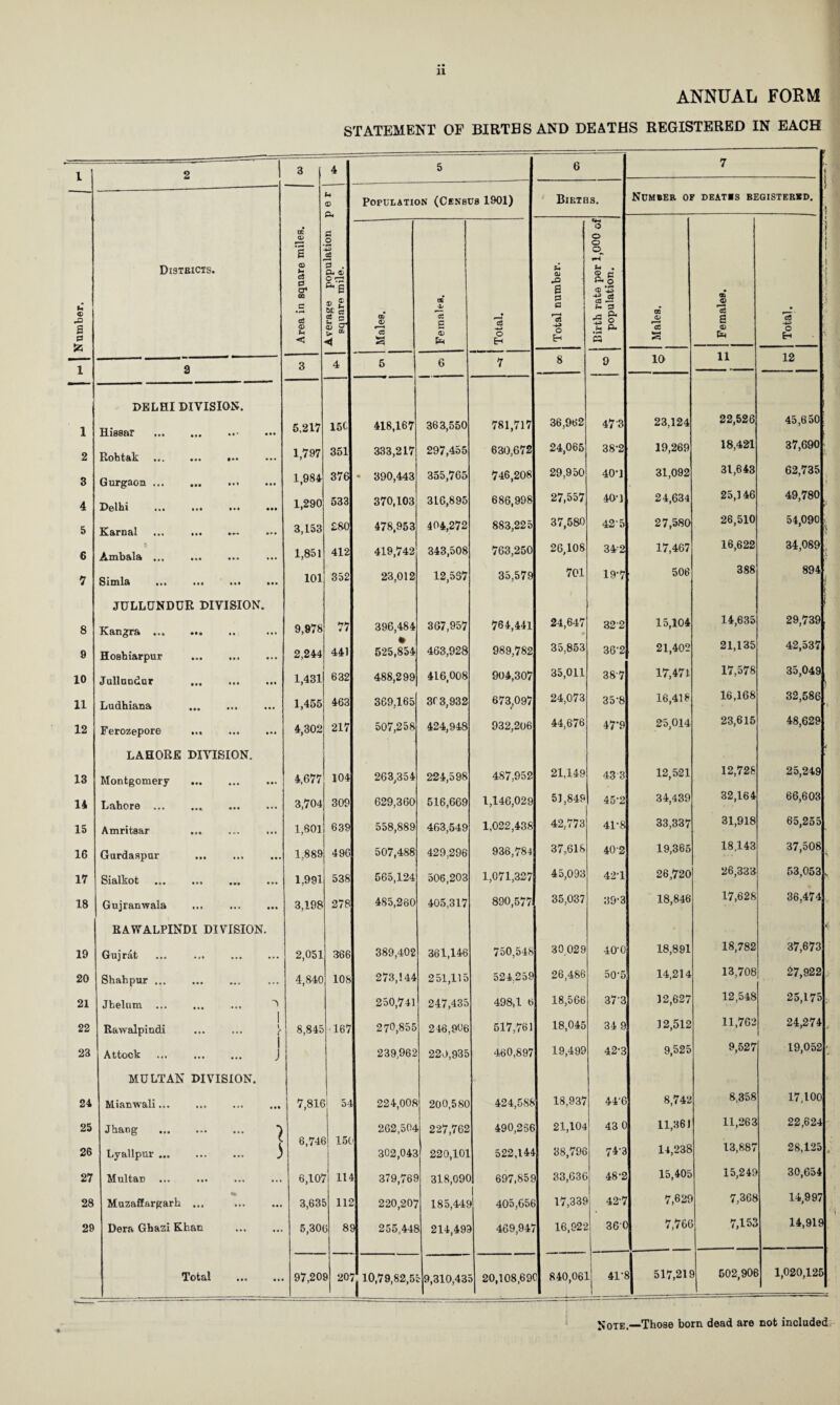 ANNUAL FORM STATEMENT OF BIRTHS AND DEATHS REGISTERED IN EACH 1 . 1 Area in square miles. « ■— -7—;--i- Average population per ^ square mile. 5 6 ..... f 7 i —.—--- u s 53 Districts. Population (Census 1901) Births. Number of deatbs registered. 1 i Males. CC 5 £ Z Pm Total. Total number. Birth rate per 1,000 of population. Males. ! Females. Total. 1 2 3 4 5 6 7 8 9 10 li 12 “ DELHI DIVISION. 1 Hisear ... M* • •• 5,217 156 418,167 363,550 781,717 36,962 47 3 23,124 22,526 45,650 2 Roht&k it. ••• ••• 1,797 351 333,217 297,455 630,672 24,065 38*2 19,269 18,421 37,690 3 Gurgaon. ••« III 1,984 376 • 390,443 355,765 746,208 29,950 40*1 31,092 31,643 62,735 i 4 Delhi . ••• ••• 1,290 533 370,103 316,895 686,998 27,557 40*1 24,634 25,146 49,780 5 Kama! ... ... 3,153 £80 478,953 404,272 883,225 37,580 42*5 27,580 26,510 54,090 . 6 Ambala ... • • • • • * 1,851 412 419,742 343,508 763,250 26,108 34*2 17,467 16,622 34,089 7 Simla Ml • •• 101 352 23,012 12,567 35,579 701 19*7 506 388 894 |f JULLUNDUR DIVISION. i 8 Kangra . M • • • 9,978 77 396,484 367,957 764,441 24,647 32*2 15,104 14,635 29,739, 9 Ho8hiarpur • • « • • • 2,244 441 525,854 463,928 989,782 35,853 36*2 21,402 21,135 42,537 10 Jullundur • •• ••• 1,431 632 488,299 416,008 904,307 35,011 38*7 17,471 17,578 35,049 . 11 Ludhiana ... III • • • 1,455 463 369,165 303,932 673,097 24,073 35*8 16,418 16,168 32,586 '1 12 Ferozepore ... • • • ••* 4,302 217 507,258 424,948 932,206 44,676 47*9 25,014 23,615 48,629 LAHORE DIVISION. 13 Montgomery ••• 4,677 104 263,354 224,598 487,952 21,149 43 3 12,521 12,728 25,249 14 Lahore . • • • • • • 3,704 309 629,360 516,669 1,146,029 51,849 45*2 34,439 32,164 66,603 15 Amritsar . 1,601 639 558,889 463,549 1,022,438 42,773 41*8 33,337 31,918 65,255 16 Gurdaspur Ml ••• 1,889 496 507,488 429,296 936,784 37,618 40*2 19,365 18,143 37,508 17 Sialkot . • ••• 1,991 538 565,124 506,203 1,071,327 45,093 42*1 26,720 26,333 53,053, 18 Gujranwala ••• ••• 3,198 278 485,260 405.317 890,577 35,037 39*3 18,846 17,628 36,474 RAWALPINDI DIVISION. 19 Gujrat • • • • • • 2,051 366 389,402 361,146 750,548 30 029 40*0 18,891 18,782 37,673 20 Shahpur . • • • • • • 4,840 108 273,144 251,115 524.259 26,486 50*5 14,214 13,708 27,922 21 Jhelum ... 250,741 247,435 498,1 6 18,566 37*3 12,627 12,548 25,175. 22 Rawalpindi 1 1 ( 8,845 167 270,855 246,906 517,761 18,045 34 9 12,512 11,762 24,274 23 Attock . 1 J 239,962 220,935 460,897 19,499 42*3 9,525 9,527 19,052' MULTAN DIVISION. 24 Mianwali... ••I III 7,816 i 54 224,008 200,580 424,588 18,937 44*6 8,742 8,358 17.100 25 JhaDg ) 262,504 227,762 490,256 21,104 43 0 11,861 11,263 22,624 26 Lyallpur. ... 3 6,746 15C 302,042 220,101 522,141 38,796 74*3 14,238 13,887 28,125 27 Multan ... ... 6,105 r\ 114 379,766 318,09C 697,856 33,636 48*2 15,405 15,249 30,654 28 Muzaffargarh ... % 3,635 11S 220,20'; 185,446 1 ) 405,656 17,339 42*7 7,629 7,368 14,997 29 Dera Ghazi Khan . 5,306 3 8< 255,446 1 214,496 ) 469,947 16,92*2 36'C 1 . 7,766 7,153 14,919 Total • • • • • • 97,20 9 20' 10,79,82,5 5 9,310,43 3 20,108,69 3 840,06lj 41*1 J 517,215 502,906 1,020,125 Note.—Those born dead are not included