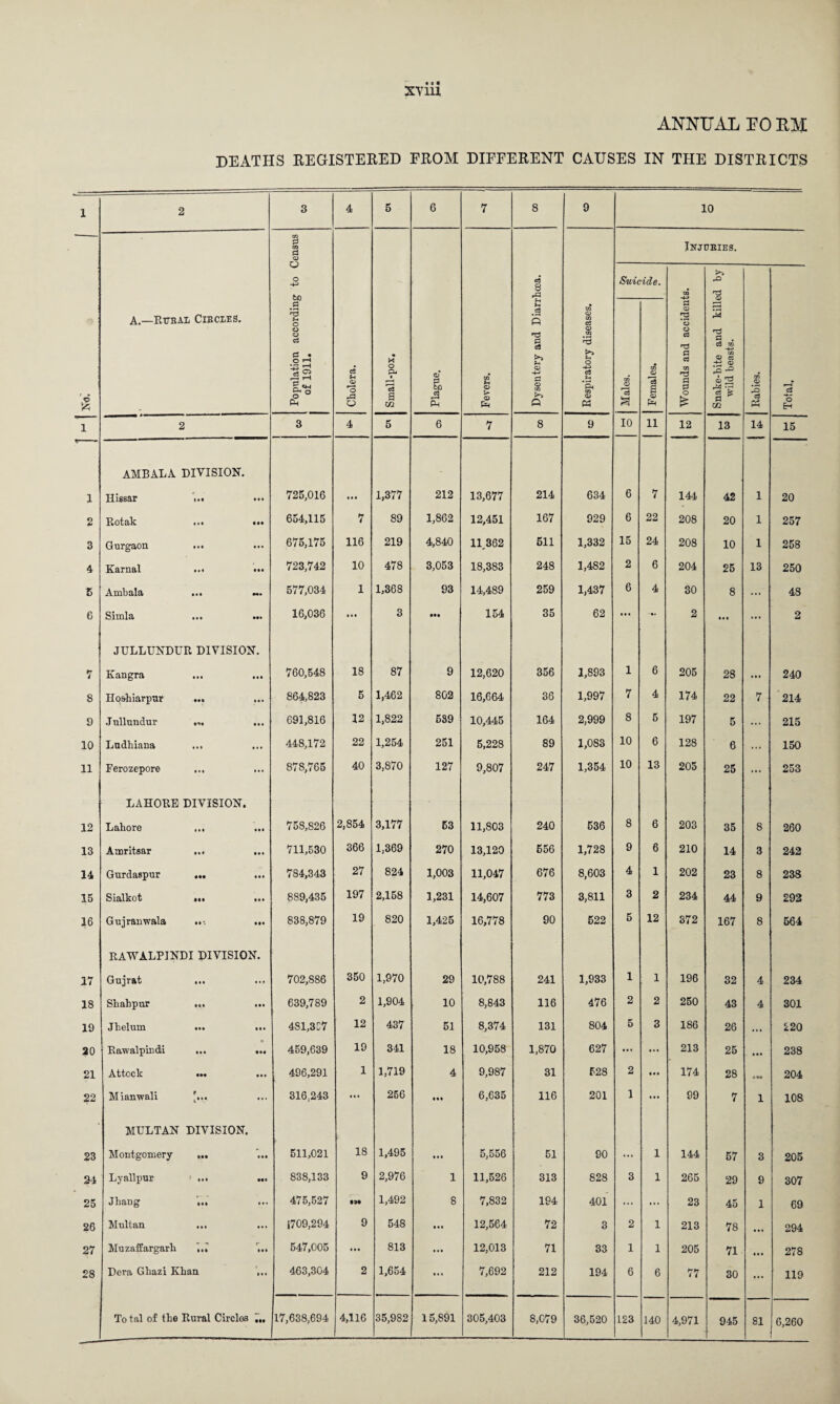 ANNUAL PO EM deaths registered from different causes in the districts 1 2 3 4 5 6 7 8 9 10 m d OB d D Injueies. Population according to ( of 1911. 05 8 rd Suicide. CO r3 '1 A.—Rueal Cibcles. Cholera. Small-pox. Plague. Fevers. r-i f-t c8 fi *73 d d >> Jh <D -4-> © CO >> Respiratory diseases. Males. Females. Wounds and accidem Snake-bite and kill* wild beasts. Rabies. Total. 1 2 3 4 5 6 7 8 9 10 11 12 13 14 15 1 AMBALA DIVISION. Hissar ... ... 725,016 • • • 1,377 212 13,677 214 634 6 7 144 42 1 20 2 Rotak ... ••• 654,115 7 89 1,862 12,451 167 929 6 22 208 20 1 257 3 Gurgaon ... ... 675,175 116 219 4,840 11,362 511 1,332 15 24 208 10 1 258 4 Karnal ... ••• 723,742 10 478 3,053 18,383 248 1,482 2 6 204 25 13 250 5 Ambala ... ... 577,034 1 1,368 93 14,489 259 1,437 6 4 30 8 ... 48 6 Simla ... ... 16,036 • • • 3 Ml 154 35 62 it* • •» 2 in ... 2 7 JULLUNDUR DIVISION. Kangra 760,548 18 87 9 12,620 356 1,893 1 6 205 28 • it 240 8 Hoshiarpur ... 864,823 5 1,462 802 16,664 36 1,997 7 4 174 22 7 214 9 Jullundur ... ... 691,816 12 1,822 539 10,445 164 2,999 8 5 197 5 ... 215 10 Ludhiana ... 448,172 22 1,254 251 5,228 89 1,083 10 6 128 6 ... 150 11 Ferozepore ... ... 878,765 40 3,870 127 9,807 247 1,354 10 13 205 25 ... 253 12 LAHORE DIVISION. Lahore ... ... 758,826 2,854 3,177 53 11,803 240 536 8 6 203 35 8 260 13 Amritsar ... ... 711,530 366 1,369 270 13,120 556 1,728 9 6 210 14 3 242 14 Gurdaspur ... ... 784,343 27 824 1,003 11,047 676 8,603 4 1 202 23 8 238 15 Sialkot ••• ••• 889,435 197 2,158 1,231 14,607 773 3,811 3 2 234 44 9 292 16 Gujrauwala ... 838,879 19 820 1,425 16,778 90 622 5 12 372 167 8 564 17 RAWALPINDI DIVISION. Gujrat ... ... 702,886 350 1,970 29 10,788 241 1,933 1 1 196 32 4 234 18 Sh&hpttr mi ••• 639,789 2 1,904 10 8,843 116 476 2 2 250 43 4 301 19 Jheluin ... ... 4S1,3D7 12 437 51 8,374 131 804 5 3 186 26 ... 220 20 • Rawalpindi ... ... 459,639 19 341 18 10,958 1,870 627 • • • ... 213 25 • •• 238 21 Attock ••• ••• 496,291 1 1,719 4 9,987 31 528 2 • •• 174 28 204 22 Mianwali '... 316.243 ... 256 • •• 6,635 116 201 1 • • • 99 7 1 108 23 MULTAN DIVISION. Montgomery ... 511,021 18 1,495 • •• 5,556 51 90 1 144 57 3 205 24 Ly allpur 1 ... ... 838,133 9 2,976 1 11,526 313 828 3 1 265 29 9 307 25 Jhang 475,527 •H 1,492 8 7,832 194 401 ... ... 23 45 1 69 26 Multan 1709,294 9 548 • t • 12,564 72 3 2 1 213 78 • • » 294 27 Muzaffargarh ... r,,, 547,005 • • • 813 • • • 12,013 71 33 1 1 205 71 • • • 278 28 Dera Ghazi Khan ... 463,304 2 1,654 ... 7,692 212 194 6 6 77 30 ... 119 To tal of the Rural Circles 7.. 17,638,694 4,116 35,982 15,891 305,403