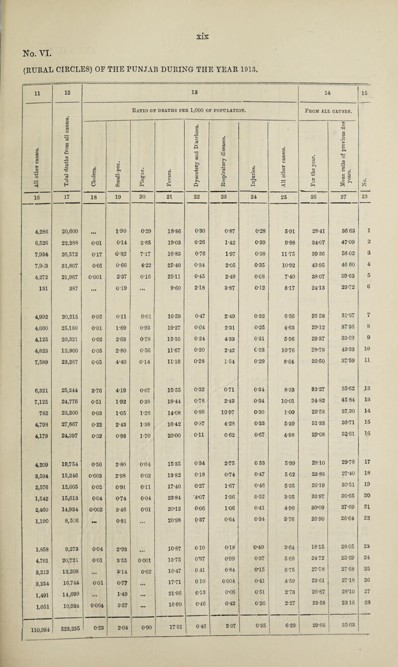 SIX No. YI. (RURAL CIRCLES) OF THE PUNJAB DURING THE YEAR 1913. 11 12 13 14 15 All other causes. [ Total deaths from all causes. Ratio of deaths fee 1,000 of population-. Feom all causes. O Cholera. Small-pox. Plague. Fevers. Dysentery and Diarrhoea. Respiratory diseases. Injuries. All other causes. | For the year. Mean ratio of previous five years. 16 17 18 19 20 21 22 23 24 25 26 27 23 4,286 20,600 • •4 1-90 0-29 18-86 0-30 0-87 0-28 5-91 28-41 36 63 1 6,526 22,288 o-oi 0-14 2-85 1903 0-26 1-42 0-39 9-98 34-07 47-09 2 7,934 26,572 0-17 0-32 7-17 16-83 0-76 1-97 0-38 11-75 3936 58 02 3 7,903 31,807 o-oi 0-66 4-22 25-40 0-34 2-05 0-35 10-92 4395 46 60 4 4,272 21,967 o-ooi 2-37 0-16 25-11 0-45 2-49 0-08 7-40 38 07 39-63 5 131 387 Ml 0-19 9-60 2-18 3-87 0-12 8T7 24-13 23-72 6 4,992 20,215 0-02 0-11 0-01 16*59 0-47 2-49 0-32 6-56 2658 31*07 7 4,000 25,180 o-oi 1-69 0-93 19-27 0-04 2-31 0-25 4-63 29-12 37-36 8 4,125 20,321 0-02 2-63 0-78 15-10 0-24 4-33 0-31 5-96 2937 33-69 9 4,823 12,900 0-05 2-80 0-56 11-67 0-20 2-42 C-33 10-76 28*78 43-33 10 7,589 23,2S7 0-05 4-40 0-14 11-16 0-28 1-54 0-29 8-64 26-50 37-59 11 6,321 25,244 3-76 4-19 0-07 15-55 0-32 0-71 0-34 8-33 83-27 35-62 12 7,125 24,776 0-51 1-92 0-38 18-44 0-78 2-43 0-34 10-01 34-82 45 84 13 782 23,200 0-03 1-05 1-28 1408 0-86 10-97 0-30 1-00 29'58 37.30 14 4,793 27,867 0-22 2-43 1-38 16-42 0-87 4-28 0-33 5-39 31-33 36-71 15 4,179 24,397 0-02 0-98 1-70 20-00 0-11 0 62 0-67 4-98 29-08 32-61 16 4,209 19,754 0-50 2-80 0-04 1535 034 2-75 0 33 5-99 2810 29-78 17 3,594 15,246 0-003 2-98 0-02 13-82 0-18 0-74 0-47 5 62 23-83 27-40 18 2,576 12,605 0-02 0-91 0-11 17-40 0-27 1-67 0-46 5-35 26-19 30-51 19 1,542 15,613 0-04 0-74 0-04 23-84 ■4*07 1-36 0-52 3-35 33-97 30-65 20 2,460 14,934 0-002 3-46 o-oi 20*12 0-06 1-06 0-41 4-96 30*09 27-69 21 1,190 8,506 Ml 0-81 ... 20-98 0-37 0-64 0-34 3-76 2690 26-64 22 1,858 9,273 0-04 2-93 4 • • 10-87 0 10 0-18 0*40 3-64 18-15 28-05 23 4,761 20,721 001 355 o-ooi 13-75 0*37 0-99 0-37 568 24-72 25-69 24 3,212 13,208 • •• 3-14 0-02 16-47 0 41 0-84 0*15 6-75 27-78 27 68 25 3,254 16,744 001 0-77 • ti 17-71 010 0 004 0-41 459 23-61 27-18 26 1,491 14,699 • •• 1-49 • • • 21-96 0T3 0-06 0-51 273 26-87 28‘10 27 1,051 10,924 0-004 3-57 • •• 16-60 0-46 0-42 0 26 2-27 23-58 2316 23 110,984 523,235 0-23 2-04 0-90 17-31 j 0-46 35-03