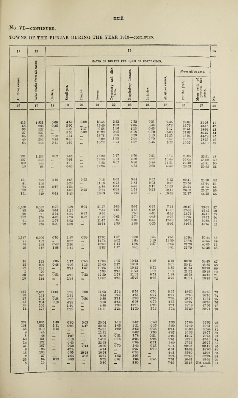 No VI—CONTINUED. TOWNS OF THE PUNJAB DUPING THE YEAR 1913—continued. 11 12 13 14 o -3 All other causes. To'al deaths from all causes. Ratio op DEATHS PER 1,000 OF POPULATION. Cholera, Small-pox. Plague. TO M QJ > CD Ph Dysentery and diar¬ rhoea. Respiratory diseases. Injuries. All Other causes. From all causes. For the year. Mean ratio of previous five years. 16 17 18 19 20 21 22 23 24 25 26 27 28 412 1 831 0-60 452 0-02 10-46 222 7-52 031 744 33-08 31-08 41 68 283 0-35 2-90 • • • 1240 2-32 7-65 0-46 6-72 3279 43-75 42 33 122 109 217 9-56 1-96 413 043 7-17 26-51 38-94 43 37 237 5 56 032 20’98 0-95 3-18 0-79 5-88 37-67 40-37 44 64 193 0-19 1-34 • • i 13-78 0-96 8-23 C-19 12-25 36-94 44-72 45 40 206 0-14 348 M , 8-92 1-95 794 0-70 5-57 2S-70 28-25 46 64 242 0-11- 1-69 • • • 10-72 1-24 5-87 045 7-22 27-32 29-10 47 291 1,286 002 1-65 15-20 1-27 4 70 021 674 29-80 33-91 48 157 542 7-91 • • • 12-50 1-53 3-39 0-27 10-44 36-04 38-62 49 109 244 413 ... 6-52 0-67 5-86 0-80 14-51 32-49 43-81 50 18 9S ... 6-03 • « • 12-96 4 52 060 5-42 29-53 50 63 51 151 553 016 166 093 9-16 0-81 3-24 0-32 6-12 22-41 26-36 52 4L 316 2-28 ... irt8 0-23 1-83 092 937 26-50 43-44 53 74 142 0-17 1-54 ... 4-44 0-51 4-78 0 17 12-63 24 24 41-75 54 92 211 1-02 0-23 9-74 0-68 1-58 0-23 10-41 23 88 25-27 55 151 349 0-18 146 10-83 1-27 4-28 in - 13-75 3177 44-28 56 1,538 8,012 0-79 0-58 002 21-27 1-89 5-87 0-37 7-31 38-10 33-69 57 85 269 9-51 3 21 • • • 7-41 2-66 266 0-23 11-89 37-62 4542 68 20 71 2-34 4-34 0-67 8-36 ... roo 033 6-68 23-73 45-12 59 222 770 4-28 2-70 0-08 1126 061 2-7) 048 896 31-07 3377 60 71 208 1-74 6-63 • •• 11-17 0-87 2 97 0-52 12-39 36-29 3064 61 72 276 2-00 5-88 •M 12-14 2-38 2-88 0-25 9*01 34-56 42-67 62 1,137 6,196 0-56 1-37 0-89 19-00 1-67 9-30 0 54 7-51 40-94 50-44 63 71 192 • e 0-57 ,,, 14-74 4-02 8-64 0-19 13-59 3676 4955 64 35 193 0-43 2-30 ... 16-09 144 1'86 0-57 5-C3 27-73 40-03 65 29 118 1'88 141 • « • 9-62 1-17 6-81 in 6-81 27-70 40-28 66 16 173 234 1-17 0-58 12-86 1-95 10-13 1-56 312 33-70 34-48 67 15 209 048 4-09 3 13 26-00 2-17 10-83 ... 3-61 50-31 46-85 68 27 221 • •• 2-71 157 10-85 143 1042 0-71 3-85 31o4 3973 69 1 20 • • » » • • 533 213 11-73 1-07 1-07 21-32 59-49 70 39 976 053 3-18 023 17-59 1-78 11-62 053 1-48 3693 43-47 71 15 144 IM £ 1-98 Ml 12-07 2-85 10-76 0-66 3-29 31-61 26A3 72 435 2,357 14-01 1-69 0'60 11-03 2-14 9-53 0-56 895 48-50 34-40 73 37 133 • • • 1-32 8-44 1-32 4-63 O’; 7 6-12 22-00 30-10 74 27 104 0-28 1-98 066 9-88 311 5-08 085 7’62 2936 41-61 75 35 204 013 4-49 • • • 8-20 2-64 6-08 079 4-63 2697 36-52 76 28 106 • •• 110 • •• 4-40 193 13-76 0-28 771 29-18 47-07 77 14 175 • • * 7-39 09 1411 2-24 11-20 1-12 3-14 3920 38-71 73 227 1,005 143 0-80 0-03 20-04 1-19 3-07 059 793 35-09 32-92 79 101 557 111 0-06 0-47 20-35 1-05 321 0-35 5-89 3249 30-41 80 45 210 018 • • t til 24-61 1-09 3-62 0-36 814 3S-00 30-44 81 9 45 Ml • • • IM 1131 ... 3-62 1-36 4-07 20-36 29-77 82 8 48 • •• 1-27 • • • 6-09 051 1-78 0-51 2-03 12-17 20-54 83 60 151 • •• 019 • • I 14-08 076 323 0-95 9-51 2873 42-16 84 14 127 • • • 0-43 2293 ... 0-64 021 3-00 27’22 26-75 85 41 167 ... 052 7-14 10-80 0-70 244 035 7-14 29-08 29-12 86 8 24 • •• 4-74 • •• 4-74 • •• 237 079 631 18-94 18-00 87 16 130 III 0‘55 1928 10-74 ... 083 • •• 4-41 35-80 42-03 88 2 27 • I • 2-04 4-08 1531 1-02 3-06 • •• 2‘04 27 55 62-24 89 35 94 0-22 C89 • •• 9-59 0-67 134 045 7-81 20-97 38-02 90 8 16 • M Ml • • • 3-80 3-80 7-59 15-18 Not avail- 91 j able. 1