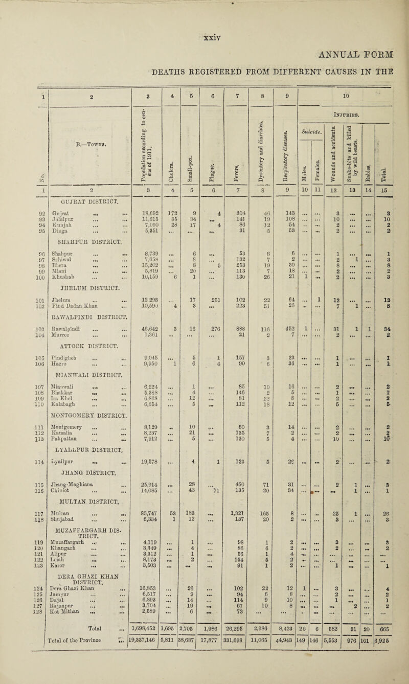 ANNUAL UOllM DEATHS REGISTERED FROM DIFFERENT CAUSES IN TIIE i 2 3 4 5 6 7 8 9 10 a © o Injueiks. o • 8 TS bn c •s ro Suicide. 0 © 73 CO c8 © CO ^ . B.—Towns. o 73 73 © CD n -s * g .H 03 rH 0 2 M a 03 >> 73 >> o o3 T3 0 0 c3 a* rO C+H c5 O 03 O PH ©* . © 2 DQ © CD nd • F*-l 6 ' XTX p, 0 O « Ph © o r0 O 73 a cn bn 03 rH Pi U © > © 0 © CO Q 05 © Ph Males & a © Ph a 0 0 © o3 jz3 O CO #© 33 ce Ph 1 Total. i 2 3 4 5 6 7 8 9 10 11 12 13 14 15 GUJRAT DISTRICT. 92 Gujrat ... ... 18,692 172 9 4 304 4.6 143 • • • 3 »M 3 93 Jalalpur 11,615 35 34 • M 14] 19 108 « ,, ... 10 • M ••• 10 94 Kuujah 7,090 28 17 4 86 32 54 ••1 2 • • • • « • 2 95 Dingu ... 5,351 ... Oil 31 5 53 ... M. 2 • •• ••• 2 SHAHPUR DISTRICT. 96 Shahpur ... ... 8,739 6 53 8 6 1 • • • •• 1 1 • • • s« 1 97 Sahiwal ... 7,658 • • « 8 132 7 2 **r «•« 2 1 • •« 3 98 Bhera ... 15,202 • •• 8 5 253 19 30 » • • I.I 8 • • 1 • •• 8 99 Miani ... ... 5,819 • • • 20 113 7 18 . . « • »« 2 • a « • • • 2 100 Khushab 10,159 6 1 ... 130 26 21 1 III 2 Ml • «• 3 JHELUM DISTRICT. 101 Jhelum 12 298 17 251 1C2 22 64 1 12 III • • 1 13 102 ■ Find Dadan Khan ... 10,590 4 3 223 51 26 - • • 1 7 1 • • • 8 RAWALPINDI DISTRICT. 103 Rawalpindi 46,642 3 16 276 8S8 116 452 1 ... 31 1 1 34 104 Murree 1,361 ... ... ... 21 2 7 ... ... 2 • It • •1 2 ATTOCK DISTRICT. 105 Pindiglieb ... ... 9,045 *• » 5 1 157 3 23 Ill • • 1 1 • e* • • • 1 106 Hazro ... 9,950 1 6 4 90 6 36 > •« • •• 1 ... ••• h MIANWALI DISTRICT. 107 Mian wall 6,224 1 • •• 85 10 16 ... ... 2 « • • 2 108 Bhakkar .« 5,388 • •a 4 • . « 146 2 6 , , , Ml 1 • < • I 109 Isa Klicl ... 6,868 • •. 12 81 22 8 *• 1 2 ... Ml 2 110 Kalabagh 6,654 ... 5 112 IS 12 • •• ... 6 ... 1 I • 5 MONTGOMERY DISTRICT. 111 Montgomery ... 8,129 10 V* 60 3 14 • • • • • • 2 ♦ • • 2 112 Kamalia 8,237 • •• 21 135 7 2 • • • 1 • I 2 111 1 • I 2 113 Pakpattan ... ... 7,912 • •• 5 Ml 130 5 4 ... ... 10 ... • •• 1(5 LYALLPUR DISTRICT. 114 Ly allpur ... 19,578 ... 4 1 123 5 26 • •• Ml 2 ... • »: S 2 ' JHANG DISTRICT. 115 Jliang-Maghiana ... 25,914 ••• 28 450 71 31 • • 1 • • I 2 1 • •• 3 116 Chiniot ... 14,085 ... 43 71 135 20 34 ... Ml 1 III 1 MULTAN DISTRICT. 117 Multan ... ... 85,747 53 183 1,321 165 8 t • • »•« 25 1 • • 1 26 118 Shujabad 6,334 1 12 ... 137 20 2 Ml ... 3 ... ... 3 MUZAFPARGARH LIS- TRICT. 119 Muzaffargarh ... 4,119 • • « 1 • • J 98 1 2 • •• • •• 3 • • • 3 120 Khangarh ... ... 3,349 • •• 4 • • • 86 6 2 *11 • •• 2 •. • • •• 2 121 Alipur 3,312 • • • 1 • •• 56 1 4 *•• ... III • • » 122 Leiah ... ... 8,173 »** 2 «. * 154 5 2 •** «. ... Ml • • • • • • 123 Karor ... 3,503 i •* IM 91 1 2 ... ... 1 • •• ... 1 DERA GHAZI KHAN DISTRICT. 124 Dera Ghazi Khan ... 16,853 • 4 < 26 • • • 102 22 12 1 Ml 3 Ml • . • 4 125 Jam pur ... ... 6,517 • t • 9 • •• 94 6 8 • • • • . . 2 • • • 2 126 Dajal ... ... 6,893 • •• 14 *.» 114 9 10 • II • « . 1 Ml 1 127 Rajanpur ... ... 3,704 |(| 19 • H 67 10 8 Ml IM Ml 2 2 128 kot Mitlian «i« ••• 2,589 • • • 6 III 73 ••• i.i *• • •• ... ... ... ... Total ... 1,698,452 1,695 2,705 1,986 26,295 2,986 8,423 26 6 582 31 20 665