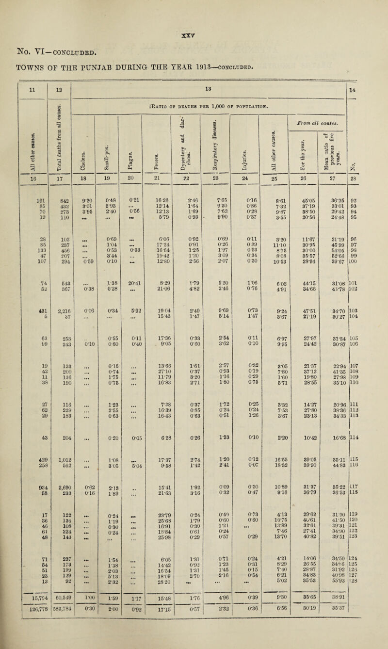 Ko. VI—CONCLUDED. TOWNS OF THE PUNJAB DURING THE YEAR 1913—concluded. 11 12 13 14 All other causes. f 3 IRATIO OF DEATHS I’EB 1,000 OF POPULATION. o eS O Us a o (h «4-1 DO rG •+J c3 a> rd o Eh Cholera. Small-pox. a> 0 bn c3 ¥ 1 SM Fevers. Dysentery and diar¬ rhoea. Respiratory diseases. 1 Injuries. All other causes. From all causes. For the year. Mean ratio of previous five years. 16 17 IS 19 20 21 22 23 24 25 26 27 28 161 842 9-20 0-48 0-21 1626 2-46 7-65 016 8-61 45-05 36'25 92 85 432 3-01 2 93 ... 12-14 1-64 9-30 0-86 7 32 37-19 33-01 93 70 273 395 2’40 C56 12-13 1-69 7-62 0-28 9-87 38-50 29-42 94 19 110 ••• ... ••• 579 093 9-90 0-37 3-55 20-56 24-48 95 28 102 *•4 0-69 6 06 0-92 0-69 Oil 3-20 11-67 21-19 96 85 237 • •• 1-04 ... 17-24 091 0-26 0 39 11-10 30-95 45 99 97 133 456 • •• 0-53 033 16-64 1-25 1-97 053 8-75 3000 54-05 98 47 207 • • • 3'44 .. • 19-42 1-20 309 034 8-08 3557 52-66 99 107 294 059 010 • •• 12-80 2-56 2-07 0-30 1053 28-94 39-67 LOO 74 543 V38 20-41 8-29 V79 5-20 1-06 6-02 44-15 31-08 101 53 367 0'38 0'28 • 44 21-06 4-82 2‘46 0-76 4-91 34-66 43-78 102 431 2,216 0‘06 0‘34 592 1904 2-49 9-69 0-73 9-24 47-51 34-70 103 5 37 ... ... ... 1543 1-47 5-14 147 367 27-19 3027 104 63 253 0-55 Oil 17-36 0-33 254 o-ii 6-97 27-97 31-84 105 99 243 0-10 060 0-40 9-05 0-60 3-62 0-10 995 24-42 30-87 106 19 133 • • « 0‘16 13-66 1-61 2-57 0-32 3-05 2137 2294 107 42 200 « .» 0-74 ... 27-10 0-37 0-93 0-19 7-80 37-12 41-35 108 11 136 *•4 175 11-79 3-20 1-16 0-29 1-60 19-80 27-98 109 38 190 ... 075 ... 16-83 271 1-80 075 571 28-55 3510 110 27 116 . • • 123 ... 7-38 0-37 1-72 0-25 332 14-27 20-96 111 62 229 ... 255 16-39 0-85 0-24 0-24 7 53 27-80 3836 112 29 183 ... 063 ... 16-43 0‘63 051 1-26 367 2313 34-33 113 43 204 •• • 0'20 0'05 6-28 0-26 1-33 o-io 2-20 10-42 16-68 114 429 1,012 1-08 17'37 2-74 1-20 0-12 16-55 39-05 35-11 115 258 562 #44 3‘05 6-04 9-58 1-42 2'41 0-07 1832 3990 4483 116 934 2,690 0-62 213 1541 1-92 0-09 0-30 10-89 3137 35-22 117 58 233 016 1-89 ... 21-63 3-16 032 0-47 916 36-79 3653 113 17 122 024 2379 0-24 0-49 0-73 413 2962 31 90 119 36 136 ... 119 2568 1-79 0-60 060 10-75 40-61 41-50 120 46 108 0’30 1691 0-30 1-21 • •• 13-89 32-61 3931 121 61 224 ... 0'24 18-84 0-61 0-24 7-46 27-41 3490 122 48 143 ... 25-98 029 0-57 029 1370 40-82 3951 123 71 237 • •• 1'54 6-05 1-31 0-71 0-24 4-21 14-06 34-50 124 54 173 1'38 14'42 0-92 1-23 0-31 8-29 2655 34-.S6 125 61 19y 2 03 16-54 1*31 1-45 0 15 7-40 28-87 3192 126 23 129 513 18-09 2'70 216 0-54 6-21 34-83 40-98 127 13 92 ... 232 ... 2820 •M ... ... 502 3553 55’93 123 15,794 60,549 TOO 159 1-17 1548 1-76 496 039 9-30 3565 3891 126,778 583,784 030 2D0 092 1715 0-57 2-32 0-36 656 3019 3537