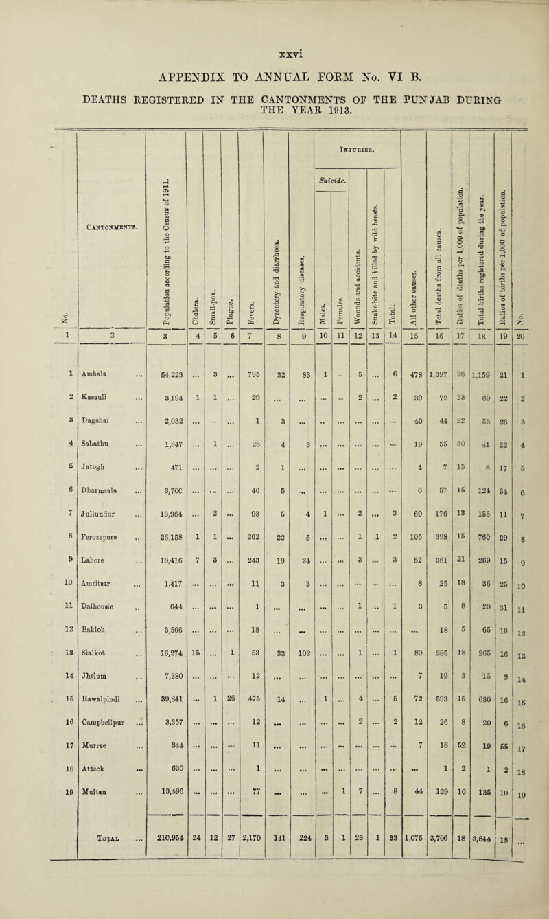 APPENDIX TO ANNUAL EORM No. VI B. DEATHS REGISTERED IN THE CANTONMENTS OF THE PUNJAB DURING THE YEAR 1913. 6 CANT0SME5TS. Population according to the Census of 1911. Cholera. Small-pox. Plague. : Fevers. _ Dysentery and diarrhoea. Respiratory diseases. IffJUEIES. All other causes. Total deaths from all causes. Ratios of deaths per 1,000 of population. Total births registered during the year. Ratios of births per 1,000 of population. o £ Suicide. Wounds and accidents. Snake-bite and killed by wild beasts. Total. Males. Females. i 2 3 4 5 6 7 8 9 10 11 12 13 14 15 16 18 19 20 i Ambala 54,223 3 795 32 83 1 5 6 478 1,397 26 1,159 21 1 n A Kasauli 3,194 1 1 ... 29 ... ... >•» ... 2 ••• 2 39 72 23 69 22 2 3 Dagshai 2,032 • •• ... 1 3 •>i • • ... ... ... ... 40 44 22 53 26 3 4 Sabathu 1,847 ... 1 ... 28 4 3 • • i ... ... 19 55 30 41 22 4 6 Jatogh 471 ... ... .... 2 1 • •1 ... • • • ... ... ... 4 7 15 8 17 5 6 Dharmsala 3,70C • m ... 46 6 'II ... ... ... ... • •• 6 57 15 124 34 6 7 Jullundur 13,964 ... 2 93 5 4 1 ... 2 • • • 3 69 176 13 155 11 7 8 Ferozepore 26,158 1 1 hi 262 22 5 ... ... 1 1 2 105 39S 15 760 29 8 9 Lahore 18,416 7 3 ... 243 19 24 ... ill 3 • t* 3 82 381 21 269 15 9 10 Amritsar 1,417 ... 11 3 3 • • • • • • ... - ... 8 25 18 36 25 10 11 Dalhousie ... 644 ... • •• ... 1 • tt • •• Iti ... 1 ... 1 3 5 8 20 31 11 12 Bakloh 3,566 ... ... ... 18 ... ••• ... • • « • •• ... 18 5 65 18 12 18 Sialkot 16,274 15 ... 1 53 33 102 ... ... 1 ... 1 80 285 18 265 16 13 14 Jheluin 7,380 ... ... • • • 12 ...' ... ... • •• 7 19 3 15 2 14 . 15 Rawalpindi ... 39,841 1 26 475 14 ... 1 • • ♦ 4 ... 5 72 593 15 630 16 15 16 Campbellpur 3,357 • • • ... 12 • •• ... 2 ... 2 12 26 8 20 6 16 17 Murree 344 Ml • • • 11 • it ... •H • 11 • • • ••• 7 18 52 19 55 17 IS Attock 630 ... • it ... 1 ... 0i • •*« ... ... ... ..r ••• 1 2 1 2 18 19 Multan 13,496 • •• ... • •• 77 ill • • • 1 7 ... 8 44 129 10 135 10 19 TofAL 210,954 24 12 27 2,170 141 224 3 1 28 1 33 1,075 3,706 18 3,844 18 M*