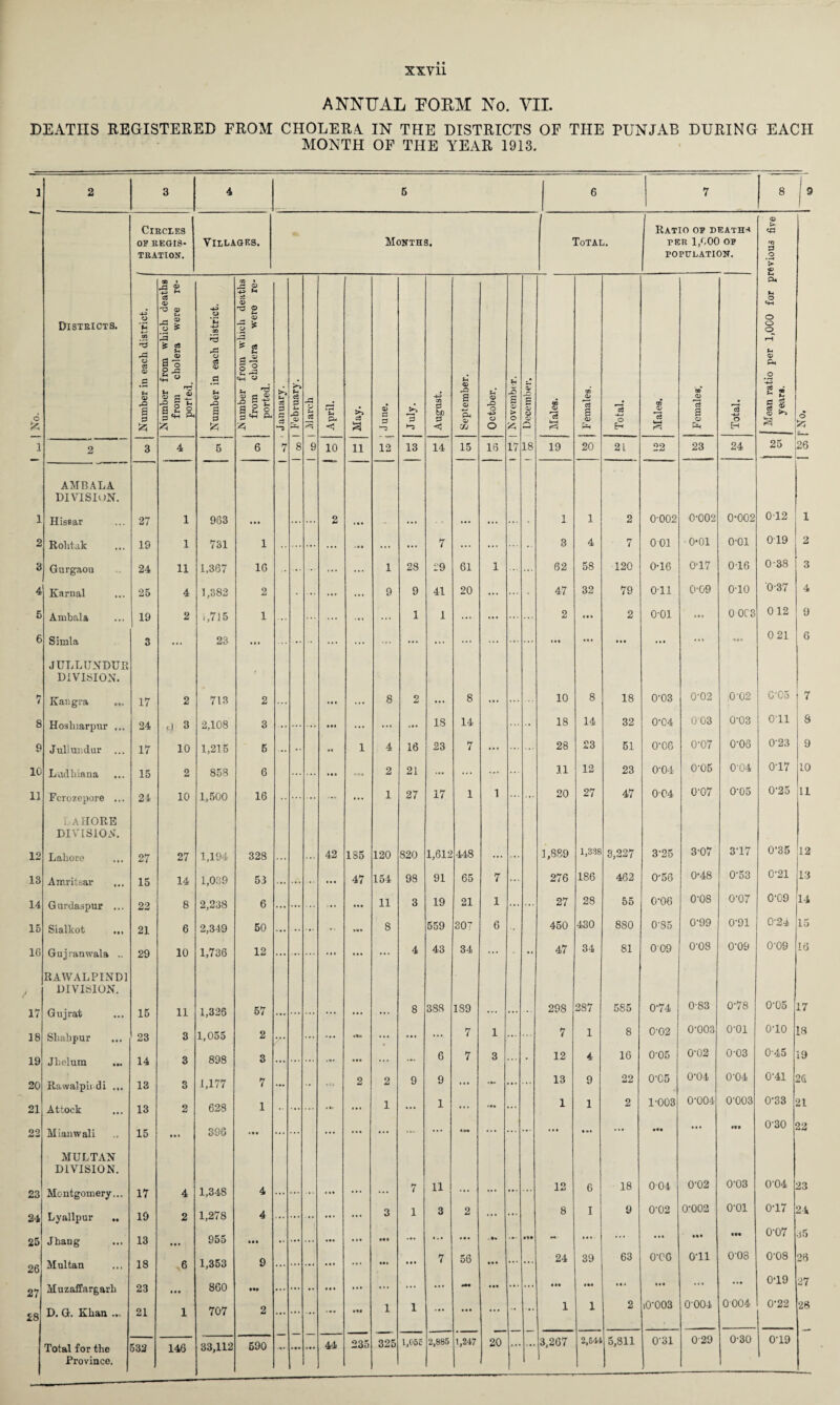 ANNUAL POEM No. VII. DEATHS REGISTERED FROM CHOLERA IN THE DISTRICTS OF THE PUNJAB DURING EACH MONTH OF THE YEAR 1913. 1 2 3 4 5 6 7 8 19 Circles Ratio of death* © OP REGIS- Villages. Months. Total. PER 1,000 OP 'V TRATION. POPULATION. .2 > £ 00 * Oi • £>4 H 2 T3 u u p . <D © i ® O O O Districts. u 4—' o > 00 | * o o 03 r0 '■d 3 r—1 3 if os — u rd t- U o CO <o gl O rt c3 <U a £ o S- •*? O & .2 Q s 0 Number fi from c ported. .9 U 0> s d Number f from c ported. Sh 48 0 0 0 I February. A p 5 April. May. | June. July. August. September October. I November. December. Males. j Females. Total. Males. Females. Total. Mean rati< years. O 1 2 3 4 5 6 7 8 9 10 11 12 13 14 15 16 17 18 19 20 21 22 23 24 25 26 AMBALA DIVISION. 1 Hissar 27 1 963 • • • ... ... 2 i • • - ... ... ... ... 1 1 2 0-002 0-C02 0-002 012 1 2 Rohtak 19 1 731 1 ... ... - • * ... ... 7 ... ... • • 3 4 7 0 01 •0*01 o-oi 019 2 3 Gurgaou 24 11 1,367 1G ... 1 28 29 61 1 ... 62 58 120 0-16 0-17 016 0-38 3 4 Karnal 25 4 1,382 2 ... ... 9 9 41 20 ... 47 32 79 Oil 0-09 o-io '0-37 4 5 Ambala 19 2 i,7 J 5 1 ... ... 1 1 ... ... 2 • • • 2 o-oi in 0 0C3 0 12 9 6 Simla 3 ... 23 ... ... ... ... ... ... ... ... ... ... ... i •• ... ... ... ... 0 21 6 JULLUNDUE DIVISION. 7 Kangra ... 17 2 713 2 ... ... ... 8 2 ... 8 ... 10 8 18 0-03 O 6 fed 0-02 C-05 7 8 Hoslnarpur ... 24 • 1 3 2,108 Q 18 14 18 14 32 0‘C4 003 0-03 O'll 8 . . . 9 Jullundur ... 17 10 1,215 5 ... • • 1 4 16 23 7 ... ... 28 23 51 O'OG 0-07 0-06 023 9 10 Ludhiana 15 2 858 6 ... » • • >> • 2 21 ... ... ... 11 12 23 0-04 0'05 0-04 0-17 10 11 Fcrozepore ... O A 10 1,500 16 1 27 17 1 1 20 27 47 004 0-07 0-05 0-25 11 . A HORE DIVISION. 12 Lahore 27 27 1,194 328 ... 42 185 120 820 1,612 448 ... ... 1,889 1,338 3,227 3-25 3-07 3-17 0-35 12 13 Amritsar 15 14 1,039 53 ... ... ... ... 47 154 98 91 65 7 ... 276 186 462 0-56 0-48 0-53 0-21 13 14 Gurdaspur ... 22 8 2,238 6 ... ... ... ... • •• 11 3 19 21 1 ... ... 27 28 55 0-06 0-08 0-07 0-09 14 15 Sialkot ... 21 6 2,349 50 ... ... ... ... 8 559 307 6 450 430 880 0-85 0-99 0-91 0-24 15 16 Gujranwala .. 29 10 1,736 12 ... ... ... ... ... 4 43 34 ... •• 47 34 81 009 0-08 0-09 009 16 RAWALPINDI DIVISION. 17 Gujrat 15 11 1,325 57 ... ... ... ... ... ... 8 388 1S9 ... ... 298 287 585 0-74 0-83 0-78 0-05 17 18 Shahpur 23 3 1,055 2 ... ... ... ... ... ... 7 1 ... 7 1 8 0-02 0-003 0-01 o-io 18 19 Jhelura ... 14 3 898 3 ... ... ... • •• ... 6 7 3 • 12 4 16 0-05 0-02 0-03 0-45 19 20 Rawalpindi ... 13 3 1,177 7 ... ... 2 2 9 9 ... ... ... 13 9 22 0-C5 0-04 0-04 0'41 26 21 Attock 13 2 628 1 •• ... . •> i • t 1 1 ... ... 1 1 2 1-003 0-004 0-003 0-33 21 22 Mianwali 15 • • • 396 ... ... ... ... ... IM ... ... ... ... ... ... • •• ... ill 0-30 22 MULTAN DIVISION. 23 Montgomery... 17 4 1,348 4 ... ... ... * « « ... ... 7 11 ... ... ... ... 12 6 18 004 0-02 0'03 0'04 23 24 Lyallpur .. 19 2 1,278 4 ... ... ... ... ... 3 1 3 2 ... ... 8 I 9 0'02 0-002 o-oi 0-17 24 25 Jhang 13 ... 955 • • • .. ... ... ... Ml < • * ... ... ■ •« ... • M - i • • ... • • • IM 0-07 35 26 Multan ... 18 6 1,353 9 ... ... ... ... • •1 • • • 7 56 m ... ... 24 39 63 0'0G 0-11 0-08 0-08 26 27 Muzaffargarh 23 • • • 860 M* ... ... •• ... ... ... ... ... • it ... ... • •• • •• in in ... ... 019 27 D. G. Khan ... 21 707 1 1 1 1 2 i0'003 0004 0004 0-22 28 28 1 2 ... ... nt ... Total for the 532 146 33,112 690 44 235 325 1,05c 2,885 1,247 20 3,207 2,544 5,811 031 029 0-30 0-19 Province.