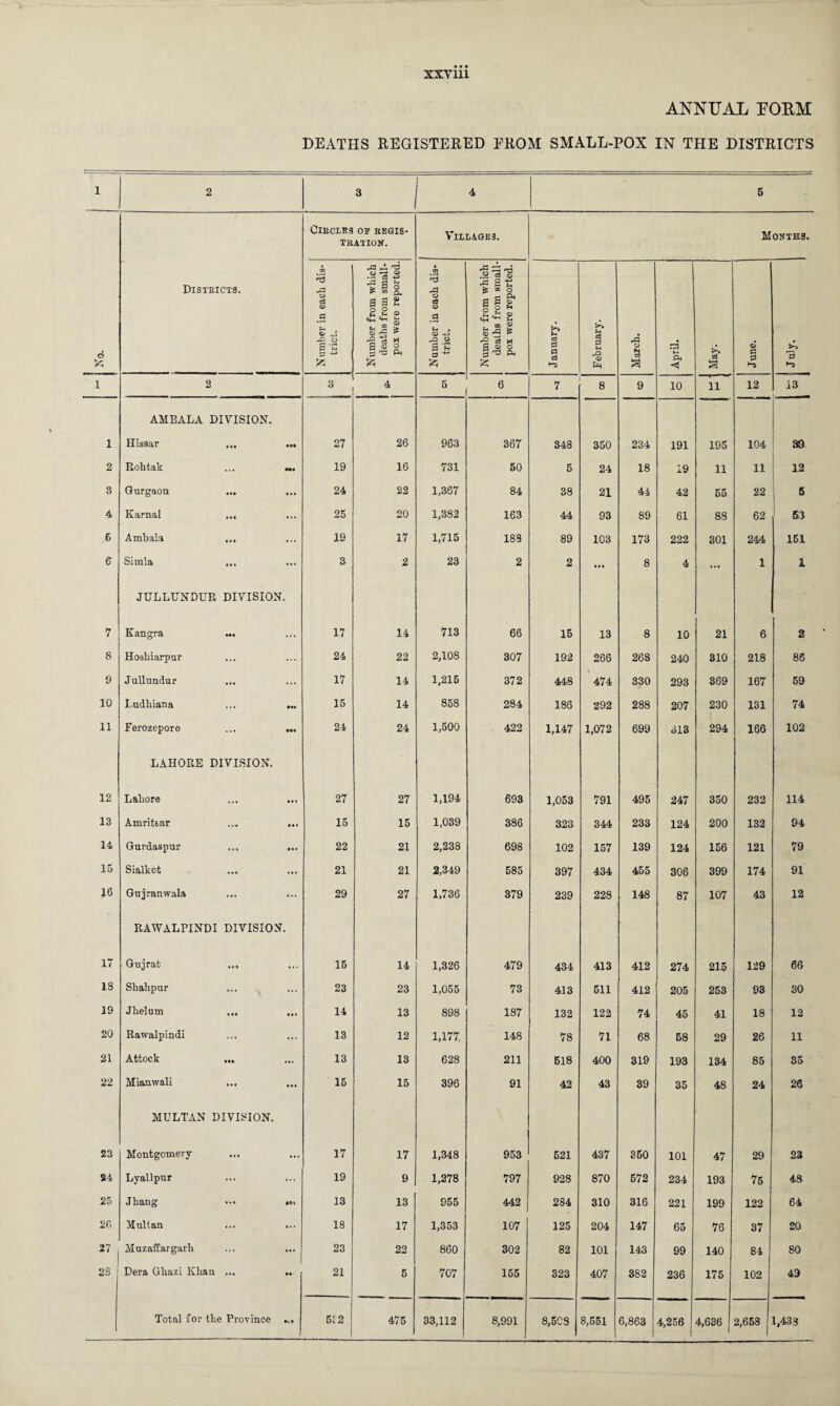 ANNUAL UOEM DEATHS REGISTERED FROM SMALL-PON IN THE DISTRICTS 1 2 3 4 5 Circles or regis¬ tration. Villages. Months. Districts. SO ^3 © cS © .2 O ■s.s Number from which deaths from small¬ pox were reported. • OQ ^3 rX o C3 © a t-* • © -o -Q © rber from which :alhs from small- >x were reported. >> Fh 03 >> U c3 P A cd t-H *3 6 fc P t-i P -M 6 i- a c3 © Ph i s <1 a P >“5 13 ►“5 i 2 3__ 4 6 6 7 8 9 10 11 12 13 AMBALA DIVISION. | i Hissar ... ... 27 26 963 367 348 350 234 191 195 104 39 2 Rohtak ... h. 19 16 731 50 5 24 18 19 11 11 12 3 Gurgaou 24 22 1,367 84 38 21 44 42 55 22 1 5 4 Karnal ... 25 20 1,382 163 44 93 89 61 88 62 53 6 Ambala ... 19 17 1,715 183 89 103 173 222 301 244 151 e Simla 3 2 23 2 2 • • • 8 4 « * * 1 1 JULLUNDUR DIVISION. 7 Kangra ... 17 14 713 66 15 13 8 10 21 6 2 8 Hosliiarpur 24 22 2,108 307 192 266 268 240 310 218 86 9 Jullundur 17 14 1,215 372 448 474 330 293 369 167 59 10 Ludhiana ... ... 15 14 858 284 186 292 288 207 230 131 74 11 Ferozepore ... ... 24 24 1,500 422 1,147 1,072 699 313 294 166 102 LAHORE DIVISION. 12 Lahore 27 27 1,194 693 1,053 791 495 247 350 232 114 13 Amritsar ... ... 15 15 1,039 386 323 344 233 124 200 132 94 14 Gurdaspur .., ... 22 21 2,238 698 102 157 139 124 156 121 79 15 Sialkot ... 21 21 2,349 585 397 434 455 306 399 174 91 16 Gujranwala 29 27 1,736 379 239 228 148 87 107 43 12 RAWALPINDI DIVISION. 17 Gujrat 15 14 1,326 479 434 413 412 274 215 129 66 18 Shahpur 23 23 1,055 73 413 511 412 205 253 93 30 19 Jhelum ... ,,, 14 13 898 187 132 122 74 45 41 18 12 20 Rawalpindi 13 12 1,177 148 78 71 68 58 29 26 11 21 Attock ... 13 13 628 211 618 400 319 193 134 85 35 22 Mianwali ... ... 15 15 396 91 42 43 39 35 48 24 26 MULTAN DIVISION. 23 Montgomery 17 17 1,348 953 521 437 350 101 47 29 23 84 Lyallpur 19 9 1,278 797 928 870 572 234 193 75 48 25 Jbang ••• •«. 13 13 955 442 284 310 316 221 199 122 64 20 Multan 18 17 1,353 107 125 204 147 65 76 37 20 27 Muzaffargarli ... ... 23 22 860 302 82 101 143 99 140 84 80 28 Dera Ghazi Khan ... .. 21 5 707 155 323 407 382 236 175 102 49 33,112 8,991 8,503 8,551 6,863 4,256 4,636 2,658 1,433