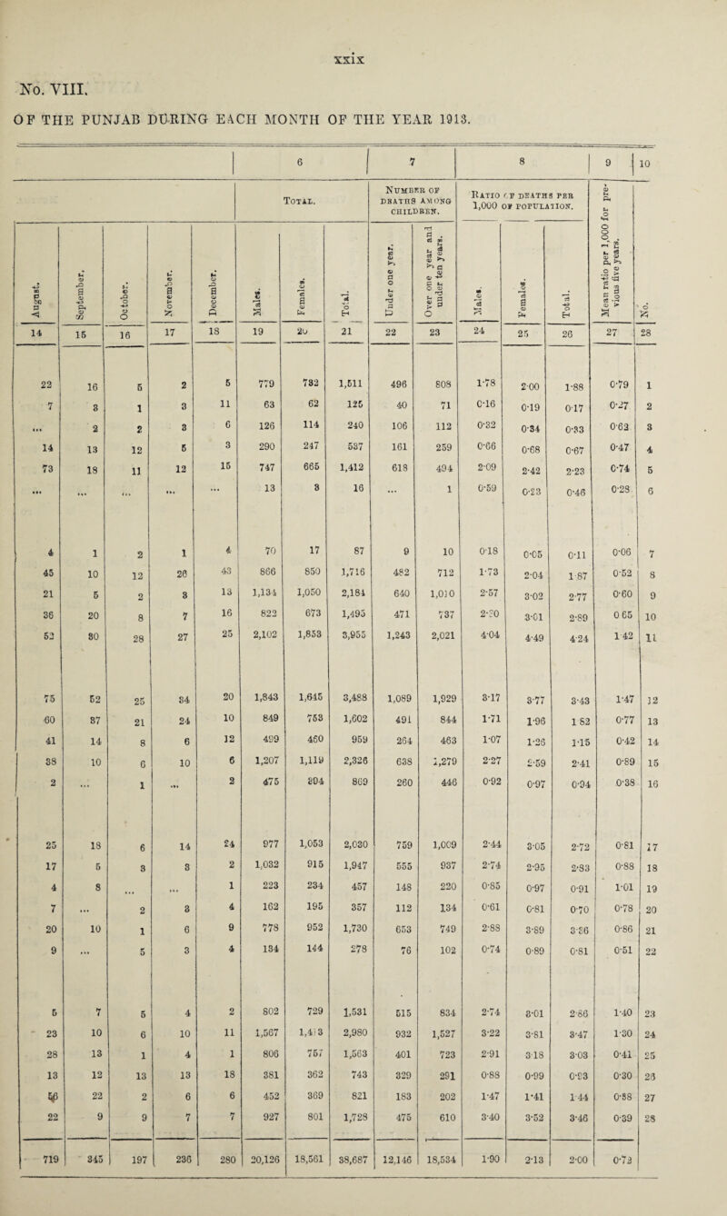 No. VIII. OF THE PUNJAB DURING EACH MONTH OF THE YEAR 1913. 6 7 8 9 . ~<r—’ 10 Total. Number of deaths among CHILDREN. Ratio cb deaths per 1,000 os population. > © P4 Sh O ^-3 90 S) 3 < September. October. c © & a © > o 1 , December. ! Males. Females. 1 Total. Under one year. Over one year and under ten years. m © *3 w—< Females. Total. Mean ratio per 1,000 vioua five years. o *5 14 15 16 17 18 19 20 21 22 23 24 25 26 27 28 22 16 6 2 5 779 782 1,511 496 808 1-78 200 1-88 0-79 1 7 3 1 3 11 63 62 125 40 71 0-16 0T9 017 0-27 2 « • • 2 2 3 6 126 114 240 106 112 0-32 0-34 0-33 062 3 14 13 12 5 3 290 247 537 161 259 0-66 0'68 0-67 0-47 4 73 18 11 12 15 747 665 1,412 618 494 2-09 2-42 2-23 C-74 5 • •• • * • 111 • •« * • • 13 3 16 ... 1 0-59 0-23 0-46 0-28 6 4 1 2 1 4 70 17 87 9 10 018 0-C5 0T1 0-06 7 45 10 12 26 43 1 866 850 .1,716 482 712 1-73 2-04 1-87 0-52 8 21 5 2 8 13 1,134 1,050 2,184 640 1,05 0 2-57 3-02 2-77 0-60 9 36 20 8 7 16 822 673 1,495 471 CO ir- 2-80 3-01 2-89 0 65 10 52 30 28 27 25 2,102 1,853 3;9oo 1,243 2,021 4'04 4-49 424 1 42 11 75 52 25 84 20 1,843 1,645 3,488 1,089 1,929 3-17 3-77 3-43 1-47 12 £0 87 21 24 10 849 753 1,602 491 844 1-71 1-96 1 82 0-77 13 41 14 8 6 12 499 460 959 264 463 1-07 1-28 1-15 0-42 14 38 10 6 10 6 1,207 1,119 2,326 638 1,279 2-27 2-59 2-41 0-89 15 2 ... 1 • »« 2 475 £94 869 260 44'6 0*92 0-97 C-94 O'38 16 25 18 6 14 24 977 1,053 2,030 759 1,009 2-44 3-05 2-72 0-81 17 17 5 3 3 2 1.032 915 1,947 555 937 2-74 2-95 2'83 0-88 18 4 8 ... ... 1 223 234 457 148 220 0-85 0-97 0-91 1-01 19 7 ... 2 3 4 162 195 357 112 134 0-61 0-81 O —7 o 0-78 20 20 10 1 6 9 00 JL'~ 952 1,730 653 749 2-88 3-89 386 0-86 21 9 ... 5 3 4 134 144 278 76 102 0-74 0-89 0-81 0'51 22 5 7 5 4 2 802 729 1,531 515 834 2-74 3-01 286 1-40 23 23 10 6 10 11 1,567 1,45 3 2,980 932 1,527 3-22 3-81 3-47 1-30 24 28 13 1 4 1 806 767 1,563 401 723 2-91 318 303 0'41 25 13 12 13 13 18 381 362 743 329 2S1 0-88 0-99 0T3 0'30 23 5*5 22 2 6 6 452 369 821 183 202 1-47 1*41 1 44 0'88 27 22 9 9 7 7 927 801 1,728 475 610 3-40 3-52 3-46 0-39 28 719 345 197 236 280 20,126 18,561 38,687 12,146 18,534 1-90 2-13 2-00 0-72