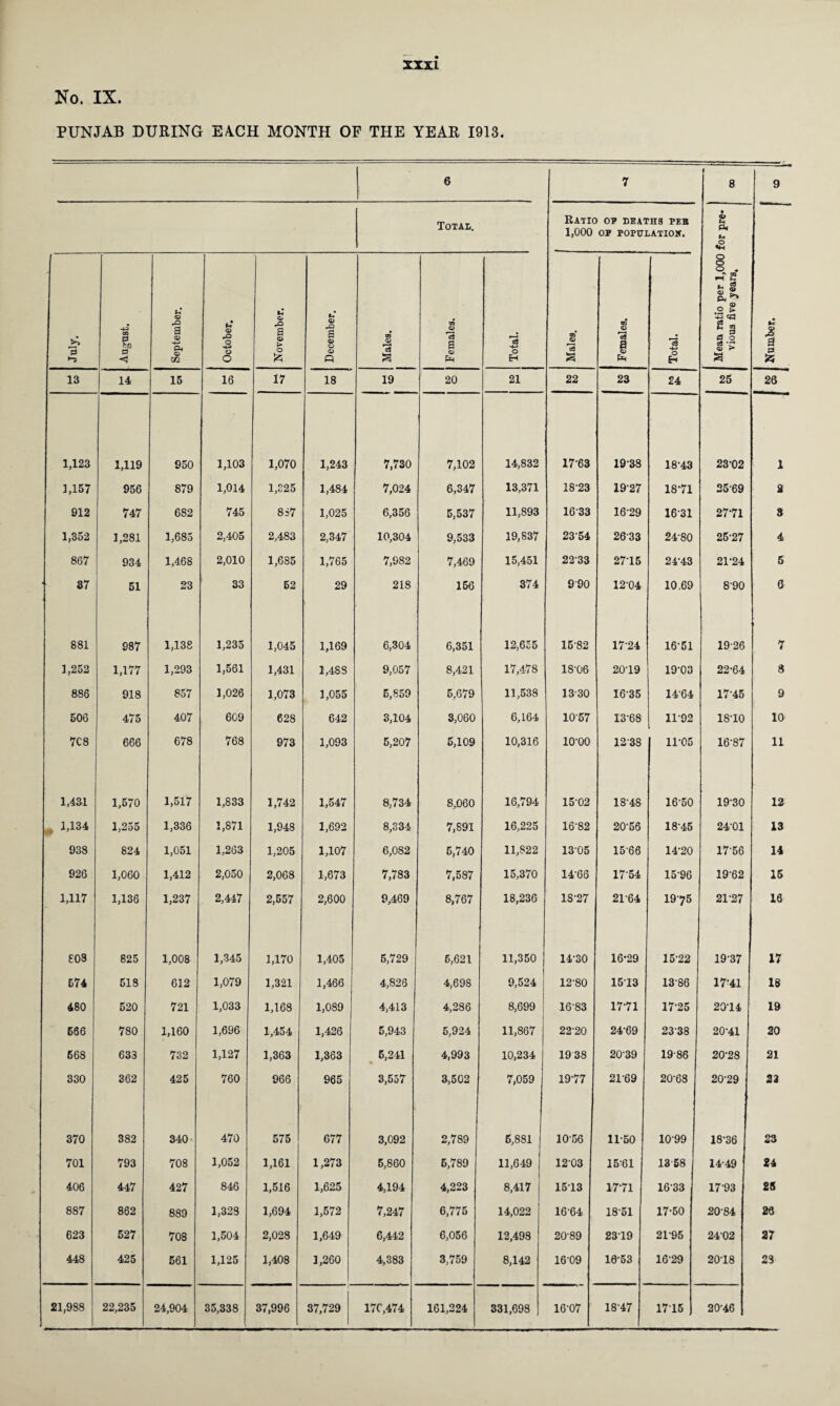 No. IX. PUNJAB DURING EACH MONTH OF THE YEAR 1913. 6 7 8 9 Total. Ratio op deaths peb 1,000 OP POPULATION. Mean ratio per 1,000 for pre¬ vious five years. Ct M a S3 July. August. September. October. November. J December. I Males. Females. Total. Males. Females. ! Total. 13 14 15 16 17 18 19 20 21 22 23 24 25 26 1,123 1,119 950 1,103 1,070 1,243 7,730 7,102 14,832 1763 1938 1843 23-02 1 3,157 956 879 1,014 1,325 1,484 7,024 6,347 13,371 18-23 19-27 18-71 2569 2 912 747 682 745 8=7 1,025 6,356 5,537 11,893 1633 16-29 1631 2771 3 1,352 1,281 1,685 2,405 2,483 2,347 10,304 9,533 19,837 23 54 2633 24-80 25-27 4 867 934 1,468 2,010 1,685 1,765 7,982 7,469 15,451 2233 27T5 24-43 21-24 5 37 51 23 33 52 29 218 156 374 990 12-04 10.69 8-90 0 881 987 1,138 1,235 1,045 1,169 6,304 6,351 12,655 1582 1724 16-51 19-26 7 1,252 1,177 1,293 1,561 1,431 1,483 9,057 8,421 17,478 18-06 20-19 19-03 22*64 8 886 918 857 1,026 1,073 1,055 5,859 5,679 11,538 1330 16-35 1464 17-45 9 506 475 407 609 628 642 3,104 3,060 6,164 1057 13-68 11-92 18-10 10 7C8 666 678 768 973 1,093 5,207 5,109 10,316 lO'OO 1238 11-05 16-87 11 1,431 1,570 1,517 1,833 1,742 1,547 8,734 8,060 16,794 15-02 18-48 16-50 19-30 12 * 1,134 1,255 1,336 1,871 1,948 1,692 8,334 7,891 16,225 16-82 20-56 1845 24-01 13 938 824 1,051 1,263 1,205 1,107 6,082 5,740 11,S22 1305 15-66 14-20 17-56 14 926 1,060 1,412 2,050 2,068 1,673 7,783 7,587 15,370 14-66 1754 15-96 1962 15 1,117 1,136 1,237 2,447 2,557 2,600 9,469 8,767 18,236 1S-27 21-64 1975 21-27 16 £08 825 1,008 1,345 1,170 1,405 6,729 6,621 11,350 14-30 16*29 15-22 19-37 17 574 518 612 1,079 1,321 1,466 4,826 4,698 9,524 12-80 1513 13-86 17-41 18 480 520 721 1,033 1,168 1,089 4,413 4,286 8,699 16-83 1771 1725 20-14 19 666 780 1,160 1,696 1,454 1,426 5,943 5,924 11,867 22-20 24-69 2338 20-41 20 568 633 732 1,127 1,363 1,363 5,241 • 4,993 10,234 1938 20-39 19-86 20-28 21 330 362 425 760 966 965 3,557 3,502 7,059 19-77 2169 20-68 20-29 23 370 382 340 470 575 677 3,092 2,789 6,881 1056 11-50 1099 18-36 23 701 793 708 1,052 1,161 1,273 5,860 6,789 11,649 12-03 15-61 1358 14*49 24 406 447 427 846 1,516 1,625 4,194 4,223 8,417 1513 17-71 1633 1793 25 887 862 889 1,328 1,694 1,572 7,247 6,775 14,022 1664 1851 17*50 2084 26 623 527 708 1,504 2,028 1,649 6,442 6,056 12,498 20-89 2319 21-95 2402 27 448 425 561 1,125 1,408 3,260 4,383 3,759 8,142 1609 10'53 16-29 2018 23 21,988 22,235 24,904 35,338 37,996 37,729 17C,474 161,224 331,698 16-07 18 47 1715 20-46 J