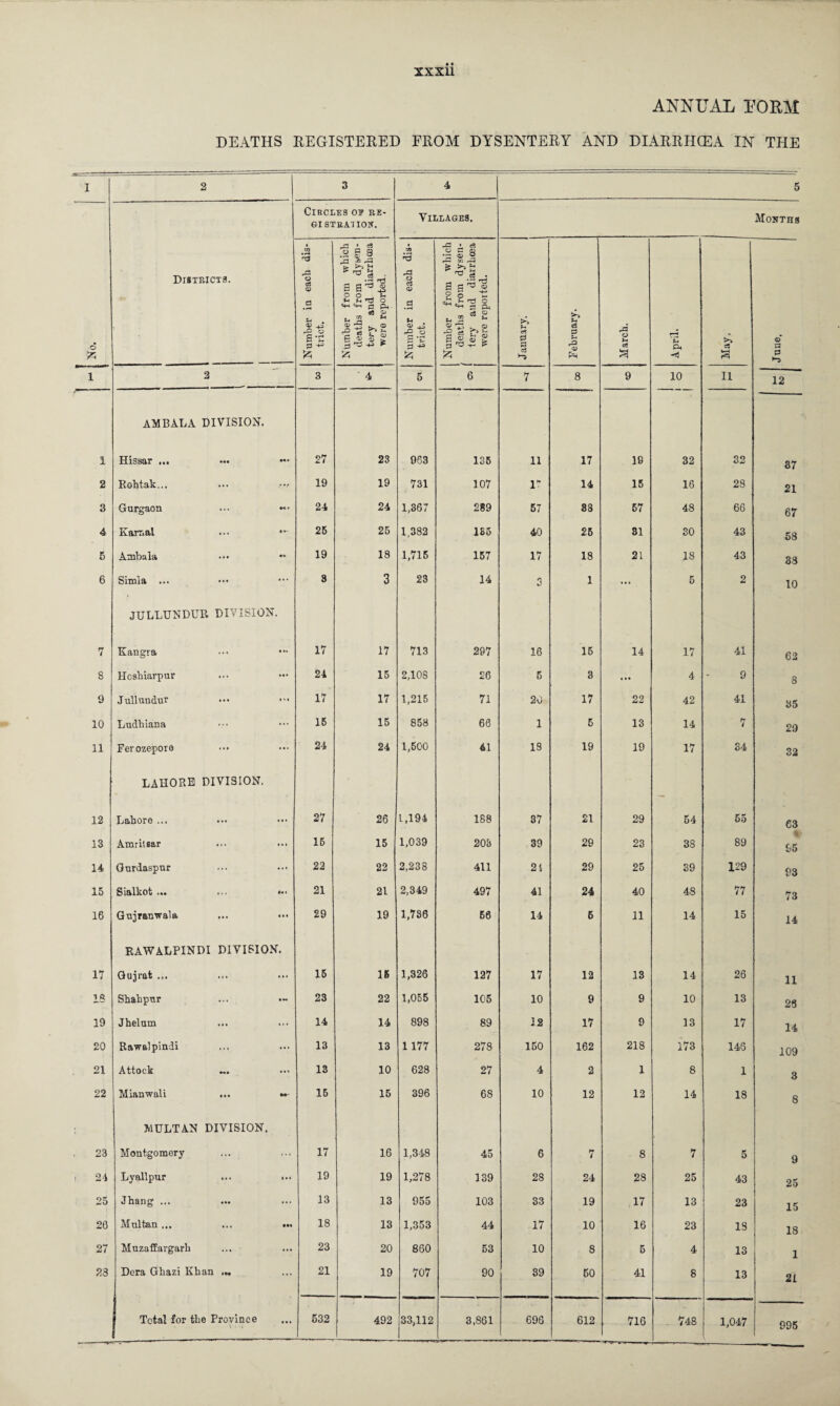 ANNUAL FORM DEATHS REGISTERED FROM DYSENTERY AND DIARRHOEA IN THE I 2 3 4 5 © {5 Districts. Circles or re¬ gistration. Villages. Months Number in each dis¬ trict. Number from which deaths from dysen¬ tery and diarrhosa were reported. Number in each dis¬ trict. Number from which i deaths from dysen¬ tery and diarrhoea were reported. January. February. March. April. >> CZ s o’ a 0 1 2 3 : 4 5 6 7 8 9 10 11 12 AMBALA DIVISION. 1 Hissar ... •— 27 23 963 135 11 17 18 32 32 37 2 Rohtak... 19 19 731 107 r 14 15 16 28 21 3 Gurgaon ... •*> 24 24 1,367 289 57 83 57 48 66 67 4 Kamal ... •• 25 25 1,382 185 40 25 31 30 43 58 5 Ambala 19 18 1,715 157 17 18 21 18 43 33 6 Simla ... 3 3 2S 14 3 1 ... 5 2 10 JULLUNDUR DIVISION. 7 Kangra ••• ••• 17 17 713 297 16 15 14 17 41 62 8 Hoshiarpur 24 15 2,108 26 5 3 « • • 4 9 8 9 Jullundur ••• 17 17 1,215 71 20 17 22 42 41 35 10 Ludhiana 16 15 858 66 1 5 13 14 7 29 11 Ferozepore 24 24 1,600 41 IS 19 19 17 34 32 LAHORE DIVISION. 12 Lahore ... 27 26 l ,194 188 37 21 29 54 65 63 13 Amritsar 15 15 1,039 208 39 29 23 38 89 95 14 Gurdaspur 22 22 2,238 411 21 29 25 39 129 93 15 Sialkot ... ... *-• 21 21 2,349 497 41 24 40 48 77 73 16 Gu]ranwala 29 19 1,786 56 14 5 11 14 15 14 RAWALPINDI DIVISION. 17 Gujrafc ... 15 15 1,326 127 17 12 13 14 26 11 18 Shahpur 23 22 1,055 105 10 9 9 10 13 2S 19 Jhelum 14 14 898 89 12 17 9 13 17 14 20 Rawalpindi 13 13 1177 278 150 162 218 173 143 109 21 Attock 13 10 628 27 4 2 1 8 1 3 22 Mianwali ... 15 15 396 68 10 12 12 14 18 8 : MULTAN DIVISION. 23 Montgomery 17 16 1,348 45 6 7 8 7 5 9 24 Lyallpur ... ... 19 19 1,278 139 28 24 28 25 43 25 25 Jhang ... 13 13 955 103 33 19 17 13 23 15 26 Multan ... ... ... 18 13 1,353 44 17 10 16 23 13 18 27 Muzaffargark 23 20 860 53 10 8 5 4 13 1 23 Dera Ghazi Khan ... 21 19 707 90 89 50 41 8 13 21 Total for the Province 532 492 33,112 3,861 696 612 716 748 1,047 995