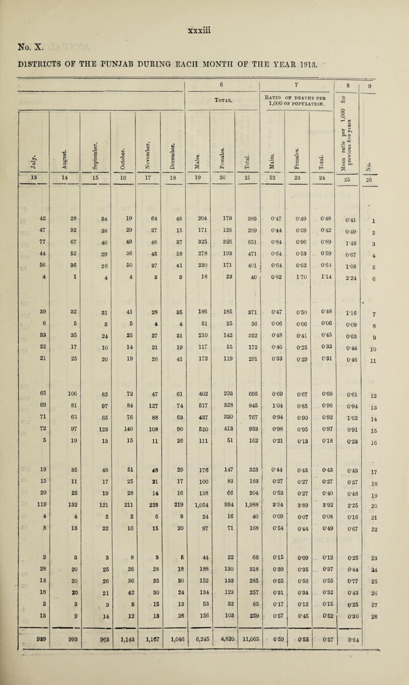 No. X. DISTRICTS OF THE PUNJAB DURING EACH MONTH OF THE YEAR 1913. 6 7 8 9 Total. Ratio of deaths pee 1,000 OF POPULATION. U O O o U si July. August. September. j October. November. December. Males. Females. Total. Males. Females. Total. Mean ratio previous fii O 13 14 15 16 17 18 19 20 21 22 23 24 25 26 42 28 34 19 64 48 204 179 383 0-47 0-49 0-48 0-41 1 47 32 38 29 27 15 171 128 299 0-44 0‘39 0'42 0-49 2 77 67 40 49 48 37 325 326 651 0-84 0-96 0-89 1-43 3 44 62 29 36 45 38 278 193 471 0-64 0'53 059 0-67 4 56 36 26 50 37 41 230 171 401 0-64 0'62 0'63 1-08 5 4 1 4 4 3 3 18 22 40 \ 371 0-82 1‘70 1-14 2-24 6 39 32 31 41 28 35 186 185 0-47 0'50 0-48 1‘16 • 7 6 5 3 5 4 4 31 25 56 0-06 0-06 0-06 0-09 8 33 35 24 25 27 31 210 142 352 0'48 0'41 0'45 063 9 22 17 10 14 21 19 117 55 172 0'40 025 033 0-44 10 21 25 20 19 26 41 172 119 291 033 0-29 031 0'46 11 65 106 85 72 47 61 402 293 695 0'69 0'67 0-68 0-61 12 69 81 97 84 127 74 517 328 845 1'04 0-85 0-96 0-94 13 71 65 65 76 88 63 437 330 767 094 090 0-92 1’02 14 72 97 123 140 108 90 520 413 933 0-98 095 097 0-91 15 5 19 13 15 11 26 111 51 162 0-21 0T3 018 0-23 16 19 35 48 51 4S 29 176 147 323 0-44 0-43 0-43 0-43 17 15 11 17 25 21 17 100 83 183 0-27 0-27 027 027 18 20 25 19 28 14 16 138 66 204 0-53 0'27 0-40 0-48 19 119 132 121 211 228 219 1,054 934 1,988 3-94 389 392 2-25 20 4 4 2 2 6 8 24 16 40 0'09 0'07 0-08 016 21 8 13 22 16 15 20 97 71 168 0-54 0‘44 049 067 22 2 3 3 8 8 5 44 22 66 015 0-09 012 0-25 23 28 20 35 26 28 18 188 130 318 039 035 037 044 £1 18 20 26 36 35 30 152 133 285 055 056 0-55 077 25 18 20 21 42 30 24 134 123 257 031 0-34 0'32 0'43 26 2 3 3 8 15 13 53 32 85 0-17 0T2 0T5 025 27 13 9 14 12 13 26 156 103 259 0-57 0-45 0-52 0-30 28 989 993 9Q3 1,143 1,167 1,046 6,245 4,820 11,065 059 055 057 064