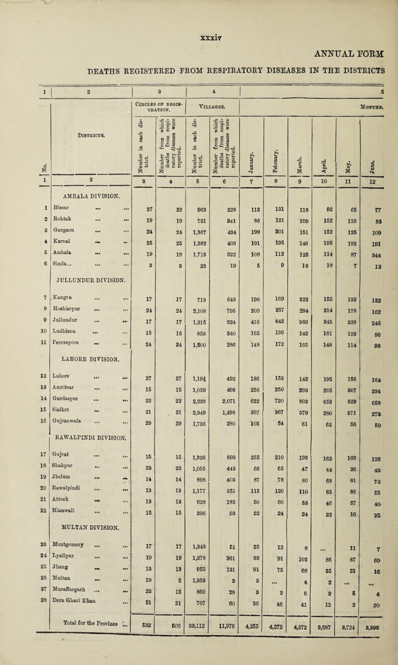 ANNUAL POEM DEATHS REGISTERED FROM RESPIRATORY DISEASES IN THE DISTRICTS £ Districts. Circles of regis¬ tration. Villages. Months. Number in each dis- trict. 1 Number from which deaths from respi¬ ratory diseases were reported. Number in each dis¬ trict. Number from which deaths from respi¬ ratory diseases were reported. January. February. o a ApriL May. June, 1 2 3 4 5 6 7 8 9 10 11 12 AMBALA DIVISION. i Hissar ••• • •• 27 22 963 228 112 131 118 92 65 77 2 Rohtak Ml III 19 19 731 341 86 121 109 152 116 83 3 Gurgaon Ml • • • 24 24 1,367 434 199 201 151 152 125 109 4 Karnal • M 25 25 1,382 403 191 195 146 195 182 191 5 Ambala • II • •• 19 19 1,715 322 108 112 125 114 87 344 6 Simla... • • • ... 3 3 23 19 5 9 18 18 7 12 JULLUNDUR DIVISION. 7 Kangra 17 17 713 643 198 169 322 152 132 132 8 Hoshiarpur Ml • I • 24 24 2,108 795 209 257 294 214 178 162 9 Jullundur • •• • •• 17 17 1,215 324 416 442 366 345 328 245 10 Ludhiana Ml ... 15 15 858 340 165 136 142 161 133 96 11 Ferozepore Ml • • • 24 24 1,500 286 148 172 165 148 114 98 LAHORE DIVISION. 12 Lahore 27 27 1,194 492 186 153 142 195 156 164 13 Amritsar • • • • •• 15 15 1,039 498 256 250 293 205 307 234 14 Gurdaspur Ml 22 22 2,238 2,071 622 720 803 658 829 658 15 Sialkot Ml • •• 21 21 • 2,349 1,498 397 367 379 280 371 273 16 Gujranwala l.l t»• 29 29 1,736 280 105 54 61 62 56 50 RAWALPINDI DIVISION. 17 Gujrat • •• IM 15 15 1,326 893 255 210 195 162 166 126 18 Shahpur Ml 23 23 1,055 443 66 65 47 44 26 43 19 Jhelum ••• 14 14 898 403 87 78 80 68 81 72 20 Rawalpindi • •• Ml 13 13 1,177 851 115 120 110 65 86 55 21 Attock Ml in 13 13 628 185 50 60 53 46 57 40 22 Mianwali • • • 15 15 396 93 82 24 24 22 16 25 MULTAN DIVISION. 23 Montgomery Ml in 17 17 1,348 51 25 12 8 • •• 11 7 24 Lyallpur III Ml 19 19 1,278 361 89 91 102 86 67 60 25 Jhang ••• • •• 13 13 955 131 91 75 68 35 21 16 26 Multan Ml II1 18 5 1,353 3 3 Ml 4 2 • il 27 Muzaffargarh • M • II 23 15 860 28 3 2 6 2 5 4 28 Dera Ghazi Khan III 21 21 707 60 36 46 41 12 2 20 Total for the Province 532 606 33,112 11,976 4,255 4,272 4,372 3,687 3,724 3,396
