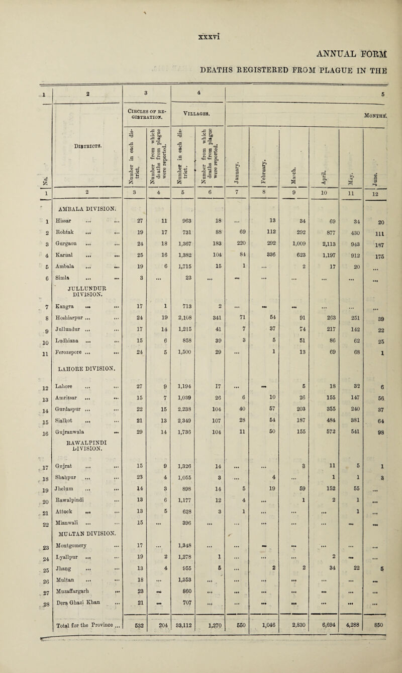 XXXY1 ANNUAL POEM DEATHS REGISTERED FROM PLAGUE IN THE A ^1 2 3 4 5 Circles of RE¬ GISTRATION. Villages. Months'. No. Distbiots. Number in each dis¬ trict. Number from which deaths from plague were reported. Number in each dis¬ trict . -w- ■ ^-r - - . Number from which deaths from plague were reported. January. February. Mai ch. s April. Q) Cl £3 ►“3 1 2 3 4 5 6 7 8 9 10 11 12 AMBALA DIVISION. 1 Hiss^r ••• ••• 27 11 963 18 ... 13 34 69 34 20 2 Rohtak ... ... 19 17 731 88 69 112 292 877 430 111 3 Gurgaou ... 24 18 1,367 183 220 292 1,009 2,113 943 187 4 Karual ... ... 25 16 1,382 104 84 336 623 1,197 912 175 5 Ambala ... ... 19 6 1,715 15 1 ... 2 17 20 ... 6 Simla ... ... 3 • • • 23 • •I ••• • • • ... ... • • • hi JULLUNDUR DIVISION. „ 7 Kangra ... ... 17 1 713 2 ... Ml ••• •v ... • • • 8 Hosliiarpur ... ... 24 19 2,108 341 71 54 91 263 251 39 9 Jullundur ... 17 14 1,215 41 7 37 74 217 142 22 10 Ludhiana ... ... 15 6 858 39 3 5 51 86 62 25 11 Ferozepore ... ... 24 5 1,500 29 ... 1 13 69 68 1 LAHORE DIVISION. 12 Lahore ... ... 27 9 1,194 17 • • • IN 5 18 32 6 13 Amritsar ... ... 15 7 1,039 26 6 10 26 155 147 56 14 Gurdaspur ... ... 22 15 2,238 104 40 57 203 355 240 37 15 Sijjilkot ««« 21 13 2,349 107 28 64 187 484 381 64 16 Gujranwala •« 29 14 1,733 104 11 50 155 572 541 98 RAWALPINDI DIVISION. ,.17 Gujrat ... ... 15 9 1,326 14 • • • ... 3 11 5 1 , 13 Sliahpur ... ... 23 4 1,055 3 • • • 4 ... 1 1 3 19 Jhelum ... ... 14 3 898 14 5 19 59 152 55 • •• 20 Rawalpindi ... 13 6 1,177 12 4 • •• 1 2 1 HI r 21 Attock ... 13 5 628 3 1 • • • ill 1 • • • 22 Mian wall 15 • •• 396 • • • ... • •• hi ... ••• MULTAN DIVISION. 23 Montgomery 17 ••• 1,348 • • i ... Ml • •• • •• hi Ml 24 Ly allpur .„ 19 2 1,278 1 ... III • • • 2 Ml • « • 25 Jhang ... ••• 13 4 955 5 t • • 2 2 34 22 5 26 Multan 18 •f • 1,353 • it • • • HI III • •• • • • hi , 27 Muzaffargarh ... 23 *«• 860 in • •• Ml Ml ••• • •• • •• , 28 Der$ Ghazi Khan 21 •M 707 hi • • • ••• Ml III ••• • •• Total for the Province ... 532 204 33,112 1,270 550 1,046 2,830 6,694 4,288 850 r