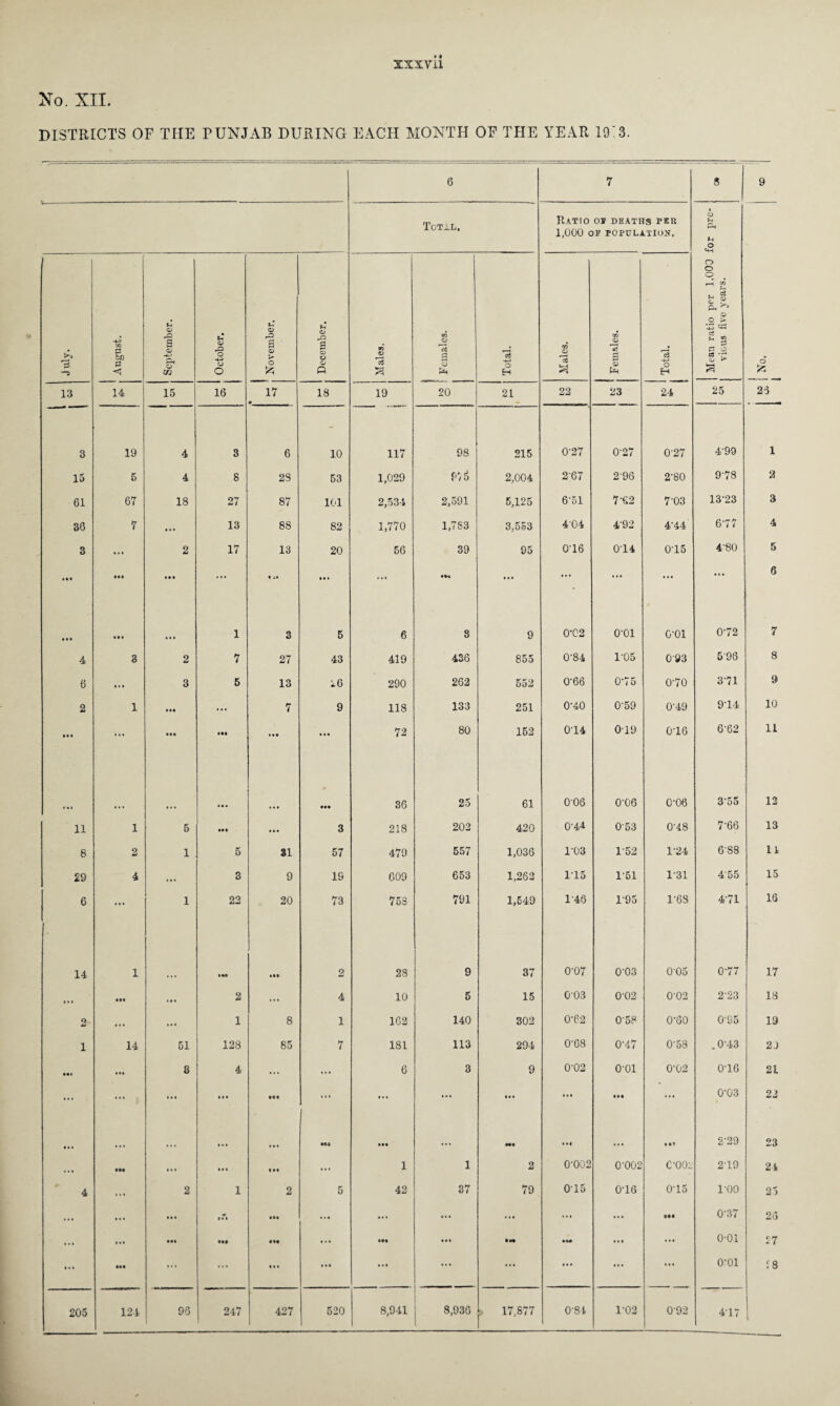 No. XII. DISTRICTS OF THE PUNJAB DURING EACH MONTH OF THE YEAR 19:3. 6 7 8 9 1’cTi.L. Ratio os deaths per 1,000 OE POPULATION. Mean ratio per 1.000 for pre¬ vious Eve years. O July. August. September. October. i 1 November. December. Males. — 80 O a Q Total. DO O t H cC s DO QJ •? a OJ Pm Total. 1 13 14 15 16 17 • 18 19 20 21 22 23 24 25 23 3 19 4 3 6 10 117 98 215 0-27 0-27 0-27 4-99 1 15 5 4 8 28 53 1,029 9/6 2,004 2'67 296 2-80 9'78 2 61 67 18 27 87 101 2,534 2,591 5,125 6'51 7-€2 7D3 13-23 3 36 7 ... 13 88 82 1,770 CO CO t- rH 3,553 4D4 4-92 4‘44 6-77 4 3 ... 2 17 13 20 56 39 95 016 014 0-15 4‘80 5 ill Ml • • • ... t *. 1 • . ... IM ... ... ... ... ... 6 • • • 1 3 5 6 8 9 0-02 0-01 0-01 072 7 4 3 2 7 27 43 419 436 855 0'84 1'05 093 596 8 6 • « • 3 5 13 46 290 262 552 0-66 0’75 0-70 3'71 9 2 1 • •t ... 7 9 118 133 251 0‘40 0-59 0-49 9-14 10 • •• ... Ml Ml • • • 72 80 152 014 019 0-16 6-62 11 • •• Ml 36 25 61 006 0'06 C-06 355 12 11 1 5 Ml ... 3 218 202 420 014 053 0-48 7-66 13 8 2 1 5 31 57 479 557 1,036 1'03 152 1-24 6'S8 11 29 4 ... 3 9 19 609 653 1,262 115 1-51 1-31 455 15 6 ... 1 22 20 73 753 791 1,649 146 1-95 1-68 4'71 16 14 1 IM Ml 2 28 9 37 0'07 0'03 005 077 17 ,,, • •• • • « 2 ... 4 10 5 15 003 002 0'02 223 IS 2 Ml Ml 1 8 1 162 140 302 0T2 0'58 0-60 0-95 19 1 14 51 128 85 7 )-» co >-* 113 294 0'68 0-47 0-58 .0-43 2 J m 8 4 ... ... 6 3 9 0’02 o-oi 0-02 0-16 2L ... ... . . • • « • ... ... ... • •• ... Ml ... 0-03 22 • • • ... ... •M • •• ... Ml Ml . • . • ♦» 2-29 23 Ml ... • . « ♦ M ... 1 1 2 0'002 C002 C-00i: 219 24 4 2 1 2 5 42 37 79 015 0-16 0-15 1-00 25 ... ... * • • • . • • •• a.I ... ... ... ... ... IM 0-37 26 ... i •• • •• • It ... Ml • •• • M IM . . • ... 0-01 27 • • • Ml ... ... ... * • • . . i ... ... ... ... ... o-oi 18 205 124 96 247 427 520 8,941 8,936 17,877 0-84 1-02 092 417 l