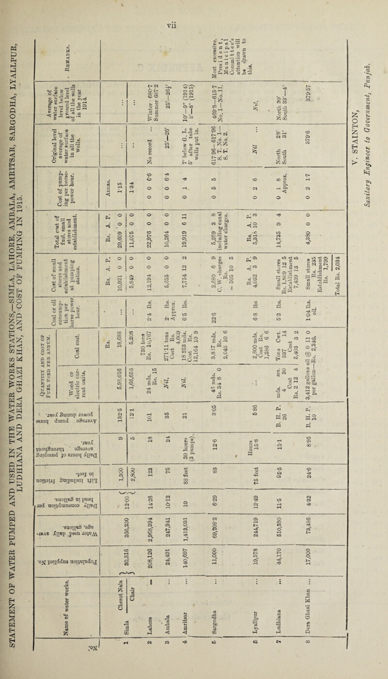 STATEMENT OF WATER PUMPED AND USED IN THE WATER WORKS STATIONS,—SIMLA, LAHORE, AMBALA, AMRITSAR, SARGODHA, LYALLPUR Vll pa <1 S w a? S <D • K ^ . ft ® & a *3 O (S n  r ” • -4-j O P 5S ^9 Ph O a .0 5 O «3 45 •s > s 9 05 ^ l <M 00 00 co co HM ’5'In' T O 05 *H r-J <®v| -<51 O CO o i'- Pi 03 - Sm H H P poo PirP rP O O s a ^ > be P p <5 CO co cb O O CO o o IO lO O CO CM O M 00 O p rH <3 CM o «H ■43 g P a M P C3 P ^ m w 9 ~ w .2 r—< *—1 H r—i rfl 01 O O 4J Om “-P CH « “ <35 Ph KTi pH 05 O CO oT CM 0 O O rH rH 8 anal ges. Ph M O 0 O O CO CO 05 H <iS C5 O in co O 05 .P P .iC ID O £- co rH CO nD Sh 00 »H ’ co CO¬ 0 05 •% CM 05_ CM p O /P -P a « CO n CM CM 05 5 rri p ^ 2 'S § 5 . g § a -a § o g .2 § >P OTj Ph^ o a ^ 43 o ^ ^ w <D Ph W) Ph O O 0 O CM 03 2 iO bo P. 9 O O 0 O CM tH CO ^ 0 rd ■ r-1 A. 3 rH 05 HI ID _ ^ t/3 O qh in oojro CO g IO . ^ C! 05 ID ID GO* CO 05 GO^ rH O IH •\ O ib CM lb « • 11 0 11 rH rH 05 fH O ’ 10 -+f IQ ^ P : ^ s < a co -4-j -ri 1—1 ® 05 *3 r- OO^jCJ ^ X^rO W a h c3 ^ P -4 3 K,/' 02 cZ ® ^ -w-g® S(N gl- o 8 j . Ol ^ co m »-h _ ^ c/> c3 a CQ co o CM m Ph o H • 45 Pt ^ ^ r-< 52 C <U 2 c3 P O 02 o O ■‘J* t-1 c u 2 CM -S g CO P5 ,—1 O u r—i co ID . CM < cb CM CM O) cb co io o N H M Eh fc Hj t3 O* to C3 W Pt P W GO P P w p o O Ph CO 00 IH M5 05 GO O 00 CD P GO O ib I1®- _ H -H rH Ph 05 o 1 CO P4 rH * , r* 0 r- q CM ^ CO 1TJ CM -- , 2r9CM O -H 00 ° ^ .O S t« H N GO CO CM CO ^ 3J CO aM o coco CM^ r-T T? Ec ^ O CM CO o CO P co CH 10 H « O P H> C5 u 0 § g :s * b- a p S O o ^ r—< ». ocT ib co 10 co cb co ?J 2 H CO no co SPh CM GO S^, cn co ^ 01 o 1-1 ® ^ <M >r) „■ a Ph Tfl CO *\ CM •gPH I co I p p O O r-H p—H 03 ce bo t)R CM ^ rH C5 cb ID < ’jtjoa Suunp jqmocI CM as.ioq doind odnaaAy rH 10 CO CM ^uoi(2uo.iq^ ' oSxuaAU Soidiund jo smoq £\}VQ o 10 GO CM &■ oa ^ Cu § a p o ^ CO CO 305 CD GO ib 1 B. H. P. 26 B. H. P. 10 ID CD no 00 rH 05 CM 3 10 ib GO rH g-H rH a •^aaj m not^auj Satpnput o o CO o o CO CO CM tH -H G5 45 CO GO -H 45 45 ID ib CD «4H <+H C5 CM CO ID •saon’cS nt p^aq • iod noiplu-iusaoo a^ib q •suojpS ‘sSn -J9A1S .£q«p pasn ao;ti^ CO CO CM 05 05 CM p CM rH CM ID CO 61 0 10 cb CM r-H o CO CM^ cb CD CO H rH CM 05 0 CD 05 CO GO O rH GO CO CO^ - 05^ L- co CO cb Cl O cb CD rH 05 CD »H t- c\ CM CM ID CM lH ■°K P311<lc[ns uotppdoj CO CD rH lH O 00 O 0 rH CM 05 05 O 1 lH 0 CO rH O ID rH 0 0 *\ CO Q r—% cb ''b M> 00 O CM TF rH rH .TP i—( CM rH P4 f-4 o u £ «3 «H O 05 a c6 & C3 o p-i 05 rP O H *c5 rP ® o3 i C<J rP nO <d P .2 c3 •H M O - ^3 • -p ’m 0 to c3 ^3 a rP 08 a a oj p V2 <1 <1 m P CCS rP W c3 rP o c3 M 05 P <N CO ta ca 00