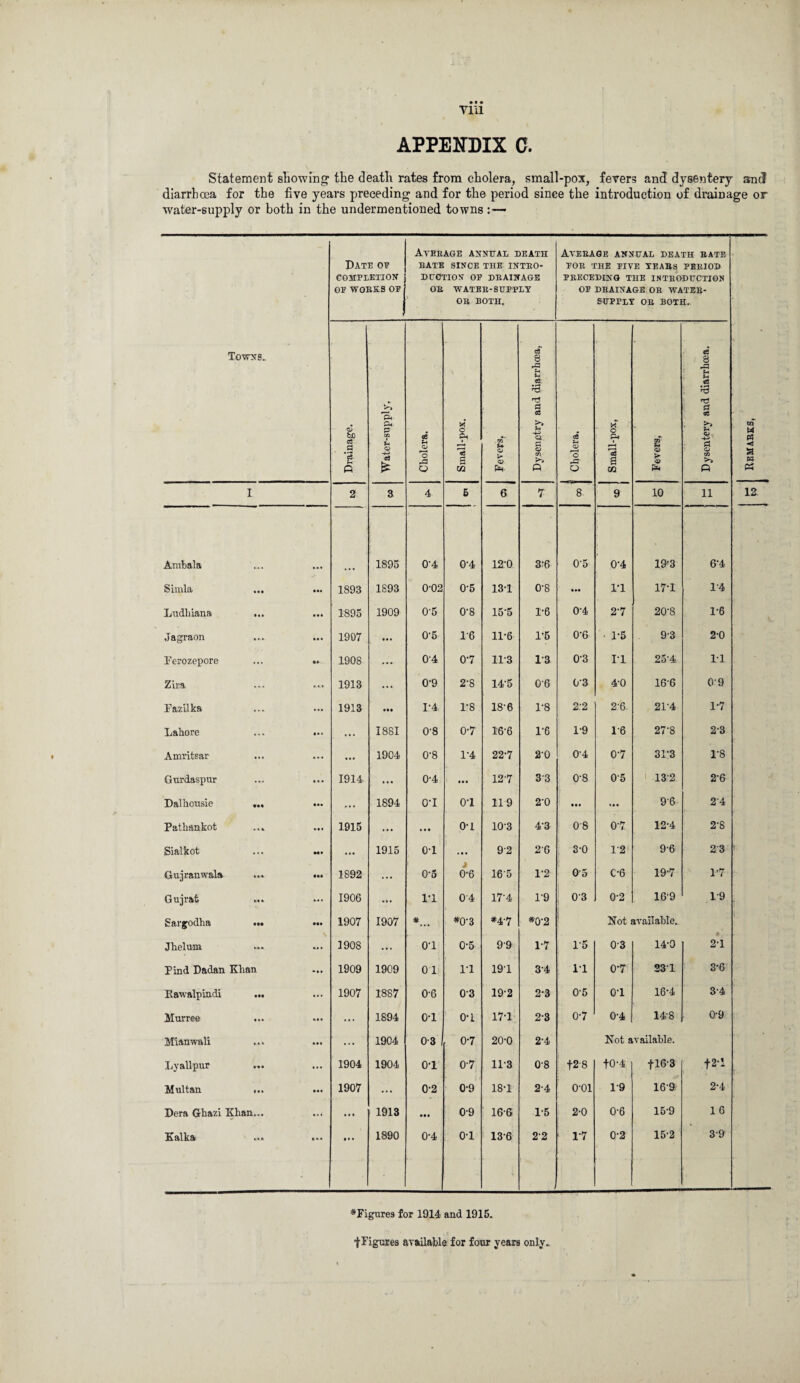 » • « Till APPENDIX 0. Statement showing the death rates from cholera, small-pox, fevers and dysentery and diarrhoea for the five years preceding and for the period since the introduction of drainage or water-supply or both in the undermentioned towns :— Towns. Date oe COMPLETION OE WOEKS OE j Aveeage annual death BATE SINCE THE INTBO- DUGTION OF DEAINAGE OE WATEE-SUPPLY OE BOTH. Aveeage annual death bate FOE THE EIVE YEABS PEEIOD PEECEDING THE INTEODUCTION OF DEAINAGE OE WATEE- SUPPLY OB BOTH,. Drainage. Water-supply. Cholera. Small-pox. Fevers, Dysenptry and diarrhoea.. J Cholera. Small-pox, Fevers, Dysentery and diarrhoea. I 2 3 4 5 6 T 8 9 10 11 Ambala 1895 0'4 0-4 12,'0 3;6 0‘5 0-4 19’3 6-4 Simla ... • •• 1S93 1893 0-02 05 13-1 0-8 • •• ri 171 1-4 Ludliiana ... • •• 1895 1909 0'5 0‘8 15-5 1-6 0'4 27 20'8 1-6 Jagraon • • • 1907 • . * 0‘5 1-6 11-6 1-5 0'6 1-5 93 2-0 Ferozepore «* 1908 0'4 07 11:3 13 0'3 n 25'4 11 Zira ... 1913 ... 0-9 2-8 14-5 0-6 03 4-0 166 09 Fazilka ... 1913 tit 1-4 PS 18-6 1-8 2:2 2:6. 2F4 17 Lahore • • • ... 1881 0'8 0-7 16-6 1-6 1-9 1-6 27'8 2-3 Amritsar • • • 1904 0‘8 1-4 22-7 2’0 04 07 31-3 1-8 Gurdaspur • • • 1914 ••• 0-4 • •• 12-7 33 0-8 05 13’2 2-6 Dalhousie ... ••• ... 1894 o-i 0T 119 2’0 ttt it. 96 24 Pathankot ... »• • 1915 ... . . • 01 10-3 4'3 08 07 12-4 2-8 Sialkot ... 1915 01 ... 92 26 3-0 12 9-6 23 Gujranwala • •• 1892 ... 0-5 j 0-6 165 1-2 0*5 C-6 197 17 Gujrat ... ... 1906 ... 1-1 04 17’4 1'9 03 0-2 169 19 Sargodha ••• • •• 1907 1907 * ' *0'3 *47 *0-2 Not available. Jhelum 1908 ... 01 0-5 99 17 1-6 03 14-0 21 Pind Dadan Khan 1909 1909 0 1 1*1 191 34 11 07 231 3*6 Kawalpindi ... ... 1907 1887 0-6 03 19-2 2-3 0-5 01 16-4 3A Murree * • • ... 1894 o-i o-i 171 2-3 07 0-4 148 0-9 Mian wali • •• ... 1904 03 0-7 20-0 2’4 Not available. Lyallpur • • • 1904 1904 o-i 0-7 11-8 08 +2-8 fO-4 fl6'3 f2l Multan ... • •• 1907 ... 0-2 0-9 181 2-4 o-oi 1-9 16'ft 2-4 Dera Ghazi Khan... ... ... 1913 • •• 09 16-6 1-5 2-0 0-6 15-9 16 Kalka • • • 1890 0-4 0'1 136 22 17 0-2 15-2 39 ^Figures for 1914 and 1915. j-Figures available for four years only,
