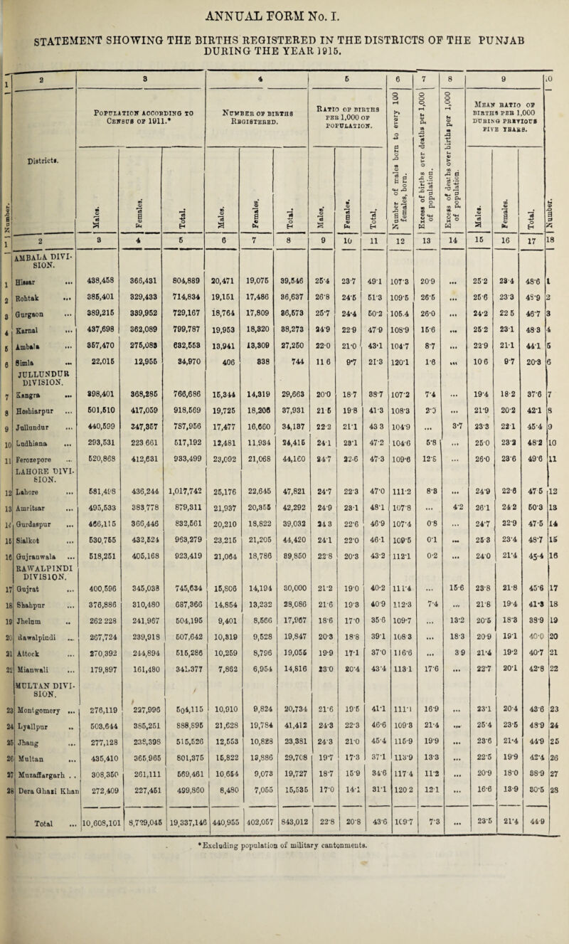 STATEMENT SHOWING THE BIRTHS REGISTERED IN THE DISTRICTS OF THE PUNJAB DURING THE YEAR 1915. - 1 2 8 4 5 6 7 8 9 0 POPULATION AOOOBDING TO Census op 1911.* NUMBER OP BIBTHB Rbgibtebbd. Ratio op biethb PBB 1,000 OP POPULATION. O o rH >» 4. <U CO o -4J O rH U CD 04 35 fO •+* 4 <D o o o U CO O4 J3 Mean batio op BIRTHS PEB 1,000 DUBING PBHTlOUS PIVE TEAKS. 1 0 A District*. n o a Females. Total. Males. Females. • ji o H Males. m Q) '•3 a <v U* Total. Number of males bon females, bora. Excess of births over c ! of population. Excess of deaths over t of population. Males. Females. Total. 1 Number. i 2 3 4 5 6 7 8 9 10 11 12 13 14 15 16 17 18 i A.MBALA. DIVI¬ SION. Hi*»ar ... 438,458 366,431 804,889 20,471 19,076 39,546 254 237 49 1 107-3 20-9 • •• 252 23 4 48*6 l 2 Robtak ... 385,401 329,433 714,834 19,161 17,486 36,637 26'8 24‘5 51*3 109-5 265 a •• 256 23 3 48*9 2 8 Gurgaon 389,215 339,952 729,167 18,764 17,809 86,673 257 24*4 60-2 105.4 26-0 • a a 24*2 22 5 46-7 3 4 Karnal ... 437,698 362,089 799,787 19,953 18,320 38,273 24'9 229 479 108-9 16 6 252 23 1 483 4 6 1 ratal a ... 357,470 275,083 632,653 13,941 13,300 27,250 22-0 21*0 1 43*1 104-7 87 • • • 229 211 44T 5 6 Simla 22,015 12,965 34,970 406 838 744 11 6 97 21*8 120-1 1'6 106 97 20*3 6 7 JULLUNDUR division. Kangra ... 398,401 368,286 766,686 16,344 14,319 29,663 20'0 18 7 887 107-2 7-4 19-4 18 2 ■ 37-6 I 7 8 HoBhiarpur 501,510 417,059 918,669 19,725 18,208 37,931 21 5 19 8 41*3 108-3 2-D • as 21*9 20-2 421 8 9 Jullundur 440,599 347,367 787,956 17,477 16,660 34,137 222 21*1 43 3 104-9 • • a 37 23-3 22 1 45-4 9 10 Lndbifln& 293,531 223 661 617,192 12,481 11,934 24,416 24 1 28*1 47*2 104-6 6*8 ... 250 23-2 48'2 10 11 Ferozepore 520,868 412,631 933,499 23,092 21,068 44,160 247 22-6 473 109*0 12S ... 26-0 236 49-6 11 12 LAHORE DIVI¬ SION. Lahore ... 681,498 436,244 1,017,742 25,176 22,645 47,821 247 223 47*0 111*2 8-8 • •• 24-9 22-6 47 5 12 13 Amritsar 495,533 383,778 879,311 21,937 20,355 42,292 249 231 48*1 107-8 42 26-1 242 60*3 13 14 Gurdaspur 466,115 366,446 832,661 20,210 18,822 39,032 34 3 22*6 46'9 107-4 0'8 ... 24-7 22*9 47-5 14 16 Si&lkot 630,765 432,624 963,279 23,215 21,205 44,420 247 22*0 46 1 109-6 o-i • M 25 3 23*4 48*7 15 16 Gujranwala 518,251 405,168 923,419 21,064 18,786 89,850 22‘8 20*3 43*2 112-1 0-2 Itl 240 21*4 45*4 16 17 RAWALPINDI DIVISION. Gujrat 400,596 345,033 745,634 15,806 14,194 30,000 21-2 190 40*2 111-4 15-6 23-8 21-8 45*6 17 18 Shahpur 376,886 310,480 687,360 14,864 13,232 28,086 21-6 193 409 112*3 7-4 •vr 21'8 194 41*8 18 19 Jhelum .. 262 228 241,967 504,195 9,401 8,666 17,967 18'6 17'0 356 109*7 ... 13*2 20'6 18*3 33-9 19 20 Rawalpindi 267,724 239,918 607,642 10,819 9,528 19,847 20-3 18'8 391 1083 • • • 18-3 20-9 191 40*0 20 21 Attock 270,392 244,894 515,286 10,269 8,796 19,056 19-9 17*1 370 116*6 • • « 39 21*4 19*2 40*7 21 22 Mianwali 179,897 161,480 341,377 7,862 6,954 14,816 230 20*4 43'4 1131 17'6 • • • 227 20-1 42*8 22 23 MULTAN DIVI¬ SION. Montgomery ... i 276,119 227,998 / 5o4,115 10,910 9,824 20,734 21-6 195 41*1 111*1 16'9 Ml 23*1 20-4 436 23 24 Lyallpur 503,644 385,251 888,695 21,628 19,784 41,412 243 22*3 46*6 1093 21*4 25'4 23*5 GO O 24 23 Jhang 277,128 238,398 515,526 12,553 10,828 23,381 243 21*0 45'4 116-9 199 • • • 236 21*4 449 25 2t Multan ... 435,410 365,965 801,375 15,822 13,886 29,708 197 17*3 37*1 1139 13-3 • • • 225 199 42*4 26 2/ Muzaffargarh . . 308,350 261,111 669,461 1 10,654 9,073 19,727 187 15'9 34'6 117 4 11-2 • •• 20-9 18*0 88*9 27 2? Dera Qhaxi Khar 272,409 227,461 499,860 8,480 7,065 15,535 17'0 147 31*1 1202 12 1 • • • 16*6 13 9 80*5 23 Total 10,608,101 8,729,045 19,337,146 440,955 402,057 843,012 22-8 20'8 436 1C97 7-3 • •• 23-5 21*4 449 ‘Excluding population of military cantonments.