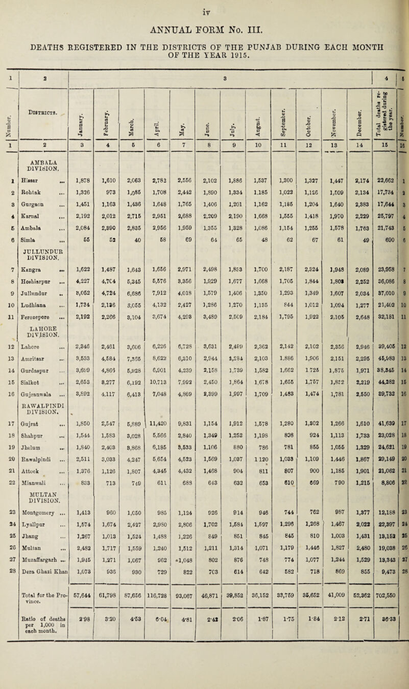 ANNUAL POEM No. III. DEATHS REGISTERED IN THE DISTRICTS OF THE PUNJAB DURING EACH MONTH OF THE YEAR 1915. 1 2 3 4 5 i tts u .9 m * 09 ri Number. DlSTBIOTS. January. February. March. April. May. June. July. -4-» l P September. October. 'November. December. Total death gistered di the year. Number. 1 2 3 4 5 6 7 8 9 10 11 12 13 14 15 16 AMBALA DIVISION. 1 Hissar ... 1,878 1,610 2,063 2,782 2,566 2,102 1,886 1,537 1,300 1,327 1,447 2,174 22,662 1 2 Rohtak 1,326 973 1,086 1,708 2,442 1,890 1,334 1.185 1,022 1,126 1,509 2,134 17,734 2 3 Gurgaon ... 1,451 1,163 1,436 1,648 1,765 1,406 1,201 1,162 1,186 1,204 1,640 2,383 17,644 3 4 Karnal ... 2,192 2,012 2,715 2,951 2,688 2,209 2,190 1,668 1,555 1,418 1,970 2,229 25,797 4 6 Ambala ... 2,084 2,890 2,835 2,956 1,959 1,355 1,328 1,086 1,154 1,255 1,578 1,763 21,743 5 6 Simla ... 55 52 40 68 69 64 65 48 62 67 61 49 690 6 JULLUNDUR DIVISION. 7 Knngra ... 1,622 1,487 1,643 1,656 2,971 2,498 1,883 1,700 2,187 2,324 1,948 2,089 23,958 7 8 Hoshiarpur ... 4,227 4,7C4 5,345 6,676 3,356 1,929 3,677 1,668 1,705 1,844 1,801 2,252 36,086 8 9 Jullundur .. 8,052 4,724 6,686 7,912 4,018 1,579 1,406 1,350 1,293 1,349 1,607 2,034 37,010 9 10 Ludhiana 1,734 2,136 3,055 4,132 2,427 3,286 1,270 1,135 844 1,012 1,094 1,277 21,402 10 11 Ferozepore 2,192 2,266 3,104 3,674 4,298 3,489 2,5C9 2,184 1,795 1,922 2,105 2,648 32,181 11 LAHORE DIVISION. 12 Lahore 2,348 2,461 3,606 6,226 6.72S 3,631 2,499 2,362 2,142 2,102 2,356 2,946 39,405 12 13 Amritsar 3,533 4,584 7,335 8,622 6,310 2,944 CO w 2,103 1,886 1,906 2,3 51 2,295 45,983 13 14 Gurdaspur 3,699 4,866 5,928 6,901 4,239 2,158 1,739 1,582 1,662 1725 1,876 1,971 38,845 14 IB Sialkot 2,653 3,277 6,192 10,713 7,992 2,450 1,864 1,678 1,665 1,757 1,8?2 2,219 44,282 15 16 Gujranwala 3,892 4,117 6,413 7,048 4,869 2,399 1,997 1,709 1,483 1,474 1,781 2,550 89,732 16 RAWALPINDI DIVISION. % 17 Gujrat ... 1,850 2,547 5,889 11,420 9,831 1,154 1,912 1,578 1,280 1,802 1,266 1,610 41,639 17 18 Shahpur 1,544 1,583 3,028 5,666 2,840 1,349 1,252 1,198 898 924 1,113 1,733 23,028 18 19 Jhelum ... 1,S40 2,403 8,868 6,185 3,533 1,106 880 786 781 855 1,055 1,329 24,621 19 29 Rawalpindi 2,511 3,033 4,247 5;654 4,523 1,569 1,037 1120 1,033 1,109 1,446 1,867 29,149 20 21 Attock 1,376 1,126 1,807 4,345 4,432 1,468 904 811 807 900 1,185 1,901 21,062 21 22 Mianwali ... 833 713 740 611 689 643 632 653 610 669 790 1,215 8,806 22 MULTAN DIVISION. 23 Montgomery ... 1,413 960 1.CB0 985 1,124 926 914 946 744 762 987 1,377 12,188 23 24 Ly allpur 1,574 1,674 2,427 2,980 2,806 1,702 1,684 1,697 1,296 1,268 1,467 2,022 22,397 24 25 Jhang 1,267 1,013 1,524 1,488 1,226 849 851 845 845 810 1,003 1,431 13,152 25 26 Multan 2,482 1,717 1,559 1,240 1,512 1,211 1,314 1,071 1,179 1,446 1,827 2,480 19,038 26 27 Muzaffargarh ... 1,945 1,271 1,067 962 *1,048 802 876 748 774 1,077 1,244 1,529 13,343 37 28 Dera Ghazi Khan 1,073 936 930 729 822 7C3 614 642 582 718 869 855 9,473 28 Total for the Pro¬ vince. 57,644 61,798 87,656 116,728 93,067 46,871 39,852 36,152 33,769 35,652 41,009 52,362 702,550 Ratio of deaths per 1,000 in each month, 298 3'20 4'63 6-04 4'81 2-42 206 1-87 1-75 1-84 212 2-71 36*53